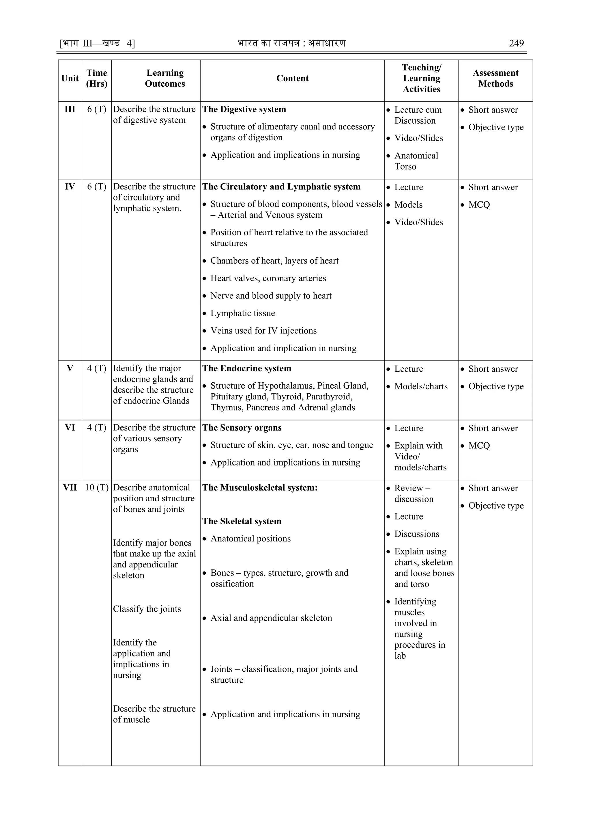 [भाग III—खण्‍
ड 4] भारत‍का‍राजपत्र‍:‍असाधारण 249
Unit
Time
(Hrs)
Learning
Outcomes
Content
Teaching/
Learning
Activities
Assessment
Methods
III 6 (T) Describe the structure
of digestive system
The Digestive system
 Structure of alimentary canal and accessory
organs of digestion
 Application and implications in nursing
 Lecture cum
Discussion
 Video/Slides
 Anatomical
Torso
 Short answer
 Objective type
IV 6 (T) Describe the structure
of circulatory and
lymphatic system.
The Circulatory and Lymphatic system
 Structure of blood components, blood vessels
– Arterial and Venous system
 Position of heart relative to the associated
structures
 Chambers of heart, layers of heart
 Heart valves, coronary arteries
 Nerve and blood supply to heart
 Lymphatic tissue
 Veins used for IV injections
 Application and implication in nursing
 Lecture
 Models
 Video/Slides
 Short answer
 MCQ
V 4 (T) Identify the major
endocrine glands and
describe the structure
of endocrine Glands
The Endocrine system
 Structure of Hypothalamus, Pineal Gland,
Pituitary gland, Thyroid, Parathyroid,
Thymus, Pancreas and Adrenal glands
 Lecture
 Models/charts
 Short answer
 Objective type
VI 4 (T) Describe the structure
of various sensory
organs
The Sensory organs
 Structure of skin, eye, ear, nose and tongue
 Application and implications in nursing
 Lecture
 Explain with
Video/
models/charts
 Short answer
 MCQ
VII 10 (T) Describe anatomical
position and structure
of bones and joints
Identify major bones
that make up the axial
and appendicular
skeleton
Classify the joints
Identify the
application and
implications in
nursing
Describe the structure
of muscle
The Musculoskeletal system:
The Skeletal system
 Anatomical positions
 Bones – types, structure, growth and
ossification
 Axial and appendicular skeleton
 Joints – classification, major joints and
structure
 Application and implications in nursing
 Review –
discussion
 Lecture
 Discussions
 Explain using
charts, skeleton
and loose bones
and torso
 Identifying
muscles
involved in
nursing
procedures in
lab
 Short answer
 Objective type
 
