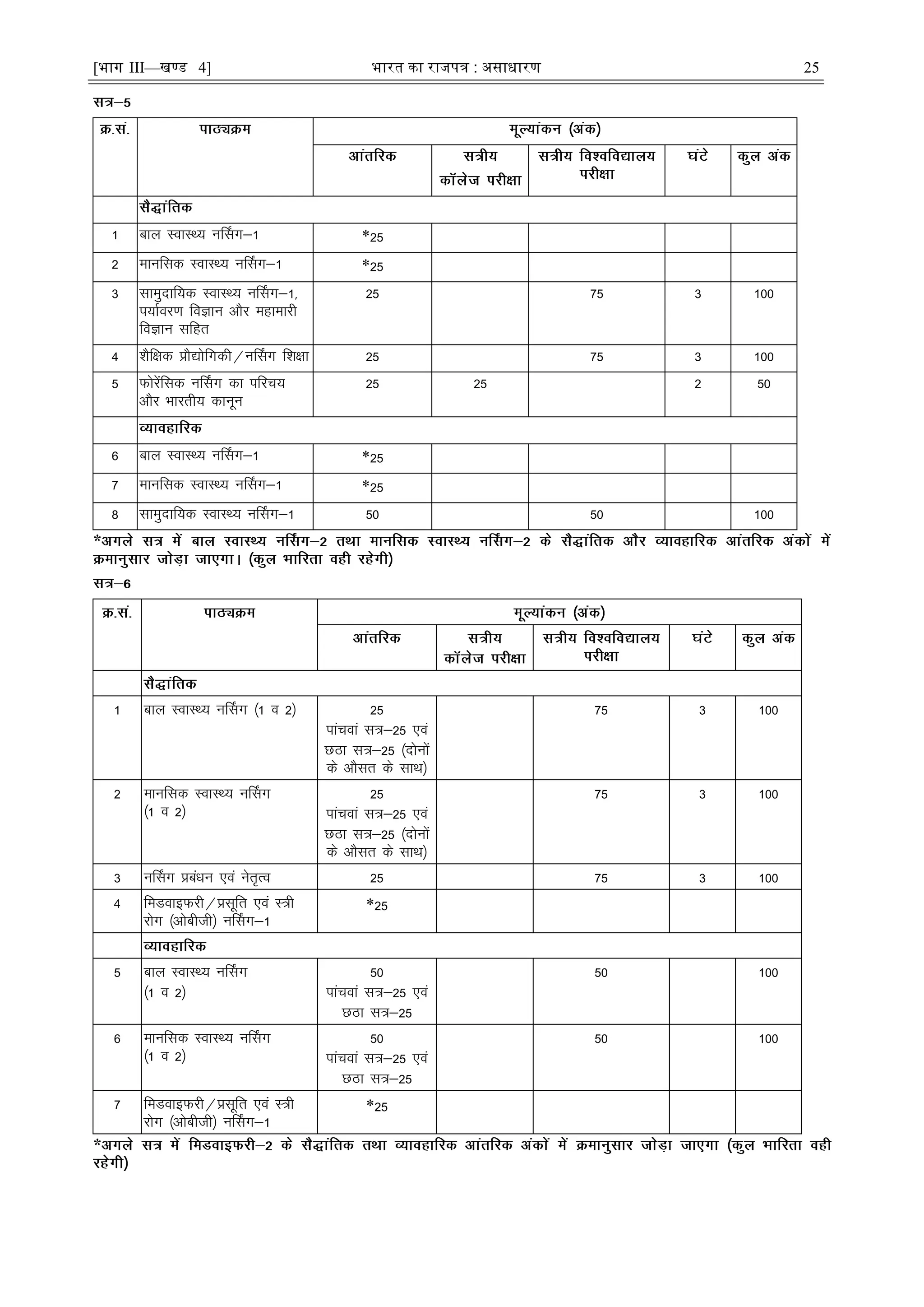 [भाग III—खण्ड 4] भारत का रािपत्र : असाधारण 25
1 cky LokLF; uÉlx&1 *25
2 ekufld LokLF; uÉlx&1 *25
3 lkeqnkf;d LokLF; uÉlx&1]
i;kZoj.k foKku vkSj egkekjh
foKku lfgr
25 75 3 100
4 'kSf{kd çkS|ksfxdh@uÉlx f'k{kk 25 75 3 100
5 Qksjsafld uÉlx dk ifjp;
vkSj Hkkjrh; dkuwu
25 25 2 50
6 cky LokLF; uÉlx&1 *25
7 ekufld LokLF; uÉlx&1 *25
8 lkeqnkf;d LokLF; uÉlx&1 50 50 100
*
1 cky LokLF; uÉlx ¼1 o 2½ 25
ikapoka l=&25 ,oa
NBk l=&25 ¼nksuksa
ds vkSlr ds lkFk½
75 3 100
2 ekufld LokLF; uÉlx
¼1 o 2½
25
ikapoka l=&25 ,oa
NBk l=&25 ¼nksuksa
ds vkSlr ds lkFk½
75 3 100
3 uÉlx çcaèku ,oa usr`Ro 25 75 3 100
4 feMokbQjh@çlwfr ,oa L=h
jksx ¼vkschth½ uÉlx&1
*25
5 cky LokLF; uÉlx
¼1 o 2½
50
ikapoka l=&25 ,oa
NBk l=&25
50 100
6 ekufld LokLF; uÉlx
¼1 o 2½
50
ikapoka l=&25 ,oa
NBk l=&25
50 100
7 feMokbQjh@çlwfr ,oa L=h
jksx ¼vkschth½ uÉlx&1
*25
*
 