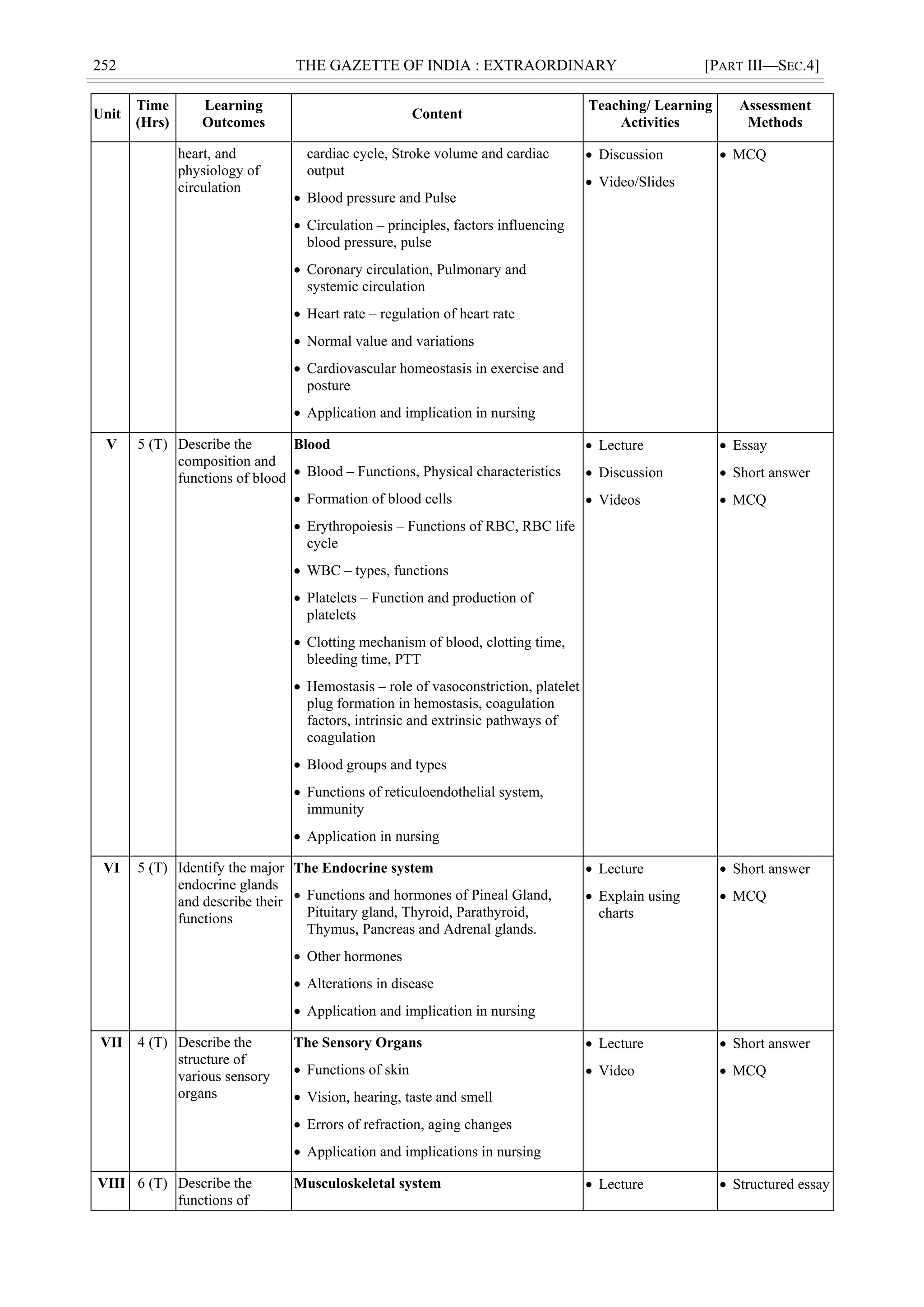 252 THE GAZETTE OF INDIA : EXTRAORDINARY [PART III—SEC.4]
Unit
Time
(Hrs)
Learning
Outcomes
Content
Teaching/ Learning
Activities
Assessment
Methods
heart, and
physiology of
circulation
cardiac cycle, Stroke volume and cardiac
output
 Blood pressure and Pulse
 Circulation – principles, factors influencing
blood pressure, pulse
 Coronary circulation, Pulmonary and
systemic circulation
 Heart rate – regulation of heart rate
 Normal value and variations
 Cardiovascular homeostasis in exercise and
posture
 Application and implication in nursing
 Discussion
 Video/Slides
 MCQ
V 5 (T) Describe the
composition and
functions of blood
Blood
 Blood – Functions, Physical characteristics
 Formation of blood cells
 Erythropoiesis – Functions of RBC, RBC life
cycle
 WBC – types, functions
 Platelets – Function and production of
platelets
 Clotting mechanism of blood, clotting time,
bleeding time, PTT
 Hemostasis – role of vasoconstriction, platelet
plug formation in hemostasis, coagulation
factors, intrinsic and extrinsic pathways of
coagulation
 Blood groups and types
 Functions of reticuloendothelial system,
immunity
 Application in nursing
 Lecture
 Discussion
 Videos
 Essay
 Short answer
 MCQ
VI 5 (T) Identify the major
endocrine glands
and describe their
functions
The Endocrine system
 Functions and hormones of Pineal Gland,
Pituitary gland, Thyroid, Parathyroid,
Thymus, Pancreas and Adrenal glands.
 Other hormones
 Alterations in disease
 Application and implication in nursing
 Lecture
 Explain using
charts
 Short answer
 MCQ
VII 4 (T) Describe the
structure of
various sensory
organs
The Sensory Organs
 Functions of skin
 Vision, hearing, taste and smell
 Errors of refraction, aging changes
 Application and implications in nursing
 Lecture
 Video
 Short answer
 MCQ
VIII 6 (T) Describe the
functions of
Musculoskeletal system  Lecture  Structured essay
 