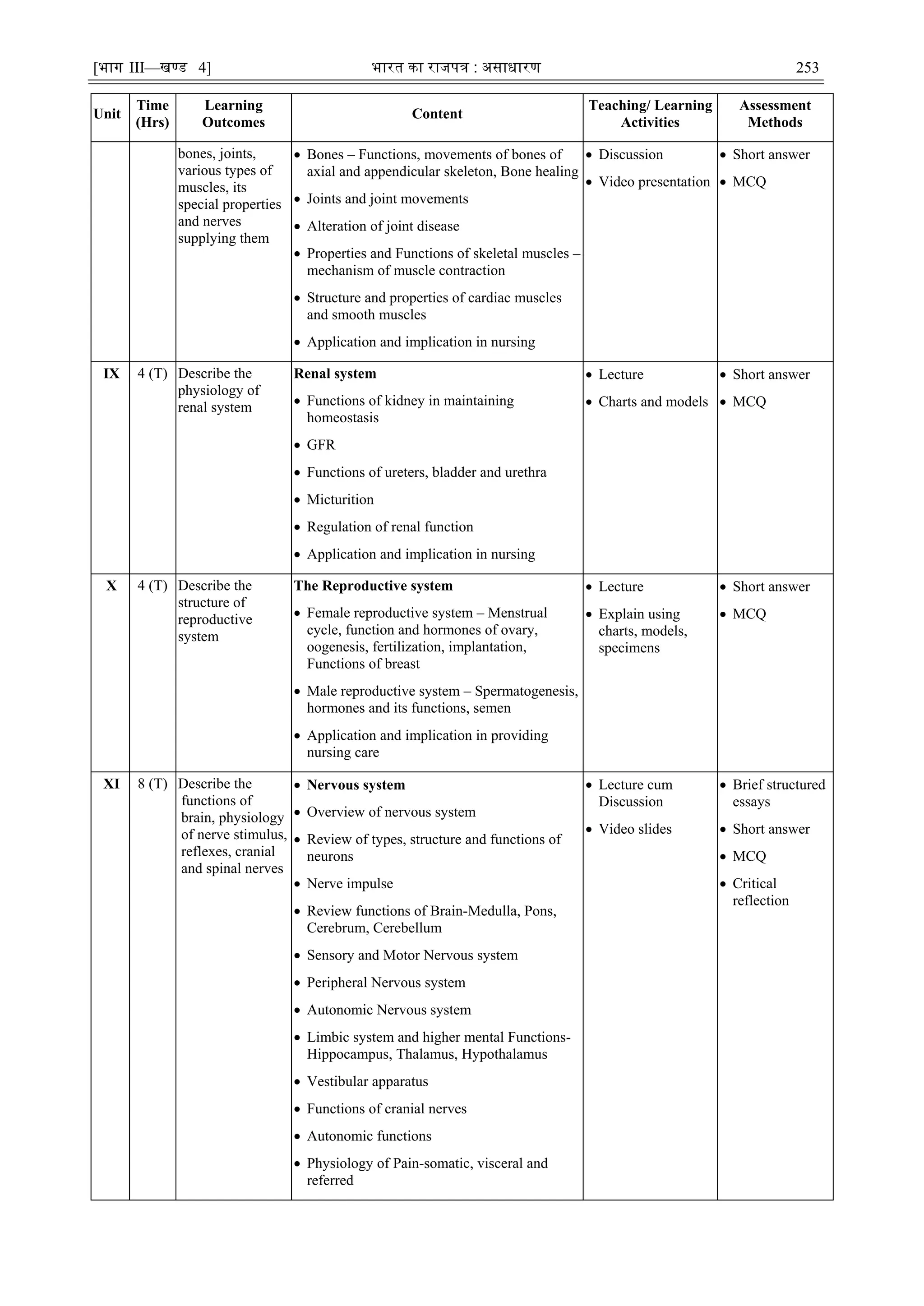 [भाग III—खण्‍
ड 4] भारत‍का‍राजपत्र‍:‍असाधारण 253
Unit
Time
(Hrs)
Learning
Outcomes
Content
Teaching/ Learning
Activities
Assessment
Methods
bones, joints,
various types of
muscles, its
special properties
and nerves
supplying them
 Bones – Functions, movements of bones of
axial and appendicular skeleton, Bone healing
 Joints and joint movements
 Alteration of joint disease
 Properties and Functions of skeletal muscles –
mechanism of muscle contraction
 Structure and properties of cardiac muscles
and smooth muscles
 Application and implication in nursing
 Discussion
 Video presentation
 Short answer
 MCQ
IX 4 (T) Describe the
physiology of
renal system
Renal system
 Functions of kidney in maintaining
homeostasis
 GFR
 Functions of ureters, bladder and urethra
 Micturition
 Regulation of renal function
 Application and implication in nursing
 Lecture
 Charts and models
 Short answer
 MCQ
X 4 (T) Describe the
structure of
reproductive
system
The Reproductive system
 Female reproductive system – Menstrual
cycle, function and hormones of ovary,
oogenesis, fertilization, implantation,
Functions of breast
 Male reproductive system – Spermatogenesis,
hormones and its functions, semen
 Application and implication in providing
nursing care
 Lecture
 Explain using
charts, models,
specimens
 Short answer
 MCQ
XI 8 (T) Describe the
functions of
brain, physiology
of nerve stimulus,
reflexes, cranial
and spinal nerves
 Nervous system
 Overview of nervous system
 Review of types, structure and functions of
neurons
 Nerve impulse
 Review functions of Brain-Medulla, Pons,
Cerebrum, Cerebellum
 Sensory and Motor Nervous system
 Peripheral Nervous system
 Autonomic Nervous system
 Limbic system and higher mental Functions-
Hippocampus, Thalamus, Hypothalamus
 Vestibular apparatus
 Functions of cranial nerves
 Autonomic functions
 Physiology of Pain-somatic, visceral and
referred
 Lecture cum
Discussion
 Video slides
 Brief structured
essays
 Short answer
 MCQ
 Critical
reflection
 