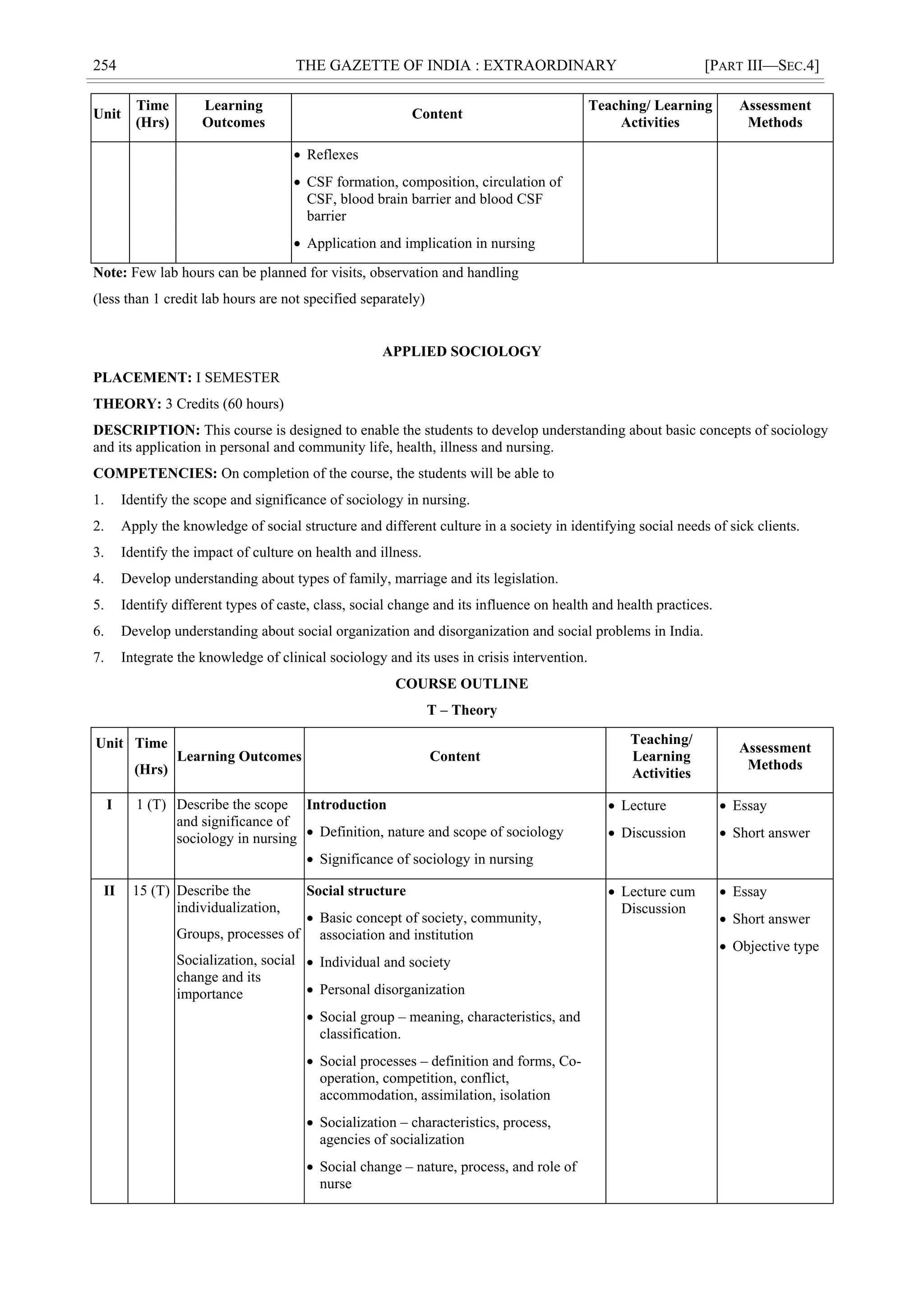 254 THE GAZETTE OF INDIA : EXTRAORDINARY [PART III—SEC.4]
Unit
Time
(Hrs)
Learning
Outcomes
Content
Teaching/ Learning
Activities
Assessment
Methods
 Reflexes
 CSF formation, composition, circulation of
CSF, blood brain barrier and blood CSF
barrier
 Application and implication in nursing
Note: Few lab hours can be planned for visits, observation and handling
(less than 1 credit lab hours are not specified separately)
APPLIED SOCIOLOGY
PLACEMENT: I SEMESTER
THEORY: 3 Credits (60 hours)
DESCRIPTION: This course is designed to enable the students to develop understanding about basic concepts of sociology
and its application in personal and community life, health, illness and nursing.
COMPETENCIES: On completion of the course, the students will be able to
1. Identify the scope and significance of sociology in nursing.
2. Apply the knowledge of social structure and different culture in a society in identifying social needs of sick clients.
3. Identify the impact of culture on health and illness.
4. Develop understanding about types of family, marriage and its legislation.
5. Identify different types of caste, class, social change and its influence on health and health practices.
6. Develop understanding about social organization and disorganization and social problems in India.
7. Integrate the knowledge of clinical sociology and its uses in crisis intervention.
COURSE OUTLINE
T – Theory
Unit Time
(Hrs)
Learning Outcomes Content
Teaching/
Learning
Activities
Assessment
Methods
I 1 (T) Describe the scope
and significance of
sociology in nursing
Introduction
 Definition, nature and scope of sociology
 Significance of sociology in nursing
 Lecture
 Discussion
 Essay
 Short answer
II 15 (T) Describe the
individualization,
Groups, processes of
Socialization, social
change and its
importance
Social structure
 Basic concept of society, community,
association and institution
 Individual and society
 Personal disorganization
 Social group – meaning, characteristics, and
classification.
 Social processes – definition and forms, Co-
operation, competition, conflict,
accommodation, assimilation, isolation
 Socialization – characteristics, process,
agencies of socialization
 Social change – nature, process, and role of
nurse
 Lecture cum
Discussion
 Essay
 Short answer
 Objective type
 
