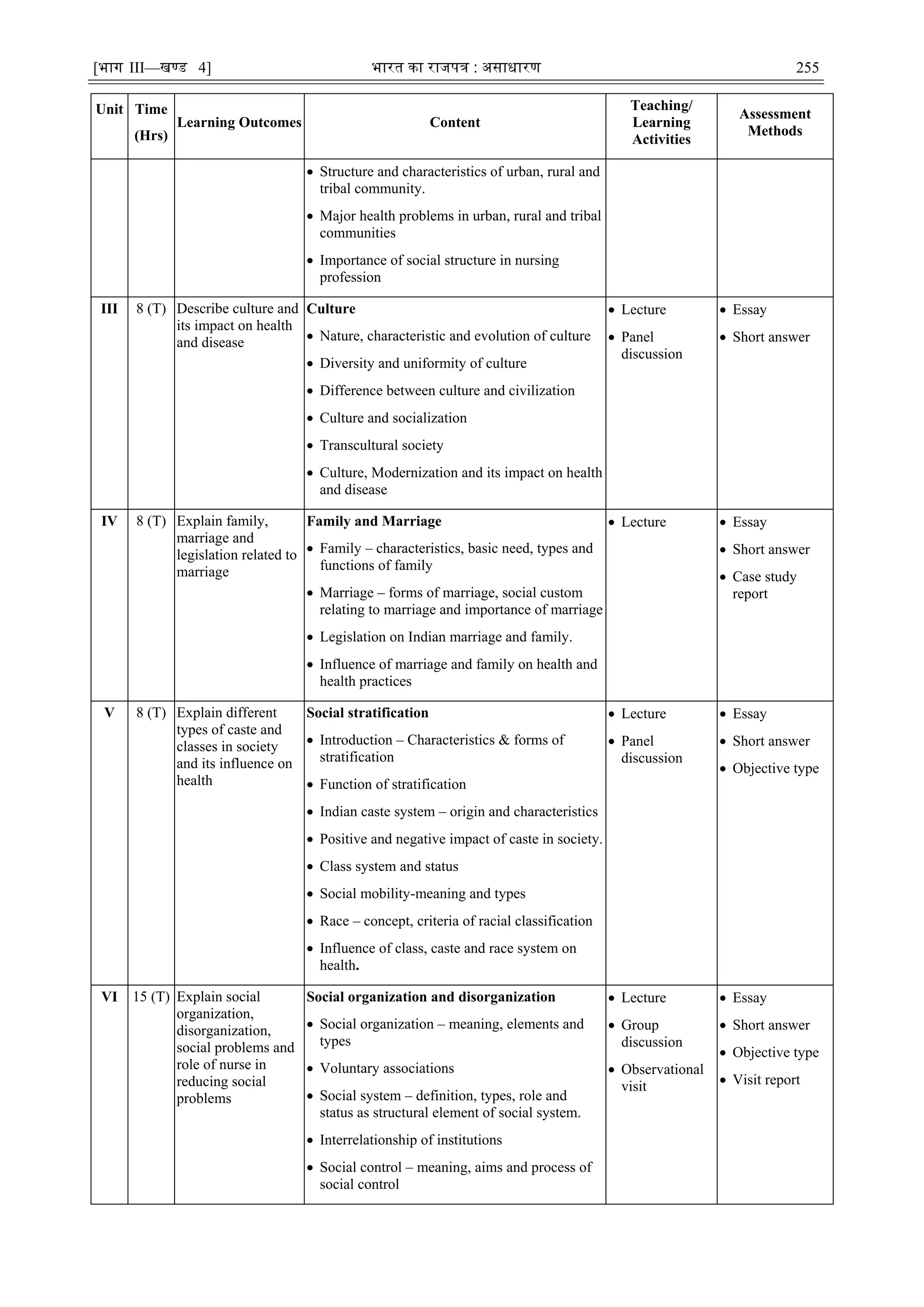 [भाग III—खण्‍
ड 4] भारत‍का‍राजपत्र‍:‍असाधारण 255
Unit Time
(Hrs)
Learning Outcomes Content
Teaching/
Learning
Activities
Assessment
Methods
 Structure and characteristics of urban, rural and
tribal community.
 Major health problems in urban, rural and tribal
communities
 Importance of social structure in nursing
profession
III 8 (T) Describe culture and
its impact on health
and disease
Culture
 Nature, characteristic and evolution of culture
 Diversity and uniformity of culture
 Difference between culture and civilization
 Culture and socialization
 Transcultural society
 Culture, Modernization and its impact on health
and disease
 Lecture
 Panel
discussion
 Essay
 Short answer
IV 8 (T) Explain family,
marriage and
legislation related to
marriage
Family and Marriage
 Family – characteristics, basic need, types and
functions of family
 Marriage – forms of marriage, social custom
relating to marriage and importance of marriage
 Legislation on Indian marriage and family.
 Influence of marriage and family on health and
health practices
 Lecture  Essay
 Short answer
 Case study
report
V 8 (T) Explain different
types of caste and
classes in society
and its influence on
health
Social stratification
 Introduction – Characteristics & forms of
stratification
 Function of stratification
 Indian caste system – origin and characteristics
 Positive and negative impact of caste in society.
 Class system and status
 Social mobility-meaning and types
 Race – concept, criteria of racial classification
 Influence of class, caste and race system on
health.
 Lecture
 Panel
discussion
 Essay
 Short answer
 Objective type
VI 15 (T) Explain social
organization,
disorganization,
social problems and
role of nurse in
reducing social
problems
Social organization and disorganization
 Social organization – meaning, elements and
types
 Voluntary associations
 Social system – definition, types, role and
status as structural element of social system.
 Interrelationship of institutions
 Social control – meaning, aims and process of
social control
 Lecture
 Group
discussion
 Observational
visit
 Essay
 Short answer
 Objective type
 Visit report
 