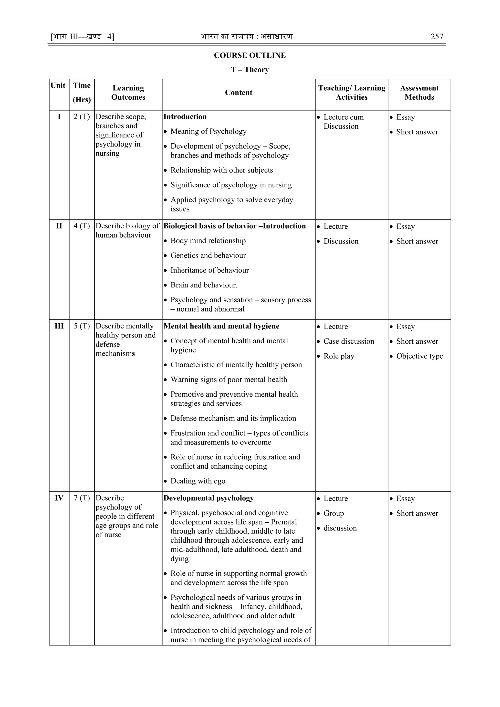 [भाग III—खण्‍
ड 4] भारत‍का‍राजपत्र‍:‍असाधारण 257
COURSE OUTLINE
T – Theory
Unit Time
(Hrs)
Learning
Outcomes
Content
Teaching/ Learning
Activities
Assessment
Methods
I 2 (T) Describe scope,
branches and
significance of
psychology in
nursing
Introduction
 Meaning of Psychology
 Development of psychology – Scope,
branches and methods of psychology
 Relationship with other subjects
 Significance of psychology in nursing
 Applied psychology to solve everyday
issues
 Lecture cum
Discussion
 Essay
 Short answer
II 4 (T) Describe biology of
human behaviour
Biological basis of behavior –Introduction
 Body mind relationship
 Genetics and behaviour
 Inheritance of behaviour
 Brain and behaviour.
 Psychology and sensation – sensory process
– normal and abnormal
 Lecture
 Discussion
 Essay
 Short answer
III 5 (T) Describe mentally
healthy person and
defense
mechanisms
Mental health and mental hygiene
 Concept of mental health and mental
hygiene
 Characteristic of mentally healthy person
 Warning signs of poor mental health
 Promotive and preventive mental health
strategies and services
 Defense mechanism and its implication
 Frustration and conflict – types of conflicts
and measurements to overcome
 Role of nurse in reducing frustration and
conflict and enhancing coping
 Dealing with ego
 Lecture
 Case discussion
 Role play
 Essay
 Short answer
 Objective type
IV 7 (T) Describe
psychology of
people in different
age groups and role
of nurse
Developmental psychology
 Physical, psychosocial and cognitive
development across life span – Prenatal
through early childhood, middle to late
childhood through adolescence, early and
mid-adulthood, late adulthood, death and
dying
 Role of nurse in supporting normal growth
and development across the life span
 Psychological needs of various groups in
health and sickness – Infancy, childhood,
adolescence, adulthood and older adult
 Introduction to child psychology and role of
nurse in meeting the psychological needs of
 Lecture
 Group
 discussion
 Essay
 Short answer
 