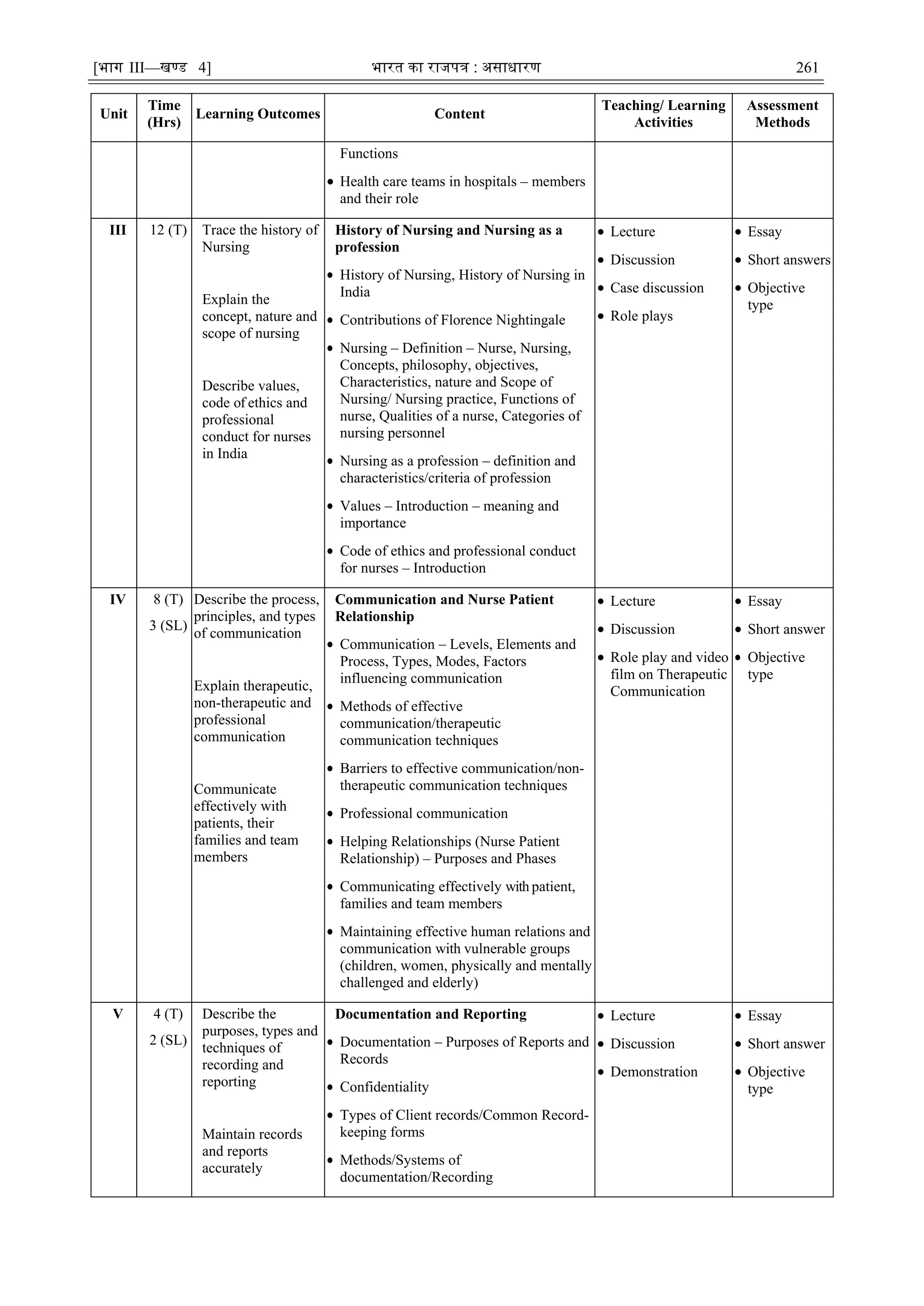 [भाग III—खण्‍
ड 4] भारत‍का‍राजपत्र‍:‍असाधारण 261
Unit
Time
(Hrs)
Learning Outcomes Content
Teaching/ Learning
Activities
Assessment
Methods
Functions
 Health care teams in hospitals – members
and their role
III 12 (T) Trace the history of
Nursing
Explain the
concept, nature and
scope of nursing
Describe values,
code of ethics and
professional
conduct for nurses
in India
History of Nursing and Nursing as a
profession
 History of Nursing, History of Nursing in
India
 Contributions of Florence Nightingale
 Nursing – Definition – Nurse, Nursing,
Concepts, philosophy, objectives,
Characteristics, nature and Scope of
Nursing/ Nursing practice, Functions of
nurse, Qualities of a nurse, Categories of
nursing personnel
 Nursing as a profession – definition and
characteristics/criteria of profession
 Values – Introduction – meaning and
importance
 Code of ethics and professional conduct
for nurses – Introduction
 Lecture
 Discussion
 Case discussion
 Role plays
 Essay
 Short answers
 Objective
type
IV 8 (T)
3 (SL)
Describe the process,
principles, and types
of communication
Explain therapeutic,
non-therapeutic and
professional
communication
Communicate
effectively with
patients, their
families and team
members
Communication and Nurse Patient
Relationship
 Communication – Levels, Elements and
Process, Types, Modes, Factors
influencing communication
 Methods of effective
communication/therapeutic
communication techniques
 Barriers to effective communication/non-
therapeutic communication techniques
 Professional communication
 Helping Relationships (Nurse Patient
Relationship) – Purposes and Phases
 Communicating effectively with patient,
families and team members
 Maintaining effective human relations and
communication with vulnerable groups
(children, women, physically and mentally
challenged and elderly)
 Lecture
 Discussion
 Role play and video
film on Therapeutic
Communication
 Essay
 Short answer
 Objective
type
V 4 (T)
2 (SL)
Describe the
purposes, types and
techniques of
recording and
reporting
Maintain records
and reports
accurately
Documentation and Reporting
 Documentation – Purposes of Reports and
Records
 Confidentiality
 Types of Client records/Common Record-
keeping forms
 Methods/Systems of
documentation/Recording
 Lecture
 Discussion
 Demonstration
 Essay
 Short answer
 Objective
type
 