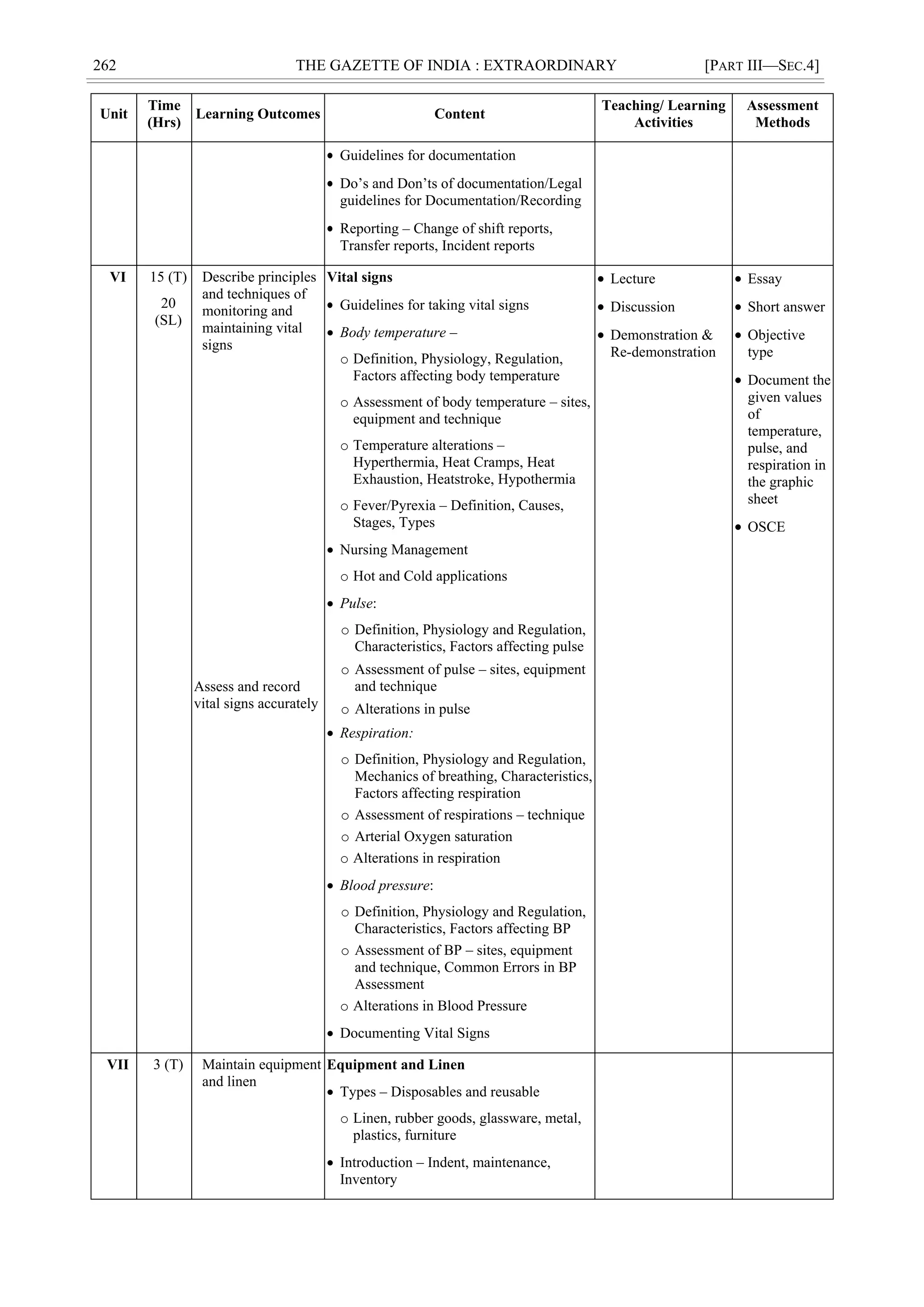 262 THE GAZETTE OF INDIA : EXTRAORDINARY [PART III—SEC.4]
Unit
Time
(Hrs)
Learning Outcomes Content
Teaching/ Learning
Activities
Assessment
Methods
 Guidelines for documentation
 Do‘s and Don‘ts of documentation/Legal
guidelines for Documentation/Recording
 Reporting – Change of shift reports,
Transfer reports, Incident reports
VI 15 (T)
20
(SL)
Describe principles
and techniques of
monitoring and
maintaining vital
signs
Assess and record
vital signs accurately
Vital signs
 Guidelines for taking vital signs
 Body temperature –
o Definition, Physiology, Regulation,
Factors affecting body temperature
o Assessment of body temperature – sites,
equipment and technique
o Temperature alterations –
Hyperthermia, Heat Cramps, Heat
Exhaustion, Heatstroke, Hypothermia
o Fever/Pyrexia – Definition, Causes,
Stages, Types
 Nursing Management
o Hot and Cold applications
 Pulse:
o Definition, Physiology and Regulation,
Characteristics, Factors affecting pulse
o Assessment of pulse – sites, equipment
and technique
o Alterations in pulse
 Respiration:
o Definition, Physiology and Regulation,
Mechanics of breathing, Characteristics,
Factors affecting respiration
o Assessment of respirations – technique
o Arterial Oxygen saturation
o Alterations in respiration
 Blood pressure:
o Definition, Physiology and Regulation,
Characteristics, Factors affecting BP
o Assessment of BP – sites, equipment
and technique, Common Errors in BP
Assessment
o Alterations in Blood Pressure
 Documenting Vital Signs
 Lecture
 Discussion
 Demonstration &
Re-demonstration
 Essay
 Short answer
 Objective
type
 Document the
given values
of
temperature,
pulse, and
respiration in
the graphic
sheet
 OSCE
VII 3 (T) Maintain equipment
and linen
Equipment and Linen
 Types – Disposables and reusable
o Linen, rubber goods, glassware, metal,
plastics, furniture
 Introduction – Indent, maintenance,
Inventory
 