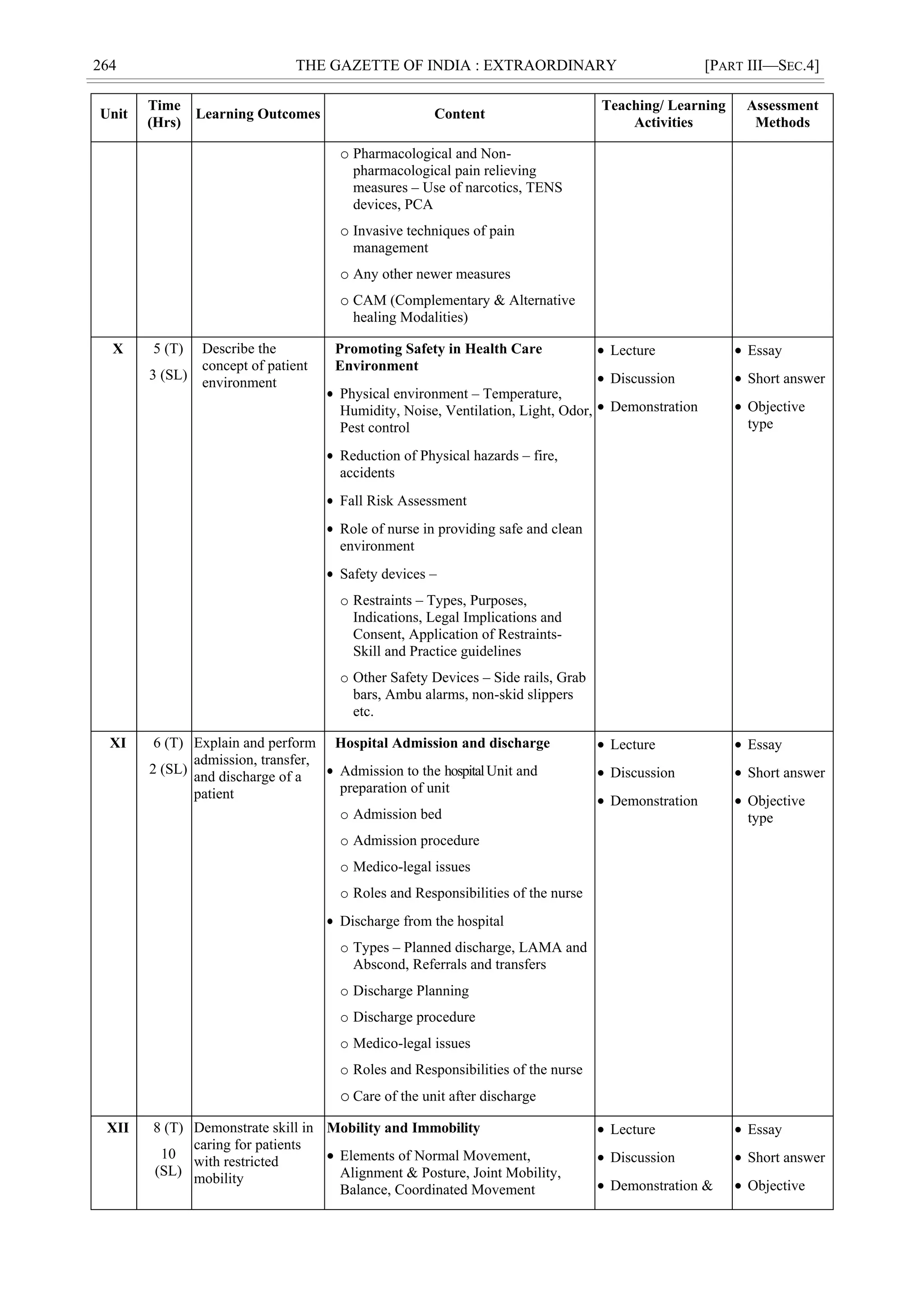 264 THE GAZETTE OF INDIA : EXTRAORDINARY [PART III—SEC.4]
Unit
Time
(Hrs)
Learning Outcomes Content
Teaching/ Learning
Activities
Assessment
Methods
o Pharmacological and Non-
pharmacological pain relieving
measures – Use of narcotics, TENS
devices, PCA
o Invasive techniques of pain
management
o Any other newer measures
o CAM (Complementary & Alternative
healing Modalities)
X 5 (T)
3 (SL)
Describe the
concept of patient
environment
Promoting Safety in Health Care
Environment
 Physical environment – Temperature,
Humidity, Noise, Ventilation, Light, Odor,
Pest control
 Reduction of Physical hazards – fire,
accidents
 Fall Risk Assessment
 Role of nurse in providing safe and clean
environment
 Safety devices –
o Restraints – Types, Purposes,
Indications, Legal Implications and
Consent, Application of Restraints-
Skill and Practice guidelines
o Other Safety Devices – Side rails, Grab
bars, Ambu alarms, non-skid slippers
etc.
 Lecture
 Discussion
 Demonstration
 Essay
 Short answer
 Objective
type
XI 6 (T)
2 (SL)
Explain and perform
admission, transfer,
and discharge of a
patient
Hospital Admission and discharge
 Admission to the hospitalUnit and
preparation of unit
o Admission bed
o Admission procedure
o Medico-legal issues
o Roles and Responsibilities of the nurse
 Discharge from the hospital
o Types – Planned discharge, LAMA and
Abscond, Referrals and transfers
o Discharge Planning
o Discharge procedure
o Medico-legal issues
o Roles and Responsibilities of the nurse
o Care of the unit after discharge
 Lecture
 Discussion
 Demonstration
 Essay
 Short answer
 Objective
type
XII 8 (T)
10
(SL)
Demonstrate skill in
caring for patients
with restricted
mobility
Mobility and Immobility
 Elements of Normal Movement,
Alignment & Posture, Joint Mobility,
Balance, Coordinated Movement
 Lecture
 Discussion
 Demonstration &
 Essay
 Short answer
 Objective
 