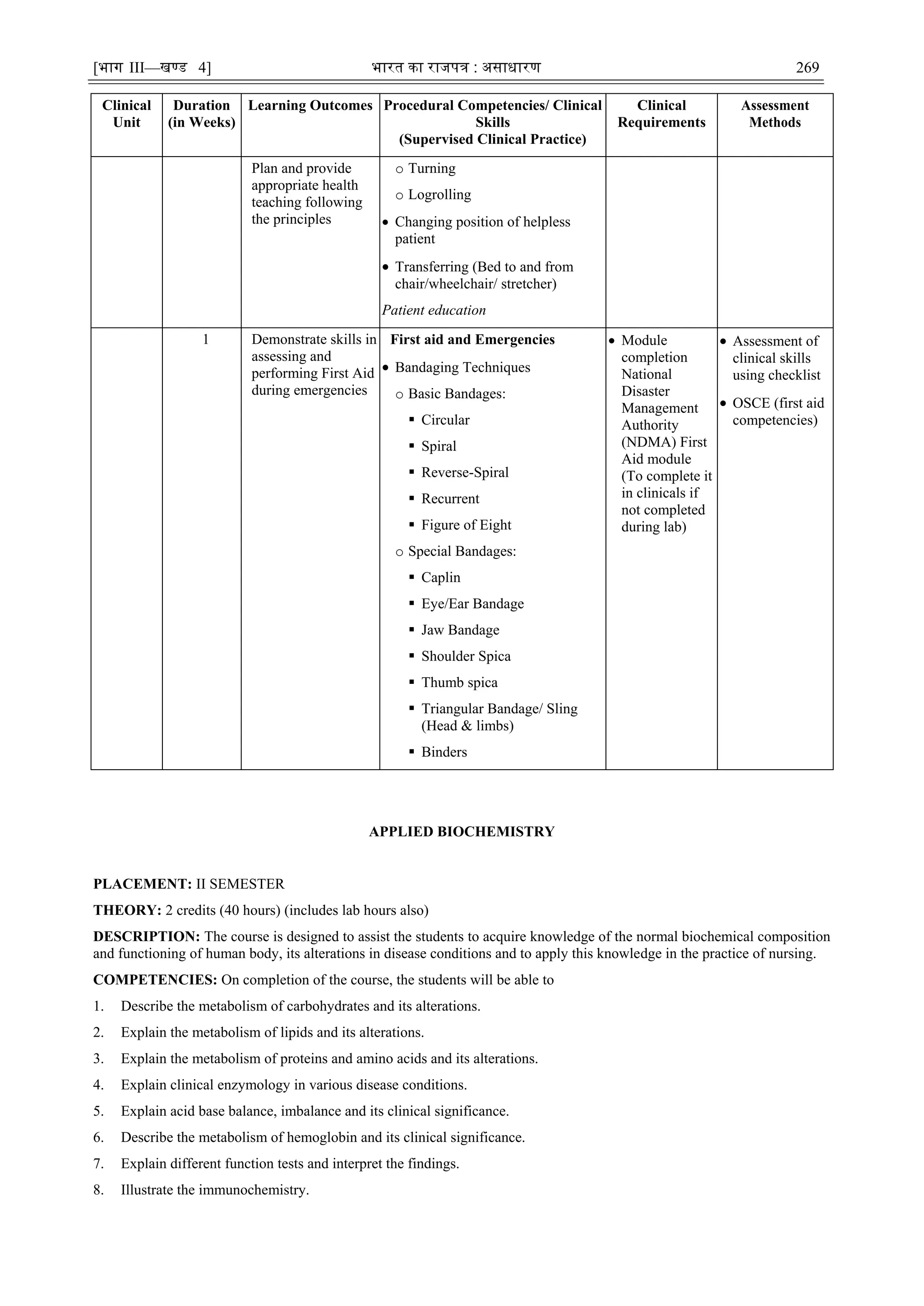 [भाग III—खण्‍
ड 4] भारत‍का‍राजपत्र‍:‍असाधारण 269
Clinical
Unit
Duration
(in Weeks)
Learning Outcomes Procedural Competencies/ Clinical
Skills
(Supervised Clinical Practice)
Clinical
Requirements
Assessment
Methods
Plan and provide
appropriate health
teaching following
the principles
o Turning
o Logrolling
 Changing position of helpless
patient
 Transferring (Bed to and from
chair/wheelchair/ stretcher)
Patient education
1 Demonstrate skills in
assessing and
performing First Aid
during emergencies
First aid and Emergencies
 Bandaging Techniques
o Basic Bandages:
 Circular
 Spiral
 Reverse-Spiral
 Recurrent
 Figure of Eight
o Special Bandages:
 Caplin
 Eye/Ear Bandage
 Jaw Bandage
 Shoulder Spica
 Thumb spica
 Triangular Bandage/ Sling
(Head & limbs)
 Binders
 Module
completion
National
Disaster
Management
Authority
(NDMA) First
Aid module
(To complete it
in clinicals if
not completed
during lab)
 Assessment of
clinical skills
using checklist
 OSCE (first aid
competencies)
APPLIED BIOCHEMISTRY
PLACEMENT: II SEMESTER
THEORY: 2 credits (40 hours) (includes lab hours also)
DESCRIPTION: The course is designed to assist the students to acquire knowledge of the normal biochemical composition
and functioning of human body, its alterations in disease conditions and to apply this knowledge in the practice of nursing.
COMPETENCIES: On completion of the course, the students will be able to
1. Describe the metabolism of carbohydrates and its alterations.
2. Explain the metabolism of lipids and its alterations.
3. Explain the metabolism of proteins and amino acids and its alterations.
4. Explain clinical enzymology in various disease conditions.
5. Explain acid base balance, imbalance and its clinical significance.
6. Describe the metabolism of hemoglobin and its clinical significance.
7. Explain different function tests and interpret the findings.
8. Illustrate the immunochemistry.
 