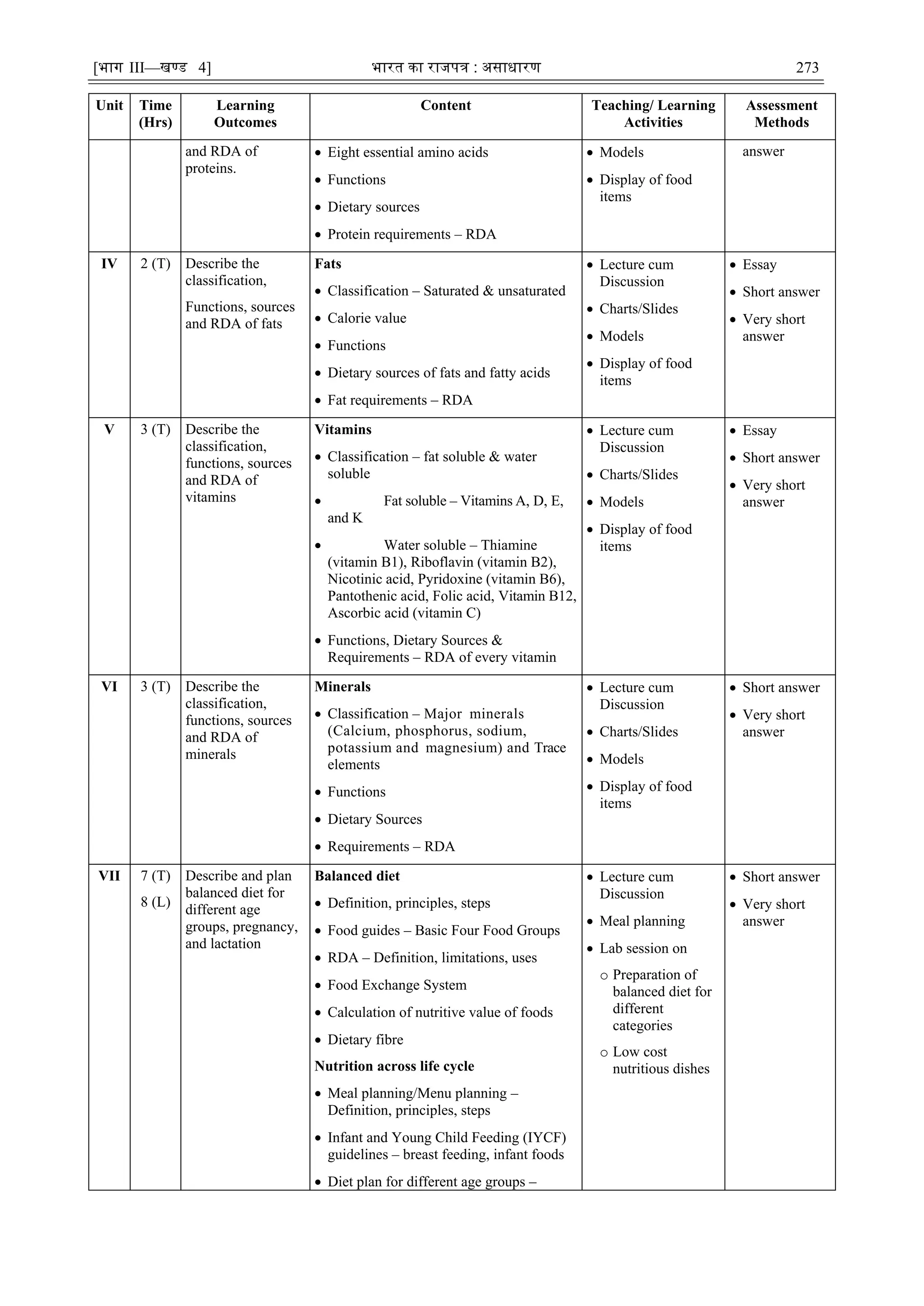 [भाग III—खण्‍
ड 4] भारत‍का‍राजपत्र‍:‍असाधारण 273
Unit Time
(Hrs)
Learning
Outcomes
Content Teaching/ Learning
Activities
Assessment
Methods
and RDA of
proteins.
 Eight essential amino acids
 Functions
 Dietary sources
 Protein requirements – RDA
 Models
 Display of food
items
answer
IV 2 (T) Describe the
classification,
Functions, sources
and RDA of fats
Fats
 Classification – Saturated & unsaturated
 Calorie value
 Functions
 Dietary sources of fats and fatty acids
 Fat requirements – RDA
 Lecture cum
Discussion
 Charts/Slides
 Models
 Display of food
items
 Essay
 Short answer
 Very short
answer
V 3 (T) Describe the
classification,
functions, sources
and RDA of
vitamins
Vitamins
 Classification – fat soluble & water
soluble
 Fat soluble – Vitamins A, D, E,
and K
 Water soluble – Thiamine
(vitamin B1), Riboflavin (vitamin B2),
Nicotinic acid, Pyridoxine (vitamin B6),
Pantothenic acid, Folic acid, Vitamin B12,
Ascorbic acid (vitamin C)
 Functions, Dietary Sources &
Requirements – RDA of every vitamin
 Lecture cum
Discussion
 Charts/Slides
 Models
 Display of food
items
 Essay
 Short answer
 Very short
answer
VI 3 (T) Describe the
classification,
functions, sources
and RDA of
minerals
Minerals
 Classification – Major minerals
(Calcium, phosphorus, sodium,
potassium and magnesium) and Trace
elements
 Functions
 Dietary Sources
 Requirements – RDA
 Lecture cum
Discussion
 Charts/Slides
 Models
 Display of food
items
 Short answer
 Very short
answer
VII 7 (T)
8 (L)
Describe and plan
balanced diet for
different age
groups, pregnancy,
and lactation
Balanced diet
 Definition, principles, steps
 Food guides – Basic Four Food Groups
 RDA – Definition, limitations, uses
 Food Exchange System
 Calculation of nutritive value of foods
 Dietary fibre
Nutrition across life cycle
 Meal planning/Menu planning –
Definition, principles, steps
 Infant and Young Child Feeding (IYCF)
guidelines – breast feeding, infant foods
 Diet plan for different age groups –
 Lecture cum
Discussion
 Meal planning
 Lab session on
o Preparation of
balanced diet for
different
categories
o Low cost
nutritious dishes
 Short answer
 Very short
answer
 