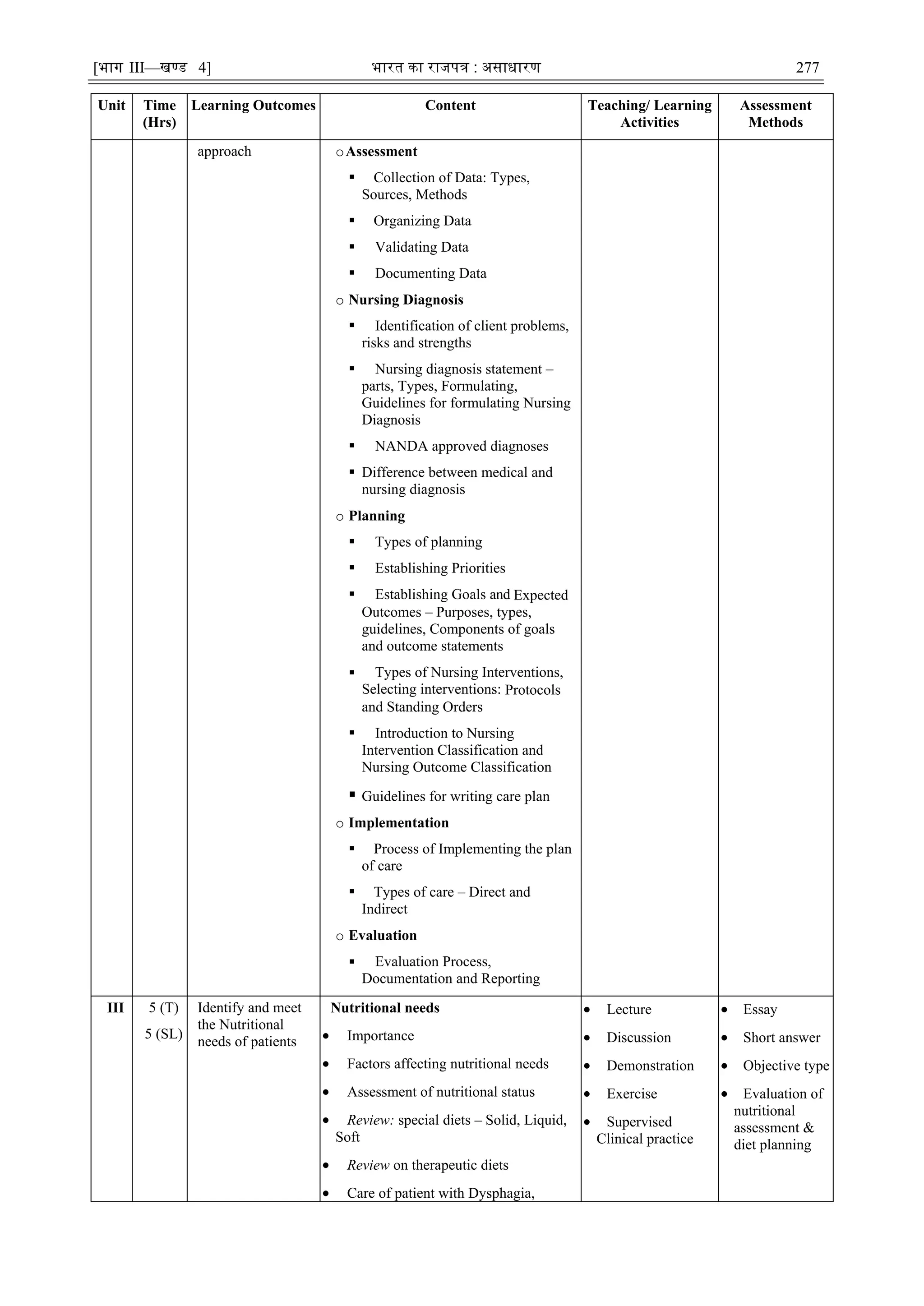 [भाग III—खण्‍
ड 4] भारत‍का‍राजपत्र‍:‍असाधारण 277
Unit Time
(Hrs)
Learning Outcomes Content Teaching/ Learning
Activities
Assessment
Methods
approach oAssessment
 Collection of Data: Types,
Sources, Methods
 Organizing Data
 Validating Data
 Documenting Data
o Nursing Diagnosis
 Identification of client problems,
risks and strengths
 Nursing diagnosis statement –
parts, Types, Formulating,
Guidelines for formulating Nursing
Diagnosis
 NANDA approved diagnoses
 Difference between medical and
nursing diagnosis
o Planning
 Types of planning
 Establishing Priorities
 Establishing Goals and Expected
Outcomes – Purposes, types,
guidelines, Components of goals
and outcome statements
 Types of Nursing Interventions,
Selecting interventions: Protocols
and Standing Orders
 Introduction to Nursing
Intervention Classification and
Nursing Outcome Classification
 Guidelines for writing care plan
o Implementation
 Process of Implementing the plan
of care
 Types of care – Direct and
Indirect
o Evaluation
 Evaluation Process,
Documentation and Reporting
III 5 (T)
5 (SL)
Identify and meet
the Nutritional
needs of patients
Nutritional needs
 Importance
 Factors affecting nutritional needs
 Assessment of nutritional status
 Review: special diets – Solid, Liquid,
Soft
 Review on therapeutic diets
 Care of patient with Dysphagia,
 Lecture
 Discussion
 Demonstration
 Exercise
 Supervised
Clinical practice
 Essay
 Short answer
 Objective type
 Evaluation of
nutritional
assessment &
diet planning
 