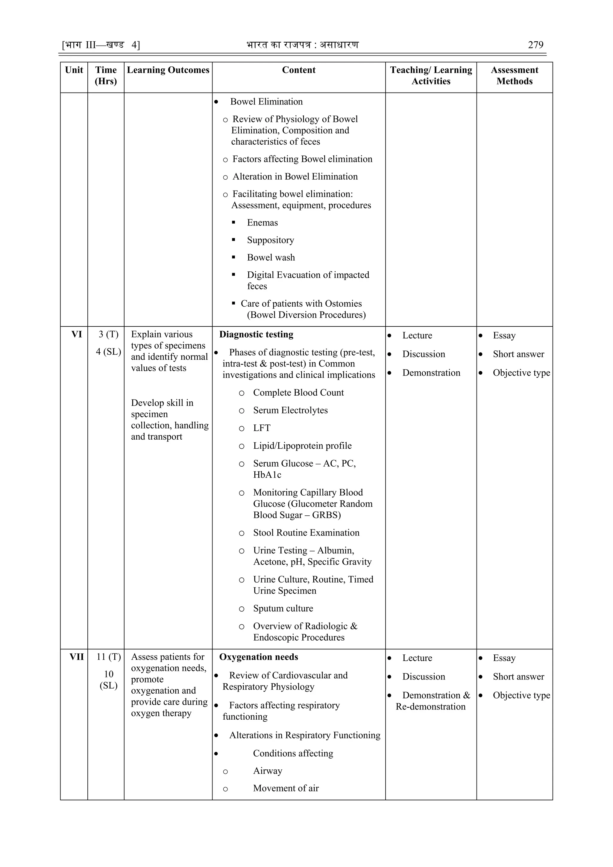 [भाग III—खण्‍
ड 4] भारत‍का‍राजपत्र‍:‍असाधारण 279
Unit Time
(Hrs)
Learning Outcomes Content Teaching/ Learning
Activities
Assessment
Methods
 Bowel Elimination
o Review of Physiology of Bowel
Elimination, Composition and
characteristics of feces
o Factors affecting Bowel elimination
o Alteration in Bowel Elimination
o Facilitating bowel elimination:
Assessment, equipment, procedures
 Enemas
 Suppository
 Bowel wash
 Digital Evacuation of impacted
feces
 Care of patients with Ostomies
(Bowel Diversion Procedures)
VI 3 (T)
4 (SL)
Explain various
types of specimens
and identify normal
values of tests
Develop skill in
specimen
collection, handling
and transport
Diagnostic testing
 Phases of diagnostic testing (pre-test,
intra-test & post-test) in Common
investigations and clinical implications
o Complete Blood Count
o Serum Electrolytes
o LFT
o Lipid/Lipoprotein profile
o Serum Glucose – AC, PC,
HbA1c
o Monitoring Capillary Blood
Glucose (Glucometer Random
Blood Sugar – GRBS)
o Stool Routine Examination
o Urine Testing – Albumin,
Acetone, pH, Specific Gravity
o Urine Culture, Routine, Timed
Urine Specimen
o Sputum culture
o Overview of Radiologic &
Endoscopic Procedures
 Lecture
 Discussion
 Demonstration
 Essay
 Short answer
 Objective type
VII 11 (T)
10
(SL)
Assess patients for
oxygenation needs,
promote
oxygenation and
provide care during
oxygen therapy
Oxygenation needs
 Review of Cardiovascular and
Respiratory Physiology
 Factors affecting respiratory
functioning
 Alterations in Respiratory Functioning
 Conditions affecting
o Airway
o Movement of air
 Lecture
 Discussion
 Demonstration &
Re-demonstration
 Essay
 Short answer
 Objective type
 