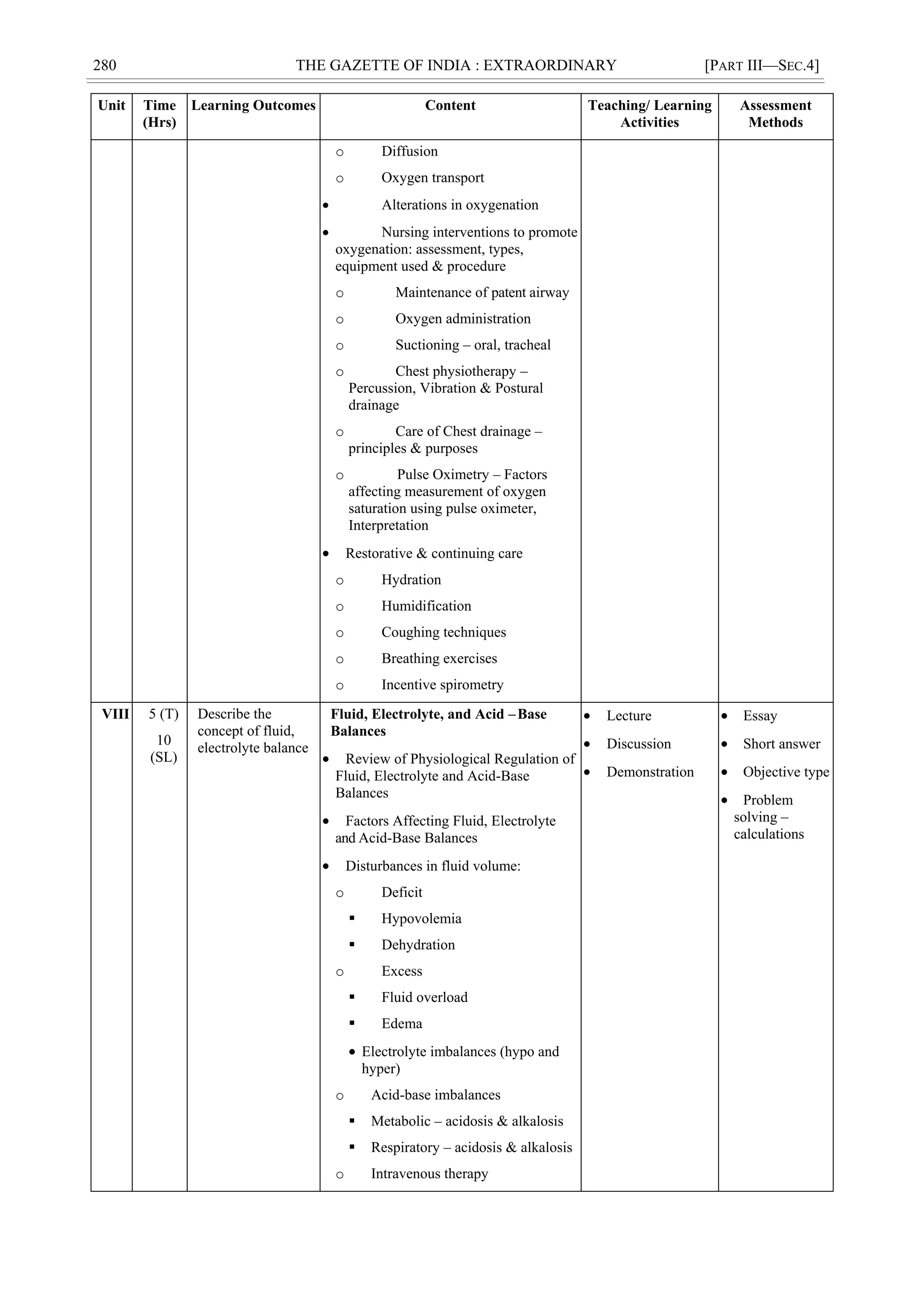 280 THE GAZETTE OF INDIA : EXTRAORDINARY [PART III—SEC.4]
Unit Time
(Hrs)
Learning Outcomes Content Teaching/ Learning
Activities
Assessment
Methods
o Diffusion
o Oxygen transport
 Alterations in oxygenation
 Nursing interventions to promote
oxygenation: assessment, types,
equipment used & procedure
o Maintenance of patent airway
o Oxygen administration
o Suctioning – oral, tracheal
o Chest physiotherapy –
Percussion, Vibration & Postural
drainage
o Care of Chest drainage –
principles & purposes
o Pulse Oximetry – Factors
affecting measurement of oxygen
saturation using pulse oximeter,
Interpretation
 Restorative & continuing care
o Hydration
o Humidification
o Coughing techniques
o Breathing exercises
o Incentive spirometry
VIII 5 (T)
10
(SL)
Describe the
concept of fluid,
electrolyte balance
Fluid, Electrolyte, and Acid –Base
Balances
 Review of Physiological Regulation of
Fluid, Electrolyte and Acid-Base
Balances
 Factors Affecting Fluid, Electrolyte
and Acid-Base Balances
 Disturbances in fluid volume:
o Deficit
 Hypovolemia
 Dehydration
o Excess
 Fluid overload
 Edema
 Electrolyte imbalances (hypo and
hyper)
o Acid-base imbalances
 Metabolic – acidosis & alkalosis
 Respiratory – acidosis & alkalosis
o Intravenous therapy
 Lecture
 Discussion
 Demonstration
 Essay
 Short answer
 Objective type
 Problem
solving –
calculations
 
