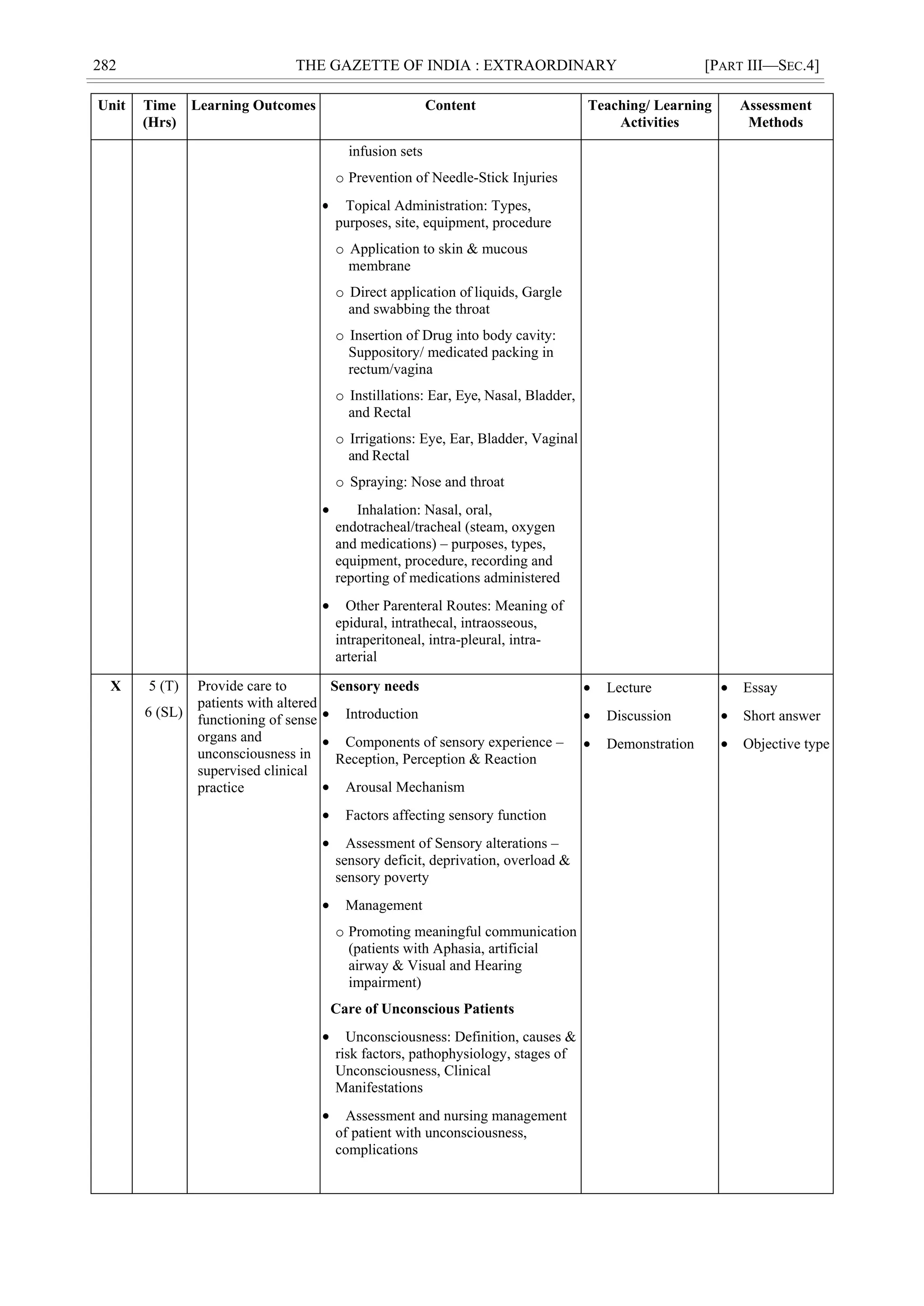 282 THE GAZETTE OF INDIA : EXTRAORDINARY [PART III—SEC.4]
Unit Time
(Hrs)
Learning Outcomes Content Teaching/ Learning
Activities
Assessment
Methods
infusion sets
o Prevention of Needle-Stick Injuries
 Topical Administration: Types,
purposes, site, equipment, procedure
o Application to skin & mucous
membrane
o Direct application of liquids, Gargle
and swabbing the throat
o Insertion of Drug into body cavity:
Suppository/ medicated packing in
rectum/vagina
o Instillations: Ear, Eye, Nasal, Bladder,
and Rectal
o Irrigations: Eye, Ear, Bladder, Vaginal
and Rectal
o Spraying: Nose and throat
 Inhalation: Nasal, oral,
endotracheal/tracheal (steam, oxygen
and medications) – purposes, types,
equipment, procedure, recording and
reporting of medications administered
 Other Parenteral Routes: Meaning of
epidural, intrathecal, intraosseous,
intraperitoneal, intra-pleural, intra-
arterial
X 5 (T)
6 (SL)
Provide care to
patients with altered
functioning of sense
organs and
unconsciousness in
supervised clinical
practice
Sensory needs
 Introduction
 Components of sensory experience –
Reception, Perception & Reaction
 Arousal Mechanism
 Factors affecting sensory function
 Assessment of Sensory alterations –
sensory deficit, deprivation, overload &
sensory poverty
 Management
o Promoting meaningful communication
(patients with Aphasia, artificial
airway & Visual and Hearing
impairment)
Care of Unconscious Patients
 Unconsciousness: Definition, causes &
risk factors, pathophysiology, stages of
Unconsciousness, Clinical
Manifestations
 Assessment and nursing management
of patient with unconsciousness,
complications
 Lecture
 Discussion
 Demonstration
 Essay
 Short answer
 Objective type
 