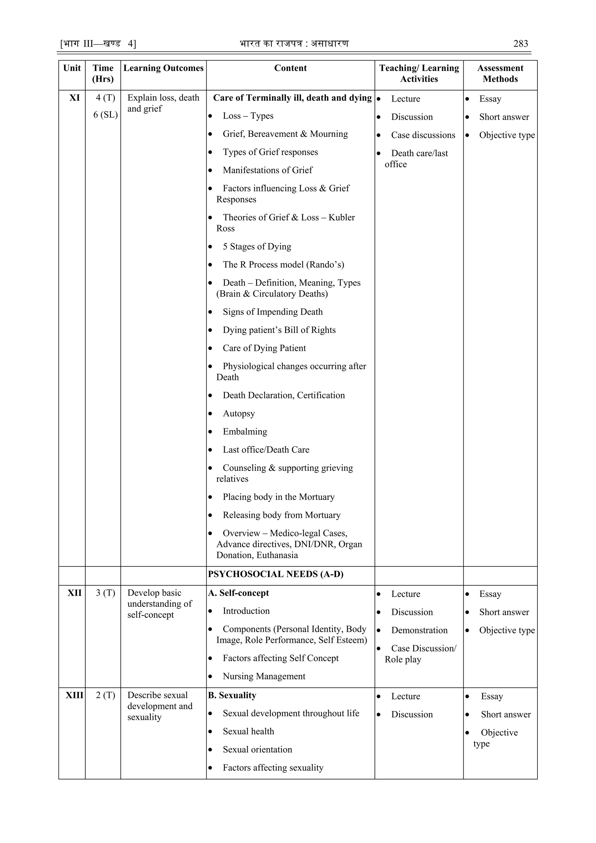 [भाग III—खण्‍
ड 4] भारत‍का‍राजपत्र‍:‍असाधारण 283
Unit Time
(Hrs)
Learning Outcomes Content Teaching/ Learning
Activities
Assessment
Methods
XI 4 (T)
6 (SL)
Explain loss, death
and grief
Care of Terminally ill, death and dying
 Loss – Types
 Grief, Bereavement & Mourning
 Types of Grief responses
 Manifestations of Grief
 Factors influencing Loss & Grief
Responses
 Theories of Grief & Loss – Kubler
Ross
 5 Stages of Dying
 The R Process model (Rando‘s)
 Death – Definition, Meaning, Types
(Brain & Circulatory Deaths)
 Signs of Impending Death
 Dying patient‘s Bill of Rights
 Care of Dying Patient
 Physiological changes occurring after
Death
 Death Declaration, Certification
 Autopsy
 Embalming
 Last office/Death Care
 Counseling & supporting grieving
relatives
 Placing body in the Mortuary
 Releasing body from Mortuary
 Overview – Medico-legal Cases,
Advance directives, DNI/DNR, Organ
Donation, Euthanasia
 Lecture
 Discussion
 Case discussions
 Death care/last
office
 Essay
 Short answer
 Objective type
PSYCHOSOCIAL NEEDS (A-D)
XII 3 (T) Develop basic
understanding of
self-concept
A. Self-concept
 Introduction
 Components (Personal Identity, Body
Image, Role Performance, Self Esteem)
 Factors affecting Self Concept
 Nursing Management
 Lecture
 Discussion
 Demonstration
 Case Discussion/
Role play
 Essay
 Short answer
 Objective type
XIII 2 (T) Describe sexual
development and
sexuality
B. Sexuality
 Sexual development throughout life
 Sexual health
 Sexual orientation
 Factors affecting sexuality
 Lecture
 Discussion
 Essay
 Short answer
 Objective
type
 