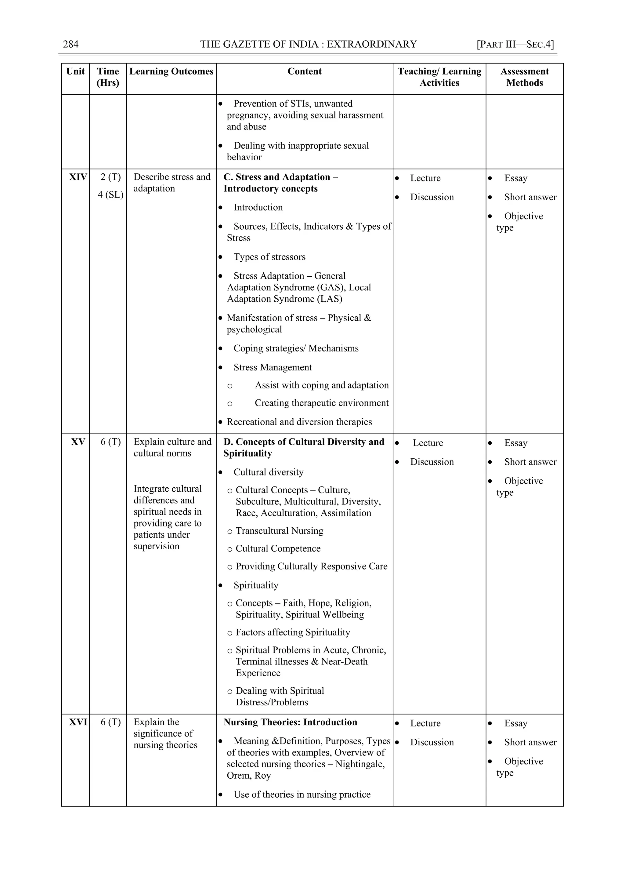 284 THE GAZETTE OF INDIA : EXTRAORDINARY [PART III—SEC.4]
Unit Time
(Hrs)
Learning Outcomes Content Teaching/ Learning
Activities
Assessment
Methods
 Prevention of STIs, unwanted
pregnancy, avoiding sexual harassment
and abuse
 Dealing with inappropriate sexual
behavior
XIV 2 (T)
4 (SL)
Describe stress and
adaptation
C. Stress and Adaptation –
Introductory concepts
 Introduction
 Sources, Effects, Indicators & Types of
Stress
 Types of stressors
 Stress Adaptation – General
Adaptation Syndrome (GAS), Local
Adaptation Syndrome (LAS)
 Manifestation of stress – Physical &
psychological
 Coping strategies/ Mechanisms
 Stress Management
o Assist with coping and adaptation
o Creating therapeutic environment
 Recreational and diversion therapies
 Lecture
 Discussion
 Essay
 Short answer
 Objective
type
XV 6 (T) Explain culture and
cultural norms
Integrate cultural
differences and
spiritual needs in
providing care to
patients under
supervision
D. Concepts of Cultural Diversity and
Spirituality
 Cultural diversity
o Cultural Concepts – Culture,
Subculture, Multicultural, Diversity,
Race, Acculturation, Assimilation
o Transcultural Nursing
o Cultural Competence
o Providing Culturally Responsive Care
 Spirituality
o Concepts – Faith, Hope, Religion,
Spirituality, Spiritual Wellbeing
o Factors affecting Spirituality
o Spiritual Problems in Acute, Chronic,
Terminal illnesses & Near-Death
Experience
o Dealing with Spiritual
Distress/Problems
 Lecture
 Discussion
 Essay
 Short answer
 Objective
type
XVI 6 (T) Explain the
significance of
nursing theories
Nursing Theories: Introduction
 Meaning &Definition, Purposes, Types
of theories with examples, Overview of
selected nursing theories – Nightingale,
Orem, Roy
 Use of theories in nursing practice
 Lecture
 Discussion
 Essay
 Short answer
 Objective
type
 