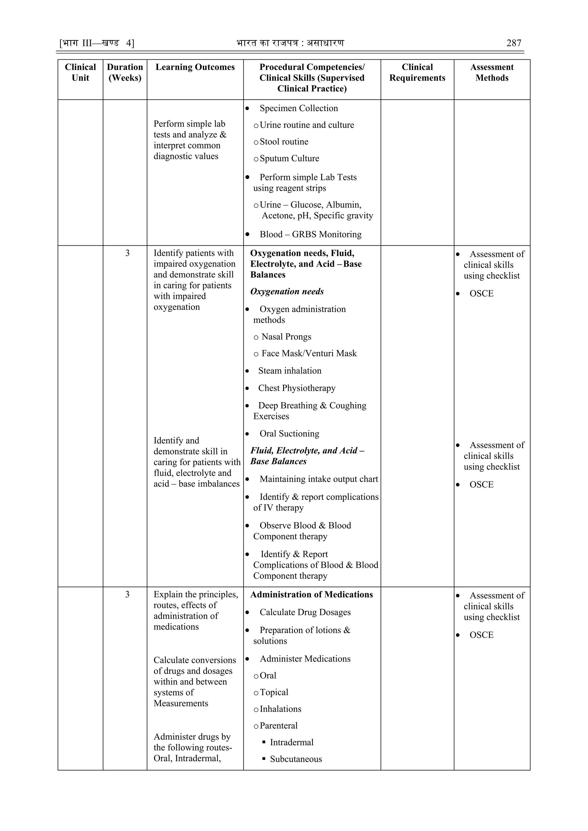 [भाग III—खण्‍
ड 4] भारत‍का‍राजपत्र‍:‍असाधारण 287
Clinical
Unit
Duration
(Weeks)
Learning Outcomes Procedural Competencies/
Clinical Skills (Supervised
Clinical Practice)
Clinical
Requirements
Assessment
Methods
Perform simple lab
tests and analyze &
interpret common
diagnostic values
 Specimen Collection
oUrine routine and culture
oStool routine
oSputum Culture
 Perform simple Lab Tests
using reagent strips
oUrine – Glucose, Albumin,
Acetone, pH, Specific gravity
 Blood – GRBS Monitoring
3 Identify patients with
impaired oxygenation
and demonstrate skill
in caring for patients
with impaired
oxygenation
Identify and
demonstrate skill in
caring for patients with
fluid, electrolyte and
acid – base imbalances
Oxygenation needs, Fluid,
Electrolyte, and Acid –Base
Balances
Oxygenation needs
 Oxygen administration
methods
o Nasal Prongs
o Face Mask/Venturi Mask
 Steam inhalation
 Chest Physiotherapy
 Deep Breathing & Coughing
Exercises
 Oral Suctioning
Fluid, Electrolyte, and Acid –
Base Balances
 Maintaining intake output chart
 Identify & report complications
of IV therapy
 Observe Blood & Blood
Component therapy
 Identify & Report
Complications of Blood & Blood
Component therapy
 Assessment of
clinical skills
using checklist
 OSCE
 Assessment of
clinical skills
using checklist
 OSCE
3 Explain the principles,
routes, effects of
administration of
medications
Calculate conversions
of drugs and dosages
within and between
systems of
Measurements
Administer drugs by
the following routes-
Oral, Intradermal,
Administration of Medications
 Calculate Drug Dosages
 Preparation of lotions &
solutions
 Administer Medications
oOral
oTopical
oInhalations
oParenteral
 Intradermal
 Subcutaneous
 Assessment of
clinical skills
using checklist
 OSCE
 