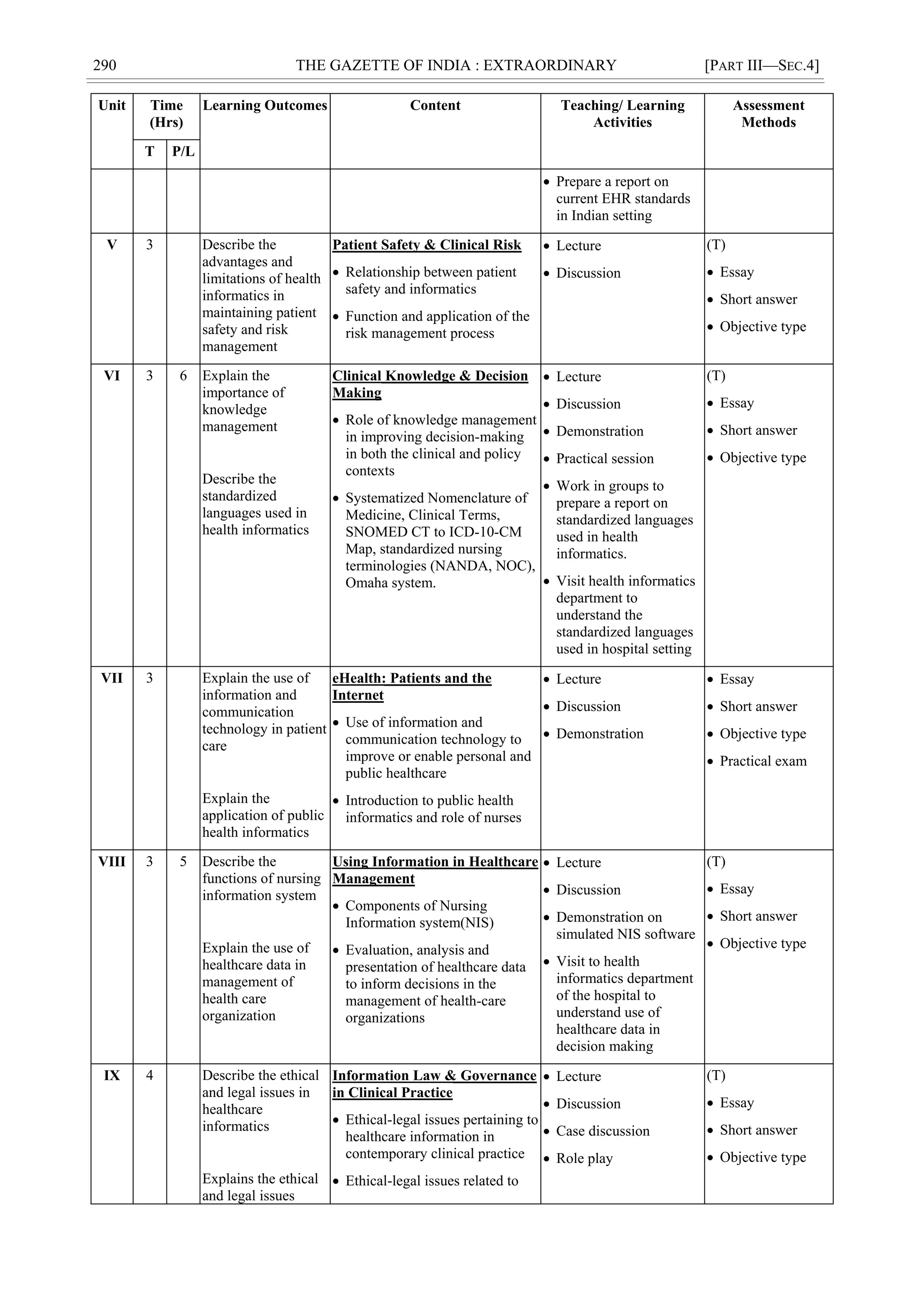 290 THE GAZETTE OF INDIA : EXTRAORDINARY [PART III—SEC.4]
Unit Time
(Hrs)
Learning Outcomes Content Teaching/ Learning
Activities
Assessment
Methods
T P/L
 Prepare a report on
current EHR standards
in Indian setting
V 3 Describe the
advantages and
limitations of health
informatics in
maintaining patient
safety and risk
management
Patient Safety & Clinical Risk
 Relationship between patient
safety and informatics
 Function and application of the
risk management process
 Lecture
 Discussion
(T)
 Essay
 Short answer
 Objective type
VI 3 6 Explain the
importance of
knowledge
management
Describe the
standardized
languages used in
health informatics
Clinical Knowledge & Decision
Making
 Role of knowledge management
in improving decision-making
in both the clinical and policy
contexts
 Systematized Nomenclature of
Medicine, Clinical Terms,
SNOMED CT to ICD-10-CM
Map, standardized nursing
terminologies (NANDA, NOC),
Omaha system.
 Lecture
 Discussion
 Demonstration
 Practical session
 Work in groups to
prepare a report on
standardized languages
used in health
informatics.
 Visit health informatics
department to
understand the
standardized languages
used in hospital setting
(T)
 Essay
 Short answer
 Objective type
VII 3 Explain the use of
information and
communication
technology in patient
care
Explain the
application of public
health informatics
eHealth: Patients and the
Internet
 Use of information and
communication technology to
improve or enable personal and
public healthcare
 Introduction to public health
informatics and role of nurses
 Lecture
 Discussion
 Demonstration
 Essay
 Short answer
 Objective type
 Practical exam
VIII 3 5 Describe the
functions of nursing
information system
Explain the use of
healthcare data in
management of
health care
organization
Using Information in Healthcare
Management
 Components of Nursing
Information system(NIS)
 Evaluation, analysis and
presentation of healthcare data
to inform decisions in the
management of health-care
organizations
 Lecture
 Discussion
 Demonstration on
simulated NIS software
 Visit to health
informatics department
of the hospital to
understand use of
healthcare data in
decision making
(T)
 Essay
 Short answer
 Objective type
IX 4 Describe the ethical
and legal issues in
healthcare
informatics
Explains the ethical
and legal issues
Information Law & Governance
in Clinical Practice
 Ethical-legal issues pertaining to
healthcare information in
contemporary clinical practice
 Ethical-legal issues related to
 Lecture
 Discussion
 Case discussion
 Role play
(T)
 Essay
 Short answer
 Objective type
 
