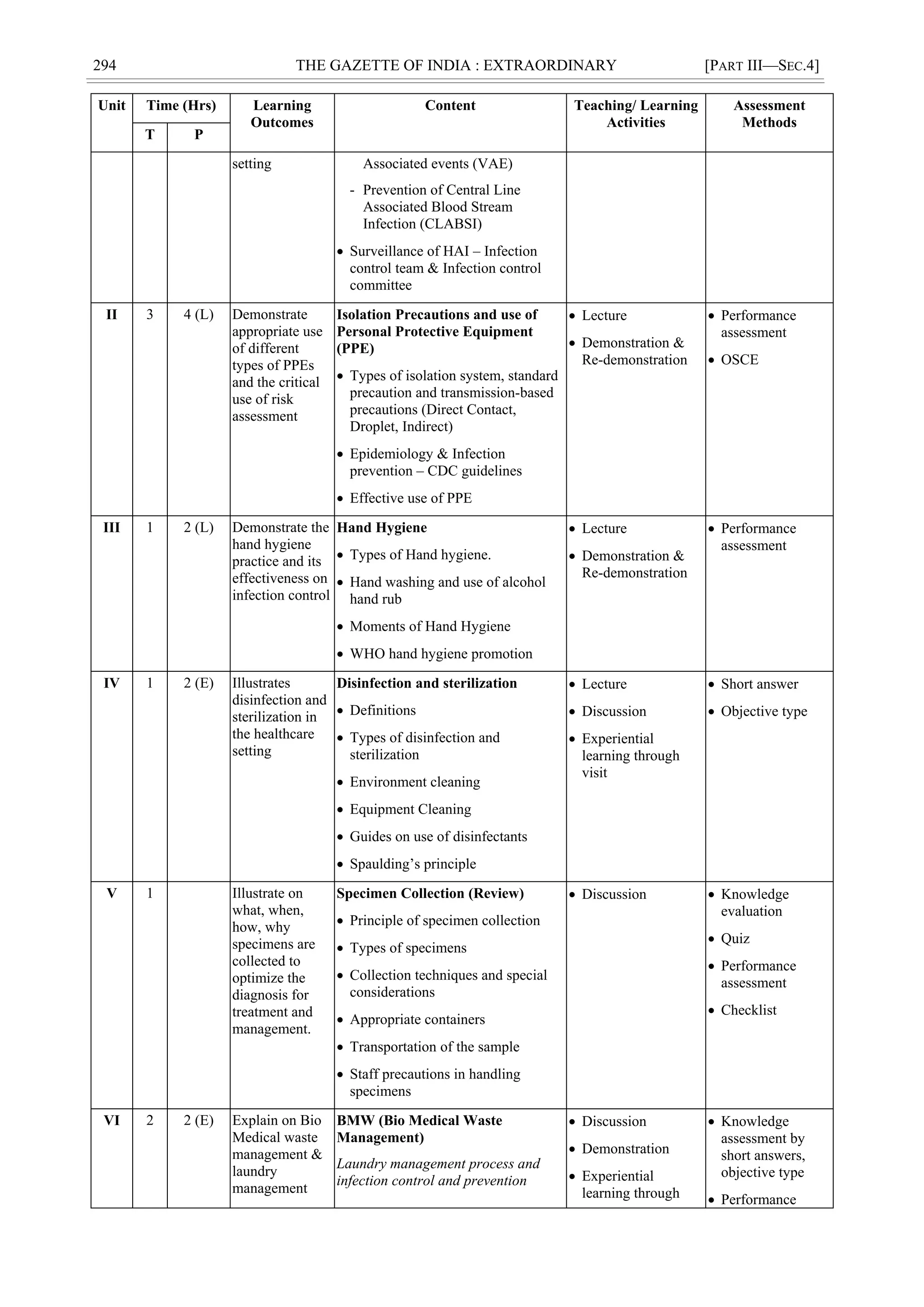 294 THE GAZETTE OF INDIA : EXTRAORDINARY [PART III—SEC.4]
Unit Time (Hrs) Learning
Outcomes
Content Teaching/ Learning
Activities
Assessment
Methods
T P
setting Associated events (VAE)
- Prevention of Central Line
Associated Blood Stream
Infection (CLABSI)
 Surveillance of HAI – Infection
control team & Infection control
committee
II 3 4 (L) Demonstrate
appropriate use
of different
types of PPEs
and the critical
use of risk
assessment
Isolation Precautions and use of
Personal Protective Equipment
(PPE)
 Types of isolation system, standard
precaution and transmission-based
precautions (Direct Contact,
Droplet, Indirect)
 Epidemiology & Infection
prevention – CDC guidelines
 Effective use of PPE
 Lecture
 Demonstration &
Re-demonstration
 Performance
assessment
 OSCE
III 1 2 (L) Demonstrate the
hand hygiene
practice and its
effectiveness on
infection control
Hand Hygiene
 Types of Hand hygiene.
 Hand washing and use of alcohol
hand rub
 Moments of Hand Hygiene
 WHO hand hygiene promotion
 Lecture
 Demonstration &
Re-demonstration
 Performance
assessment
IV 1 2 (E) Illustrates
disinfection and
sterilization in
the healthcare
setting
Disinfection and sterilization
 Definitions
 Types of disinfection and
sterilization
 Environment cleaning
 Equipment Cleaning
 Guides on use of disinfectants
 Spaulding‘s principle
 Lecture
 Discussion
 Experiential
learning through
visit
 Short answer
 Objective type
V 1 Illustrate on
what, when,
how, why
specimens are
collected to
optimize the
diagnosis for
treatment and
management.
Specimen Collection (Review)
 Principle of specimen collection
 Types of specimens
 Collection techniques and special
considerations
 Appropriate containers
 Transportation of the sample
 Staff precautions in handling
specimens
 Discussion  Knowledge
evaluation
 Quiz
 Performance
assessment
 Checklist
VI 2 2 (E) Explain on Bio
Medical waste
management &
laundry
management
BMW (Bio Medical Waste
Management)
Laundry management process and
infection control and prevention
 Discussion
 Demonstration
 Experiential
learning through
 Knowledge
assessment by
short answers,
objective type
 Performance
 