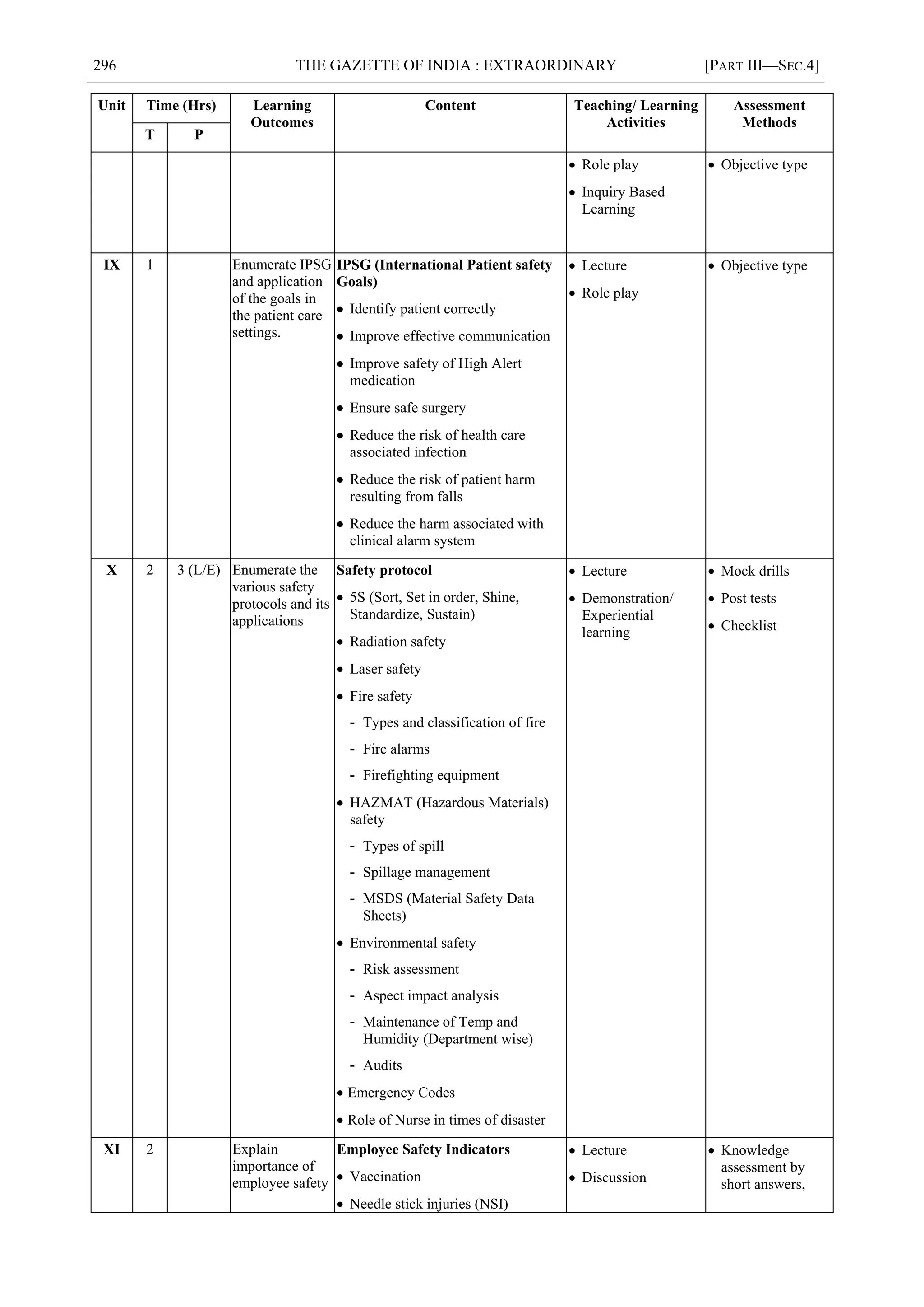 296 THE GAZETTE OF INDIA : EXTRAORDINARY [PART III—SEC.4]
Unit Time (Hrs) Learning
Outcomes
Content Teaching/ Learning
Activities
Assessment
Methods
T P
 Role play
 Inquiry Based
Learning
 Objective type
IX 1 Enumerate IPSG
and application
of the goals in
the patient care
settings.
IPSG (International Patient safety
Goals)
 Identify patient correctly
 Improve effective communication
 Improve safety of High Alert
medication
 Ensure safe surgery
 Reduce the risk of health care
associated infection
 Reduce the risk of patient harm
resulting from falls
 Reduce the harm associated with
clinical alarm system
 Lecture
 Role play
 Objective type
X 2 3 (L/E) Enumerate the
various safety
protocols and its
applications
Safety protocol
 5S (Sort, Set in order, Shine,
Standardize, Sustain)
 Radiation safety
 Laser safety
 Fire safety
- Types and classification of fire
- Fire alarms
- Firefighting equipment
 HAZMAT (Hazardous Materials)
safety
- Types of spill
- Spillage management
- MSDS (Material Safety Data
Sheets)
 Environmental safety
- Risk assessment
- Aspect impact analysis
- Maintenance of Temp and
Humidity (Department wise)
- Audits
 Emergency Codes
 Role of Nurse in times of disaster
 Lecture
 Demonstration/
Experiential
learning
 Mock drills
 Post tests
 Checklist
XI 2 Explain
importance of
employee safety
Employee Safety Indicators
 Vaccination
 Needle stick injuries (NSI)
 Lecture
 Discussion
 Knowledge
assessment by
short answers,
 