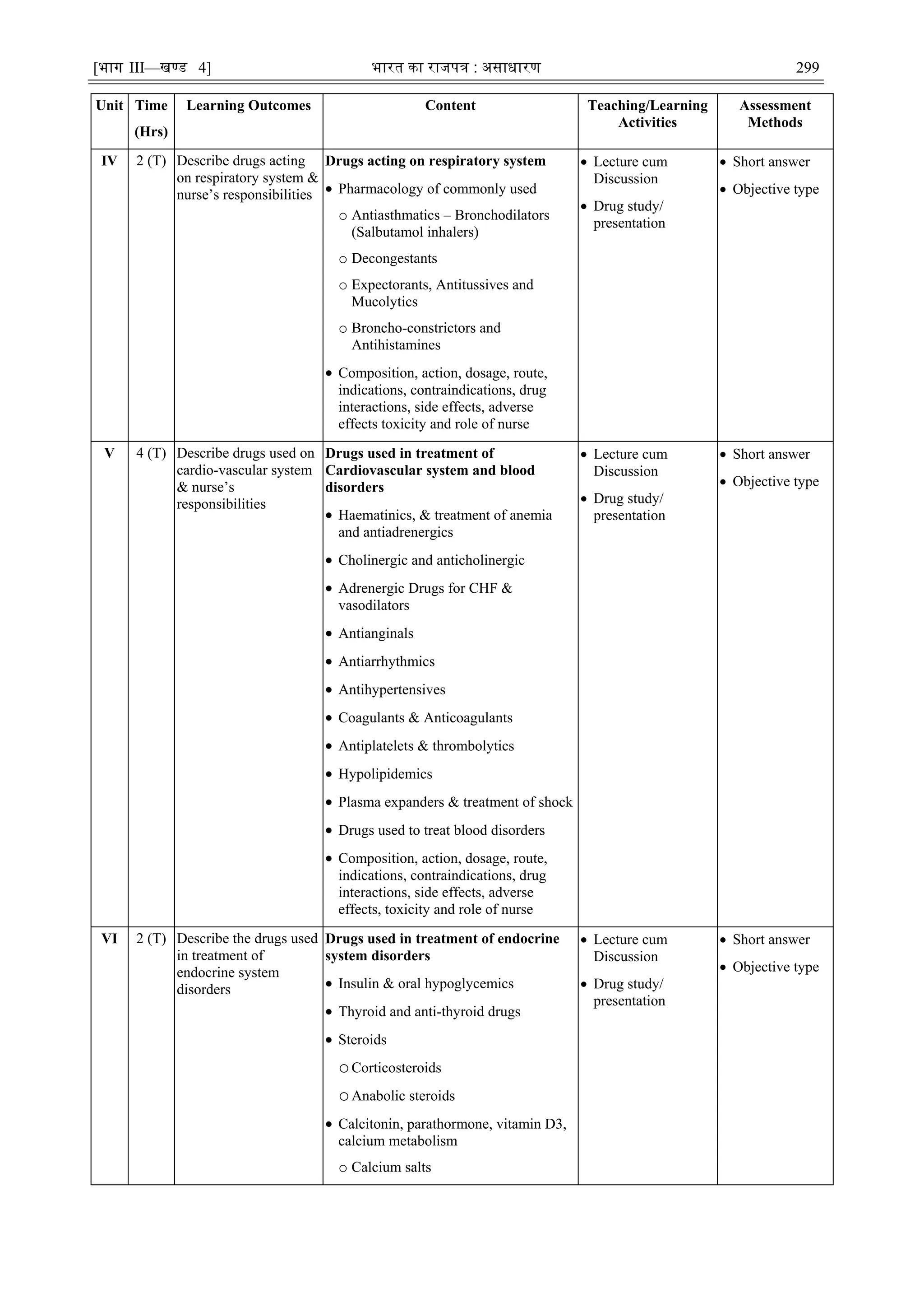 [भाग III—खण्‍
ड 4] भारत‍का‍राजपत्र‍:‍असाधारण 299
Unit Time
(Hrs)
Learning Outcomes Content Teaching/Learning
Activities
Assessment
Methods
IV 2 (T) Describe drugs acting
on respiratory system &
nurse‘s responsibilities
Drugs acting on respiratory system
 Pharmacology of commonly used
o Antiasthmatics – Bronchodilators
(Salbutamol inhalers)
o Decongestants
o Expectorants, Antitussives and
Mucolytics
o Broncho-constrictors and
Antihistamines
 Composition, action, dosage, route,
indications, contraindications, drug
interactions, side effects, adverse
effects toxicity and role of nurse
 Lecture cum
Discussion
 Drug study/
presentation
 Short answer
 Objective type
V 4 (T) Describe drugs used on
cardio-vascular system
& nurse‘s
responsibilities
Drugs used in treatment of
Cardiovascular system and blood
disorders
 Haematinics, & treatment of anemia
and antiadrenergics
 Cholinergic and anticholinergic
 Adrenergic Drugs for CHF &
vasodilators
 Antianginals
 Antiarrhythmics
 Antihypertensives
 Coagulants & Anticoagulants
 Antiplatelets & thrombolytics
 Hypolipidemics
 Plasma expanders & treatment of shock
 Drugs used to treat blood disorders
 Composition, action, dosage, route,
indications, contraindications, drug
interactions, side effects, adverse
effects, toxicity and role of nurse
 Lecture cum
Discussion
 Drug study/
presentation
 Short answer
 Objective type
VI 2 (T) Describe the drugs used
in treatment of
endocrine system
disorders
Drugs used in treatment of endocrine
system disorders
 Insulin & oral hypoglycemics
 Thyroid and anti-thyroid drugs
 Steroids
oCorticosteroids
oAnabolic steroids
 Calcitonin, parathormone, vitamin D3,
calcium metabolism
o Calcium salts
 Lecture cum
Discussion
 Drug study/
presentation
 Short answer
 Objective type
 