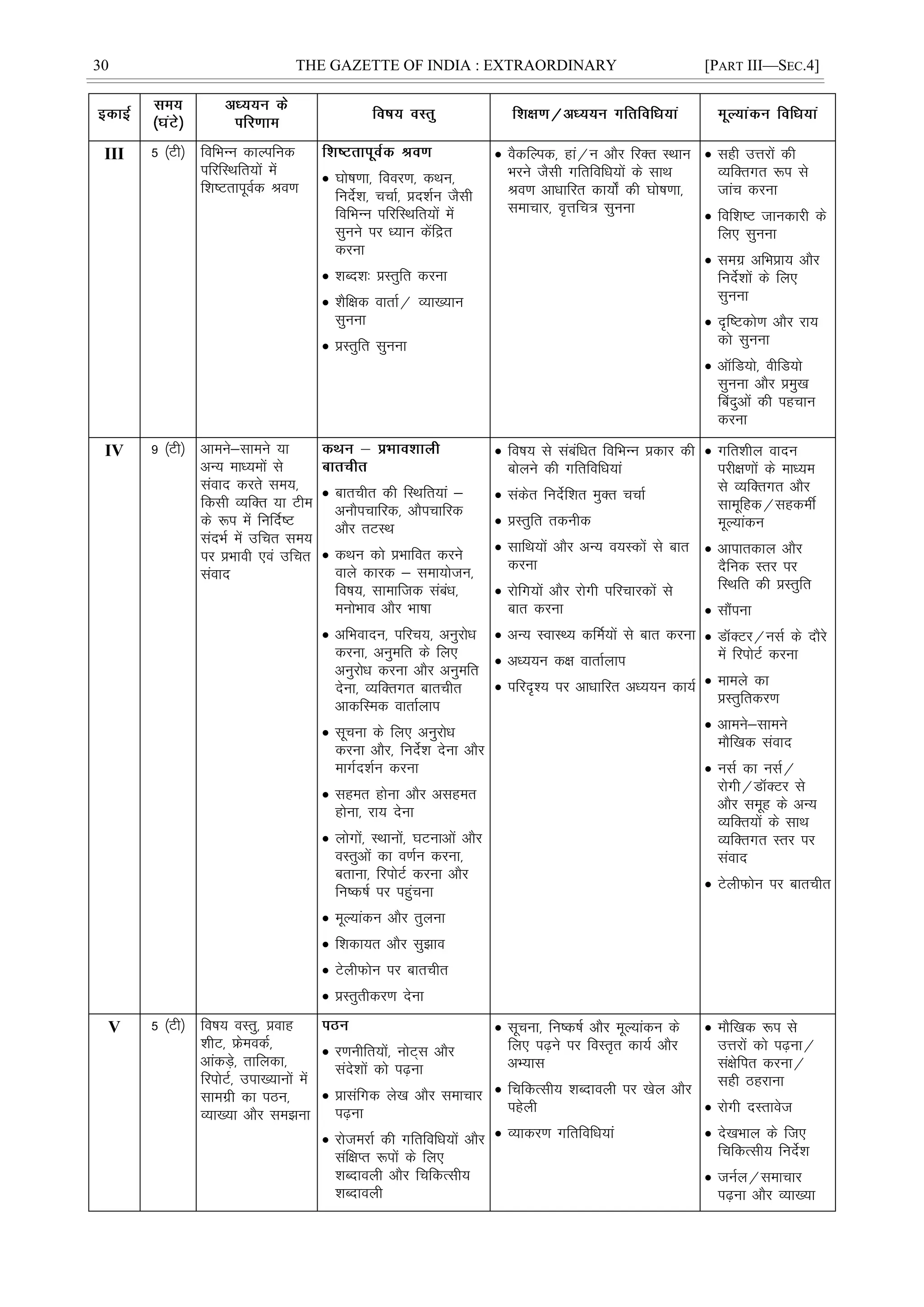 30 THE GAZETTE OF INDIA : EXTRAORDINARY [PART III—SEC.4]
III 5 ¼Vh½ fofHkUu dkYifud
ifjfLFkfr;ksa esa
f'k"VrkiwoZd Jo.k
 ?kks"k.kk] fooj.k] dFku]
funsZ'k] ppkZ] çn'kZu tSlh
fofHkUu ifjfLFkfr;ksa esa
lquus ij è;ku dsafær
djuk
 'kCn'k% çLrqfr djuk
 'kSf{kd okrkZ@ O;k[;ku
lquuk
 çLrqfr lquuk
 oSdfYid] gka@u vkSj fjDr LFkku
Hkjus tSlh xfrfofèk;ksa ds lkFk
Jo.k vkèkkfjr dk;ks± dh ?kks"k.kk]
lekpkj] o`Ùkfp= lquuk
 lgh mÙkjksa dh
O;fDrxr :i ls
tkap djuk
 fof'k"V tkudkjh ds
fy, lquuk
 lexz vfHkçk; vkSj
funsZ'kksa ds fy,
lquuk
 n`f"Vdks.k vkSj jk;
dks lquuk
 vkWfM;ks] ohfM;ks
lquuk vkSj çeq[k
Çcnqvksa dh igpku
djuk
IV 9 ¼Vh½ vkeus&lkeus ;k
vU; ekè;eksa ls
laokn djrs le;]
fdlh O;fDr ;k Vhe
ds :i esa fufnZ"V
lanHkZ esa mfpr le;
ij çHkkoh ,oa mfpr
laokn
 ckrphr dh fLFkfr;ka &
vukSipkfjd] vkSipkfjd
vkSj rVLFk
 dFku dks çHkkfor djus
okys dkjd & lek;kstu]
fo"k;] lkekftd lacaèk]
euksHkko vkSj Hkk"kk
 vfHkoknu] ifjp;] vuqjksèk
djuk] vuqefr ds fy,
vuqjksèk djuk vkSj vuqefr
nsuk] O;fDrxr ckrphr
vkdfLed okrkZyki
 lwpuk ds fy, vuqjksèk
djuk vkSj] funsZ'k nsuk vkSj
ekxZn'kZu djuk
 lger gksuk vkSj vlger
gksuk] jk; nsuk
 yksxksa] LFkkuksa] ?kVukvksa vkSj
oLrqvksa dk o.kZu djuk]
crkuk] fjiksVZ djuk vkSj
fu"d"kZ ij igqapuk
 ewY;kadu vkSj rqyuk
 f'kdk;r vkSj lq>ko
 VsyhQksu ij ckrphr
 çLrqrhdj.k nsuk
 fo"k; ls lacafèkr fofHkUu çdkj dh
cksyus dh xfrfofèk;ka
 ladsr funsZf'kr eqDr ppkZ
 çLrqfr rduhd
 lkfFk;ksa vkSj vU; o;Ldksa ls ckr
djuk
 jksfx;ksa vkSj jksxh ifjpkjdksa ls
ckr djuk
 vU; LokLF; dfeZ;ksa ls ckr djuk
 vè;;u d{k okrkZyki
 ifjn`'; ij vkèkkfjr vè;;u dk;Z
 xfr'khy oknu
ijh{k.kksa ds ekè;e
ls O;fDrxr vkSj
lkewfgd@lgdeÊ
ewY;kadu
 vkikrdky vkSj
nSfud Lrj ij
fLFkfr dh çLrqfr
 lkSaiuk
 MkWDVj@ulZ ds nkSjs
esa fjiksVZ djuk
 ekeys dk
çLrqfrdj.k
 vkeus&lkeus
ekSf[kd laokn
 ulZ dk ulZ@
jksxh@MkWDVj ls
vkSj lewg ds vU;
O;fDr;ksa ds lkFk
O;fDrxr Lrj ij
laokn
 VsyhQksu ij ckrphr
V 5 ¼Vh½ fo"k; oLrq] çokg
'khV] ÝseodZ]
vkadM+s] rkfydk]
fjiksVZ] mik[;kuksa esa
lkexzh dk iBu]
O;k[;k vkSj le>uk
 j.kuhfr;ksa] uksV~l vkSj
lans'kksa dks i<+uk
 çklafxd ys[k vkSj lekpkj
i<+uk
 jkstejkZ dh xfrfofèk;ksa vkSj
laf{kIr :iksa ds fy,
'kCnkoyh vkSj fpfdRlh;
'kCnkoyh
 lwpuk] fu"d"kZ vkSj ewY;kadu ds
fy, i<+us ij foLr`r dk;Z vkSj
vH;kl
 fpfdRlh; 'kCnkoyh ij [ksy vkSj
igsyh
 O;kdj.k xfrfofèk;ka
 ekSf[kd :i ls
mÙkjksa dks i<+uk@
la{ksfir djuk@
lgh Bgjkuk
 jksxh nLrkost
 ns[kHkky ds ft,
fpfdRlh; funsZ'k
 tuZy@lekpkj
i<+uk vkSj O;k[;k
 