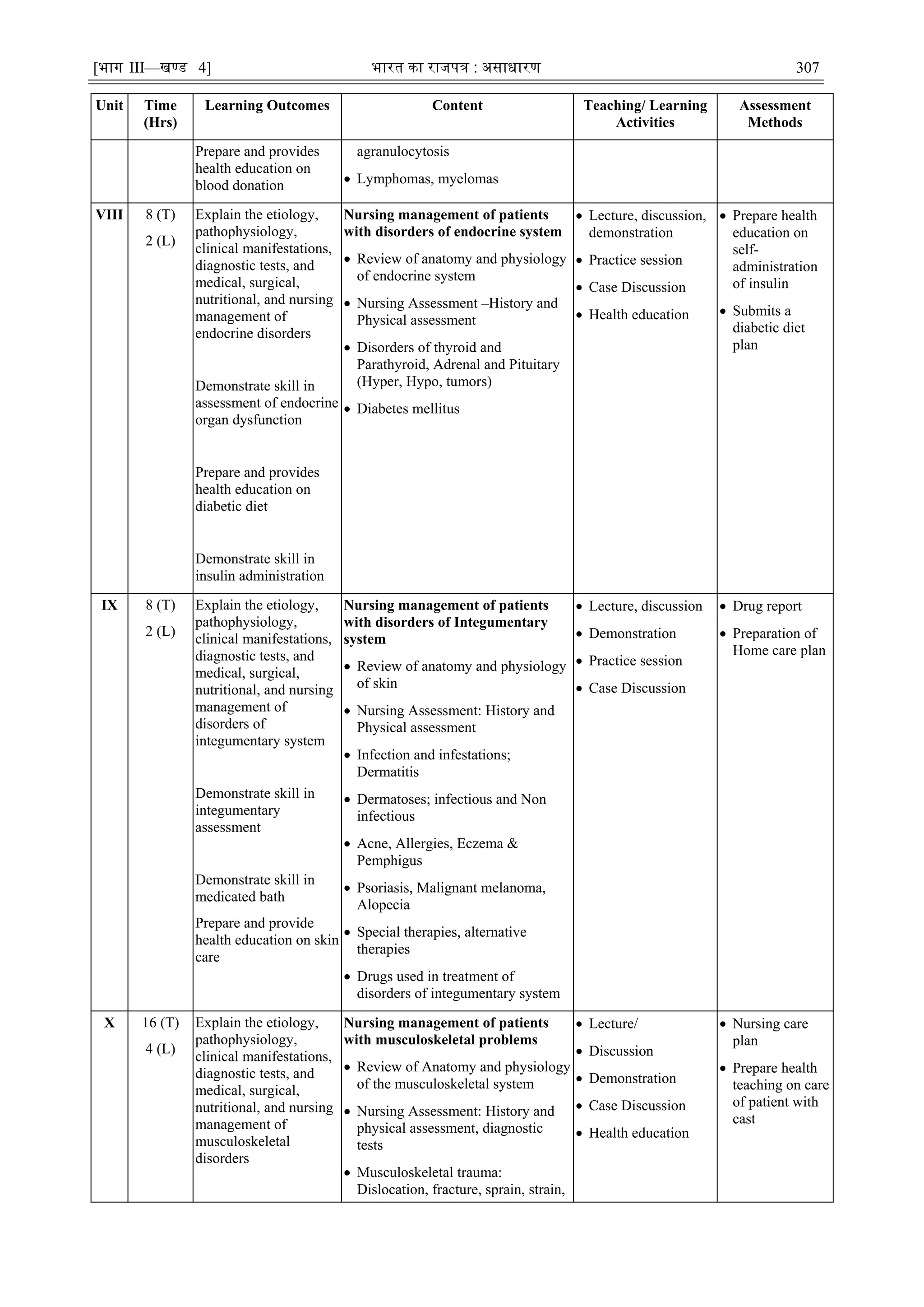 [भाग III—खण्‍
ड 4] भारत‍का‍राजपत्र‍:‍असाधारण 307
Unit Time
(Hrs)
Learning Outcomes Content Teaching/ Learning
Activities
Assessment
Methods
Prepare and provides
health education on
blood donation
agranulocytosis
 Lymphomas, myelomas
VIII 8 (T)
2 (L)
Explain the etiology,
pathophysiology,
clinical manifestations,
diagnostic tests, and
medical, surgical,
nutritional, and nursing
management of
endocrine disorders
Demonstrate skill in
assessment of endocrine
organ dysfunction
Prepare and provides
health education on
diabetic diet
Demonstrate skill in
insulin administration
Nursing management of patients
with disorders of endocrine system
 Review of anatomy and physiology
of endocrine system
 Nursing Assessment –History and
Physical assessment
 Disorders of thyroid and
Parathyroid, Adrenal and Pituitary
(Hyper, Hypo, tumors)
 Diabetes mellitus
 Lecture, discussion,
demonstration
 Practice session
 Case Discussion
 Health education
 Prepare health
education on
self-
administration
of insulin
 Submits a
diabetic diet
plan
IX 8 (T)
2 (L)
Explain the etiology,
pathophysiology,
clinical manifestations,
diagnostic tests, and
medical, surgical,
nutritional, and nursing
management of
disorders of
integumentary system
Demonstrate skill in
integumentary
assessment
Demonstrate skill in
medicated bath
Prepare and provide
health education on skin
care
Nursing management of patients
with disorders of Integumentary
system
 Review of anatomy and physiology
of skin
 Nursing Assessment: History and
Physical assessment
 Infection and infestations;
Dermatitis
 Dermatoses; infectious and Non
infectious
 Acne, Allergies, Eczema &
Pemphigus
 Psoriasis, Malignant melanoma,
Alopecia
 Special therapies, alternative
therapies
 Drugs used in treatment of
disorders of integumentary system
 Lecture, discussion
 Demonstration
 Practice session
 Case Discussion
 Drug report
 Preparation of
Home care plan
X 16 (T)
4 (L)
Explain the etiology,
pathophysiology,
clinical manifestations,
diagnostic tests, and
medical, surgical,
nutritional, and nursing
management of
musculoskeletal
disorders
Nursing management of patients
with musculoskeletal problems
 Review of Anatomy and physiology
of the musculoskeletal system
 Nursing Assessment: History and
physical assessment, diagnostic
tests
 Musculoskeletal trauma:
Dislocation, fracture, sprain, strain,
 Lecture/
 Discussion
 Demonstration
 Case Discussion
 Health education
 Nursing care
plan
 Prepare health
teaching on care
of patient with
cast
 