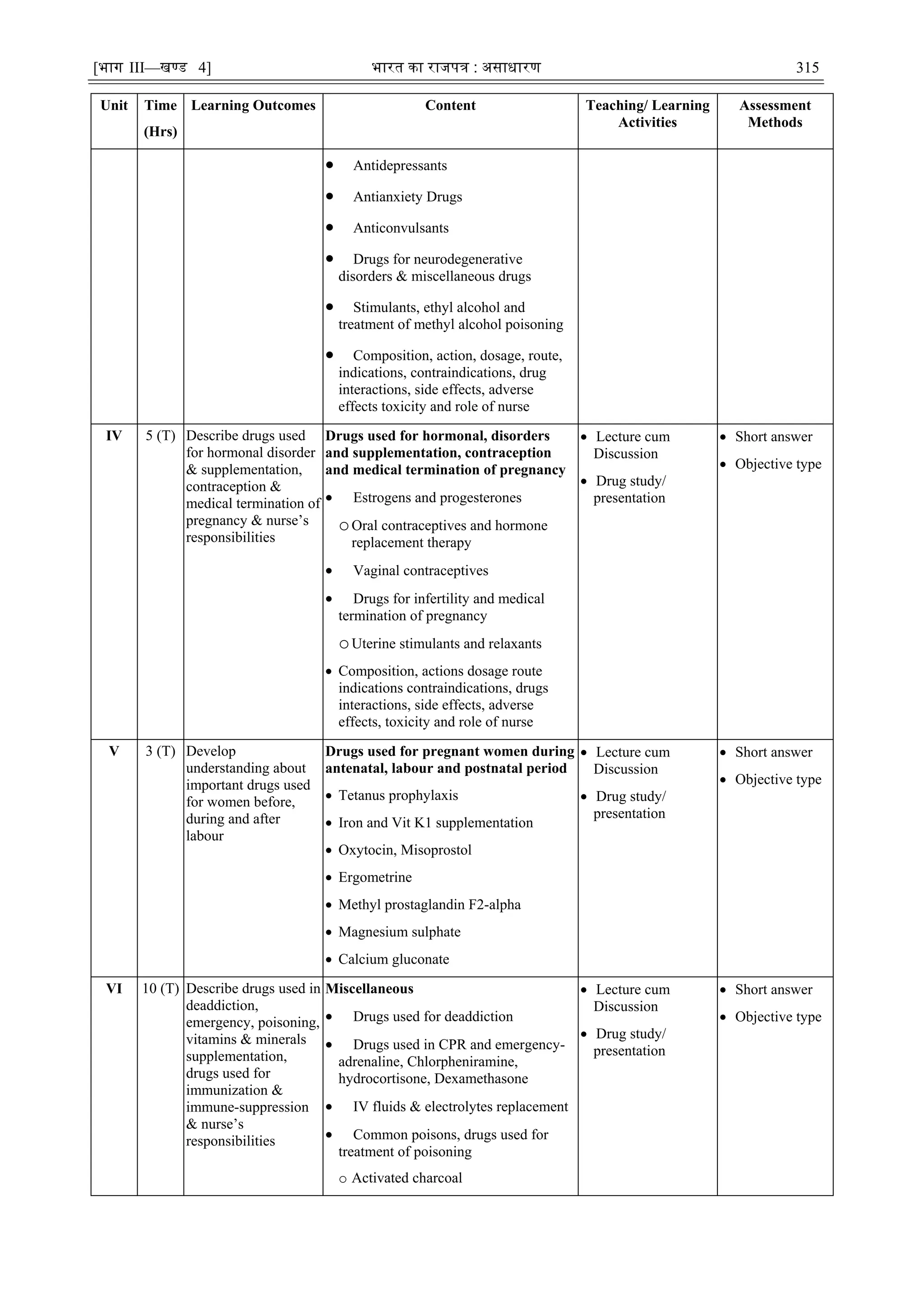 [भाग III—खण्‍
ड 4] भारत‍का‍राजपत्र‍:‍असाधारण 315
Unit Time
(Hrs)
Learning Outcomes Content Teaching/ Learning
Activities
Assessment
Methods
 Antidepressants
 Antianxiety Drugs
 Anticonvulsants
 Drugs for neurodegenerative
disorders & miscellaneous drugs
 Stimulants, ethyl alcohol and
treatment of methyl alcohol poisoning
 Composition, action, dosage, route,
indications, contraindications, drug
interactions, side effects, adverse
effects toxicity and role of nurse
IV 5 (T) Describe drugs used
for hormonal disorder
& supplementation,
contraception &
medical termination of
pregnancy & nurse‘s
responsibilities
Drugs used for hormonal, disorders
and supplementation, contraception
and medical termination of pregnancy
 Estrogens and progesterones
oOral contraceptives and hormone
replacement therapy
 Vaginal contraceptives
 Drugs for infertility and medical
termination of pregnancy
oUterine stimulants and relaxants
 Composition, actions dosage route
indications contraindications, drugs
interactions, side effects, adverse
effects, toxicity and role of nurse
 Lecture cum
Discussion
 Drug study/
presentation
 Short answer
 Objective type
V 3 (T) Develop
understanding about
important drugs used
for women before,
during and after
labour
Drugs used for pregnant women during
antenatal, labour and postnatal period
 Tetanus prophylaxis
 Iron and Vit K1 supplementation
 Oxytocin, Misoprostol
 Ergometrine
 Methyl prostaglandin F2-alpha
 Magnesium sulphate
 Calcium gluconate
 Lecture cum
Discussion
 Drug study/
presentation
 Short answer
 Objective type
VI 10 (T) Describe drugs used in
deaddiction,
emergency, poisoning,
vitamins & minerals
supplementation,
drugs used for
immunization &
immune-suppression
& nurse‘s
responsibilities
Miscellaneous
 Drugs used for deaddiction
 Drugs used in CPR and emergency-
adrenaline, Chlorpheniramine,
hydrocortisone, Dexamethasone
 IV fluids & electrolytes replacement
 Common poisons, drugs used for
treatment of poisoning
o Activated charcoal
 Lecture cum
Discussion
 Drug study/
presentation
 Short answer
 Objective type
 