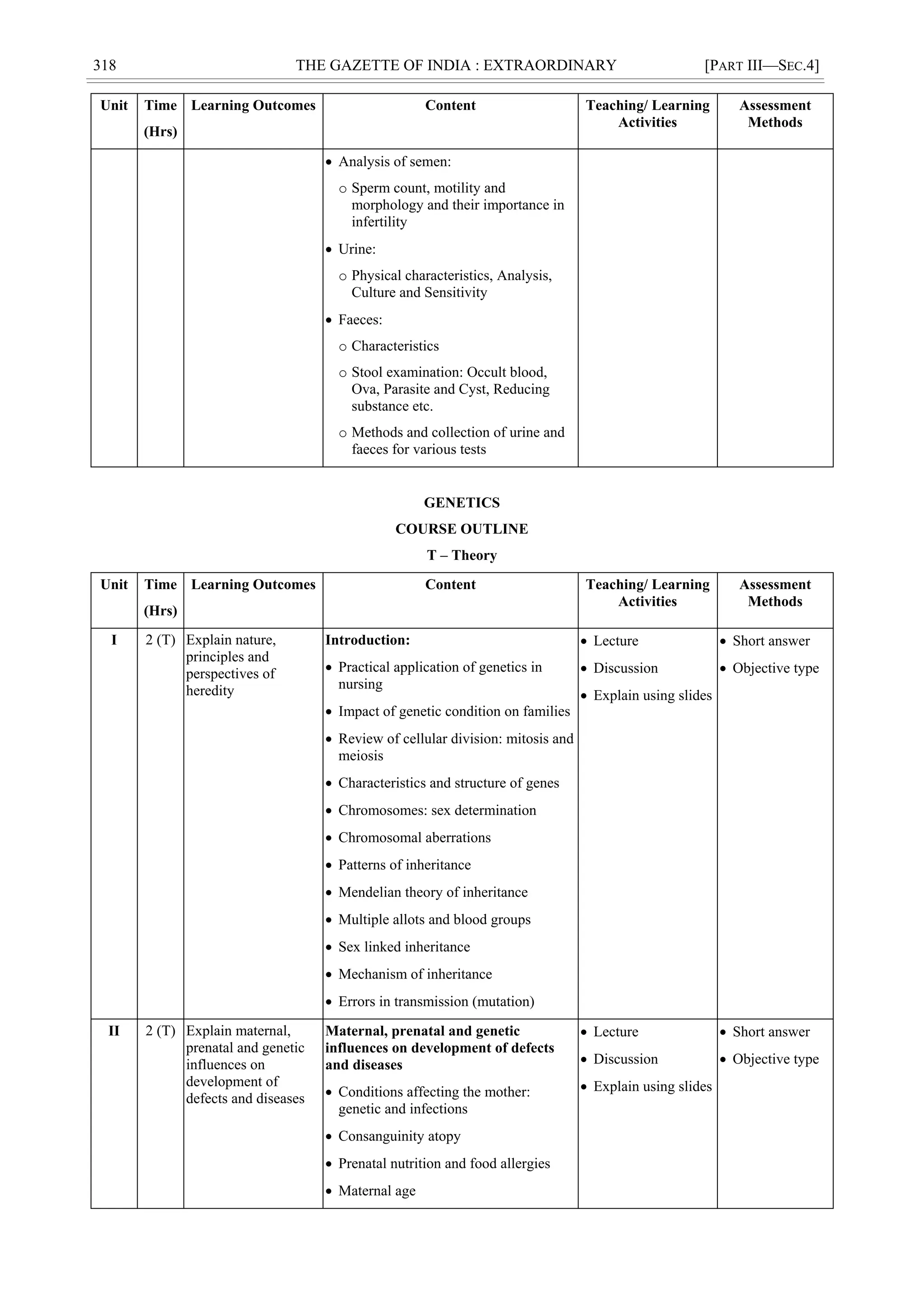 318 THE GAZETTE OF INDIA : EXTRAORDINARY [PART III—SEC.4]
Unit Time
(Hrs)
Learning Outcomes Content Teaching/ Learning
Activities
Assessment
Methods
 Analysis of semen:
o Sperm count, motility and
morphology and their importance in
infertility
 Urine:
o Physical characteristics, Analysis,
Culture and Sensitivity
 Faeces:
o Characteristics
o Stool examination: Occult blood,
Ova, Parasite and Cyst, Reducing
substance etc.
o Methods and collection of urine and
faeces for various tests
GENETICS
COURSE OUTLINE
T – Theory
Unit Time
(Hrs)
Learning Outcomes Content Teaching/ Learning
Activities
Assessment
Methods
I 2 (T) Explain nature,
principles and
perspectives of
heredity
Introduction:
 Practical application of genetics in
nursing
 Impact of genetic condition on families
 Review of cellular division: mitosis and
meiosis
 Characteristics and structure of genes
 Chromosomes: sex determination
 Chromosomal aberrations
 Patterns of inheritance
 Mendelian theory of inheritance
 Multiple allots and blood groups
 Sex linked inheritance
 Mechanism of inheritance
 Errors in transmission (mutation)
 Lecture
 Discussion
 Explain using slides
 Short answer
 Objective type
II 2 (T) Explain maternal,
prenatal and genetic
influences on
development of
defects and diseases
Maternal, prenatal and genetic
influences on development of defects
and diseases
 Conditions affecting the mother:
genetic and infections
 Consanguinity atopy
 Prenatal nutrition and food allergies
 Maternal age
 Lecture
 Discussion
 Explain using slides
 Short answer
 Objective type
 