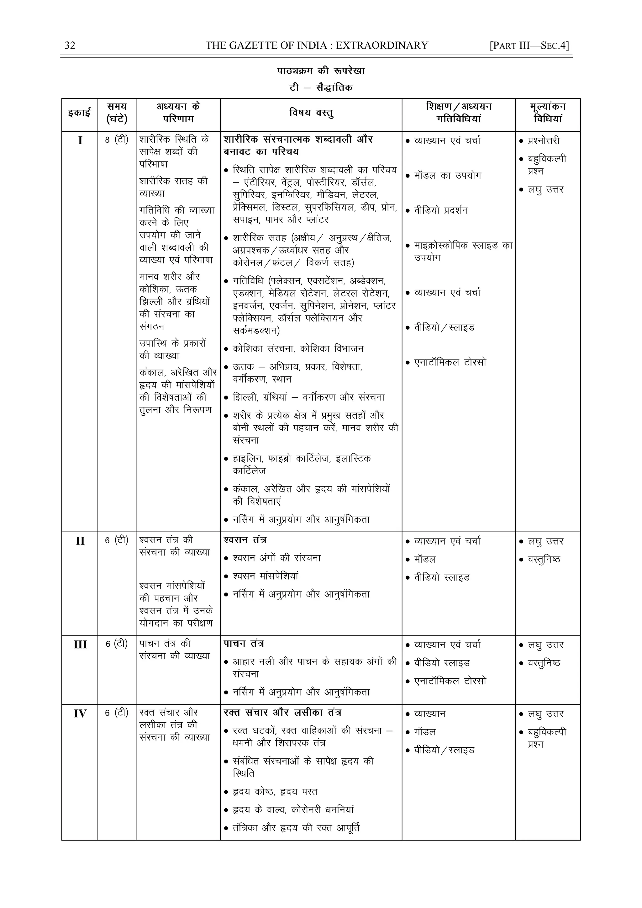 32 THE GAZETTE OF INDIA : EXTRAORDINARY [PART III—SEC.4]
I 8 ¼Vh½ 'kkjhfjd fLFkfr ds
lkis{k 'kCnksa dh
ifjHkk"kk
'kkjhfjd lrg dh
O;k[;k
xfrfofèk dh O;k[;k
djus ds fy,
mi;ksx dh tkus
okyh 'kCnkoyh dh
O;k[;k ,oa ifjHkk"kk
ekuo 'kjhj vkSj
dksf'kdk] Ård
f>Yyh vkSj xzafFk;ksa
dh lajpuk dk
laxBu
mikfLFk ds çdkjksa
dh O;k[;k
dadky] vjsf[kr vkSj
ân; dh ekalisf'k;ksa
dh fo'ks"krkvksa dh
rqyuk vkSj fu:i.k
 fLFkfr lkis{k 'kkjhfjd 'kCnkoyh dk ifjp;
& ,aVhfj;j] osaVªy] iksLVhfj;j] MkWlZy]
lqfifj;j] bufQfj;j] ehfM;u] ysVjy]
çsfDley] fMLVy] lqijfQfl;y] Mhi] çksu]
likbu] ikej vkSj IykaVj
 'kkjhfjd lrg ¼v{kh;@ vuqçLFk@{kSfrt]
vxzi'pd@ÅèokZèkj lrg vkSj
dksjksuy@ÝaVy@ fod.kZ lrg½
 xfrfofèk ¼¶ysDlu] ,DlVsa'ku] vCMsD'ku]
,MD'ku] esfM;y jksVs'ku] ysVjy jksVs'ku]
buotZu] ,otZu] lqfius'ku] çksus'ku] IykaVj
¶ysfDl;u] MkWlZy ¶ysfDl;u vkSj
ldZeMD'ku½
 dksf'kdk lajpuk] dksf'kdk foHkktu
 Ård & vfHkçk;] çdkj] fo'ks"krk]
oxÊdj.k] LFkku
 f>Yyh] xzafFk;ka & oxÊdj.k vkSj lajpuk
 'kjhj ds çR;sd {ks= esa çeq[k lrgksa vkSj
cksuh LFkyksa dh igpku djsa] ekuo 'kjhj dh
lajpuk
 gkbfyu] Qkbczks dkÆVyst] bykfLVd
dkÆVyst
 dadky] vjsf[kr vkSj ân; dh ekalisf'k;ksa
dh fo'ks"krk,a
 uÉlx esa vuqç;ksx vkSj vkuq"kafxdrk
 O;k[;ku ,oa ppkZ
 ekWMy dk mi;ksx
 ohfM;ks çn'kZu
 ekbØksLdksfid LykbM dk
mi;ksx
 O;k[;ku ,oa ppkZ
 ohfM;ks@LykbM
 ,ukVkWfedy Vksjlks
 ç'uksÙkjh
 cgqfodYih
ç'u
 y?kq mÙkj
II 6 ¼Vh½ 'olu ra= dh
lajpuk dh O;k[;k
'olu ekalisf'k;ksa
dh igpku vkSj
'olu ra= esa muds
;ksxnku dk ijh{k.k
 'olu vaxksa dh lajpuk
 'olu ekalisf'k;ka
 uÉlx esa vuqç;ksx vkSj vkuq"kafxdrk
 O;k[;ku ,oa ppkZ
 ekWMy
 ohfM;ks LykbM
 y?kq mÙkj
 oLrqfu"B
III 6 ¼Vh½ ikpu ra= dh
lajpuk dh O;k[;k  vkgkj uyh vkSj ikpu ds lgk;d vaxksa dh
lajpuk
 uÉlx esa vuqç;ksx vkSj vkuq"kafxdrk
 O;k[;ku ,oa ppkZ
 ohfM;ks LykbM
 ,ukVkWfedy Vksjlks
 y?kq mÙkj
 oLrqfu"B
IV 6 ¼Vh½ jDr lapkj vkSj
ylhdk ra= dh
lajpuk dh O;k[;k
 jDr ?kVdksa] jDr okfgdkvksa dh lajpuk &
èkeuh vkSj f'kjkijd ra=
 lacafèkr lajpukvksa ds lkis{k ân; dh
fLFkfr
 ân; dks"B] ân; ijr
 ân; ds okYo] dksjksujh èkefu;ka
 raf=dk vkSj ân; dh jDr vkiwÆr
 O;k[;ku
 ekWMy
 ohfM;ks@LykbM
 y?kq mÙkj
 cgqfodYih
ç'u
 
