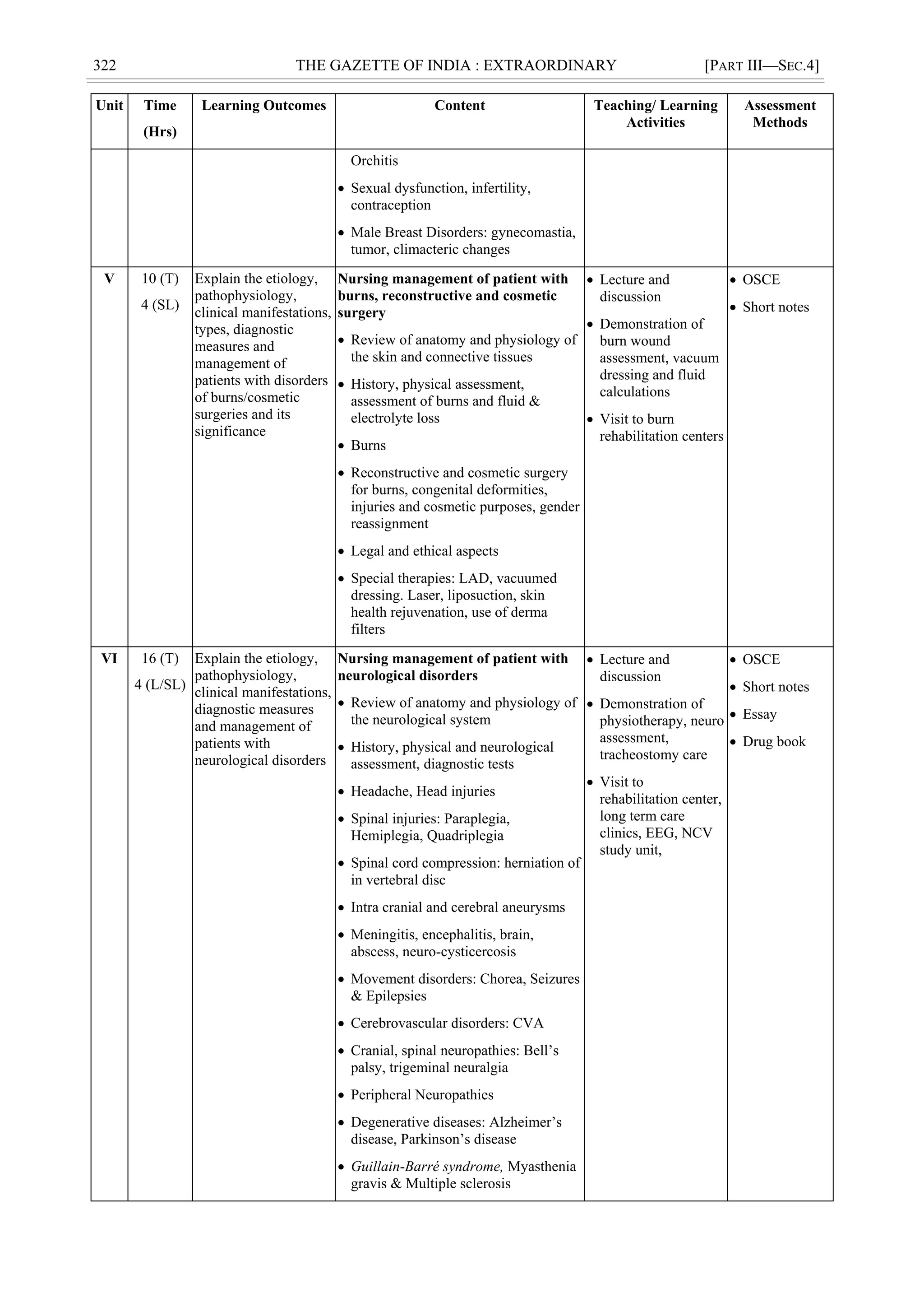 322 THE GAZETTE OF INDIA : EXTRAORDINARY [PART III—SEC.4]
Unit Time
(Hrs)
Learning Outcomes Content Teaching/ Learning
Activities
Assessment
Methods
Orchitis
 Sexual dysfunction, infertility,
contraception
 Male Breast Disorders: gynecomastia,
tumor, climacteric changes
V 10 (T)
4 (SL)
Explain the etiology,
pathophysiology,
clinical manifestations,
types, diagnostic
measures and
management of
patients with disorders
of burns/cosmetic
surgeries and its
significance
Nursing management of patient with
burns, reconstructive and cosmetic
surgery
 Review of anatomy and physiology of
the skin and connective tissues
 History, physical assessment,
assessment of burns and fluid &
electrolyte loss
 Burns
 Reconstructive and cosmetic surgery
for burns, congenital deformities,
injuries and cosmetic purposes, gender
reassignment
 Legal and ethical aspects
 Special therapies: LAD, vacuumed
dressing. Laser, liposuction, skin
health rejuvenation, use of derma
filters
 Lecture and
discussion
 Demonstration of
burn wound
assessment, vacuum
dressing and fluid
calculations
 Visit to burn
rehabilitation centers
 OSCE
 Short notes
VI 16 (T)
4 (L/SL)
Explain the etiology,
pathophysiology,
clinical manifestations,
diagnostic measures
and management of
patients with
neurological disorders
Nursing management of patient with
neurological disorders
 Review of anatomy and physiology of
the neurological system
 History, physical and neurological
assessment, diagnostic tests
 Headache, Head injuries
 Spinal injuries: Paraplegia,
Hemiplegia, Quadriplegia
 Spinal cord compression: herniation of
in vertebral disc
 Intra cranial and cerebral aneurysms
 Meningitis, encephalitis, brain,
abscess, neuro-cysticercosis
 Movement disorders: Chorea, Seizures
& Epilepsies
 Cerebrovascular disorders: CVA
 Cranial, spinal neuropathies: Bell‘s
palsy, trigeminal neuralgia
 Peripheral Neuropathies
 Degenerative diseases: Alzheimer‘s
disease, Parkinson‘s disease
 Guillain-Barré syndrome, Myasthenia
gravis & Multiple sclerosis
 Lecture and
discussion
 Demonstration of
physiotherapy, neuro
assessment,
tracheostomy care
 Visit to
rehabilitation center,
long term care
clinics, EEG, NCV
study unit,
 OSCE
 Short notes
 Essay
 Drug book
 