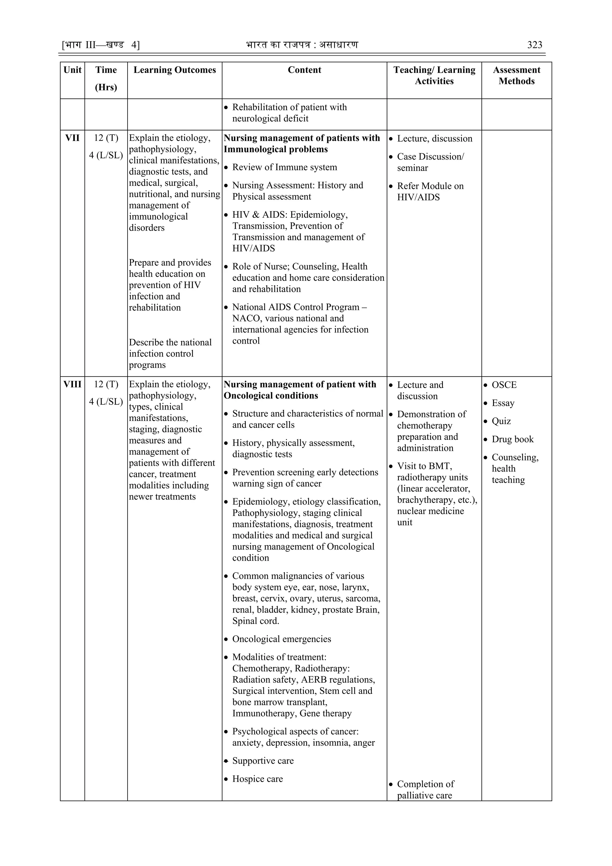 [भाग III—खण्‍
ड 4] भारत‍का‍राजपत्र‍:‍असाधारण 323
Unit Time
(Hrs)
Learning Outcomes Content Teaching/ Learning
Activities
Assessment
Methods
 Rehabilitation of patient with
neurological deficit
VII 12 (T)
4 (L/SL)
Explain the etiology,
pathophysiology,
clinical manifestations,
diagnostic tests, and
medical, surgical,
nutritional, and nursing
management of
immunological
disorders
Prepare and provides
health education on
prevention of HIV
infection and
rehabilitation
Describe the national
infection control
programs
Nursing management of patients with
Immunological problems
 Review of Immune system
 Nursing Assessment: History and
Physical assessment
 HIV & AIDS: Epidemiology,
Transmission, Prevention of
Transmission and management of
HIV/AIDS
 Role of Nurse; Counseling, Health
education and home care consideration
and rehabilitation
 National AIDS Control Program –
NACO, various national and
international agencies for infection
control
 Lecture, discussion
 Case Discussion/
seminar
 Refer Module on
HIV/AIDS
VIII 12 (T)
4 (L/SL)
Explain the etiology,
pathophysiology,
types, clinical
manifestations,
staging, diagnostic
measures and
management of
patients with different
cancer, treatment
modalities including
newer treatments
Nursing management of patient with
Oncological conditions
 Structure and characteristics of normal
and cancer cells
 History, physically assessment,
diagnostic tests
 Prevention screening early detections
warning sign of cancer
 Epidemiology, etiology classification,
Pathophysiology, staging clinical
manifestations, diagnosis, treatment
modalities and medical and surgical
nursing management of Oncological
condition
 Common malignancies of various
body system eye, ear, nose, larynx,
breast, cervix, ovary, uterus, sarcoma,
renal, bladder, kidney, prostate Brain,
Spinal cord.
 Oncological emergencies
 Modalities of treatment:
Chemotherapy, Radiotherapy:
Radiation safety, AERB regulations,
Surgical intervention, Stem cell and
bone marrow transplant,
Immunotherapy, Gene therapy
 Psychological aspects of cancer:
anxiety, depression, insomnia, anger
 Supportive care
 Hospice care
 Lecture and
discussion
 Demonstration of
chemotherapy
preparation and
administration
 Visit to BMT,
radiotherapy units
(linear accelerator,
brachytherapy, etc.),
nuclear medicine
unit
 Completion of
palliative care
 OSCE
 Essay
 Quiz
 Drug book
 Counseling,
health
teaching
 