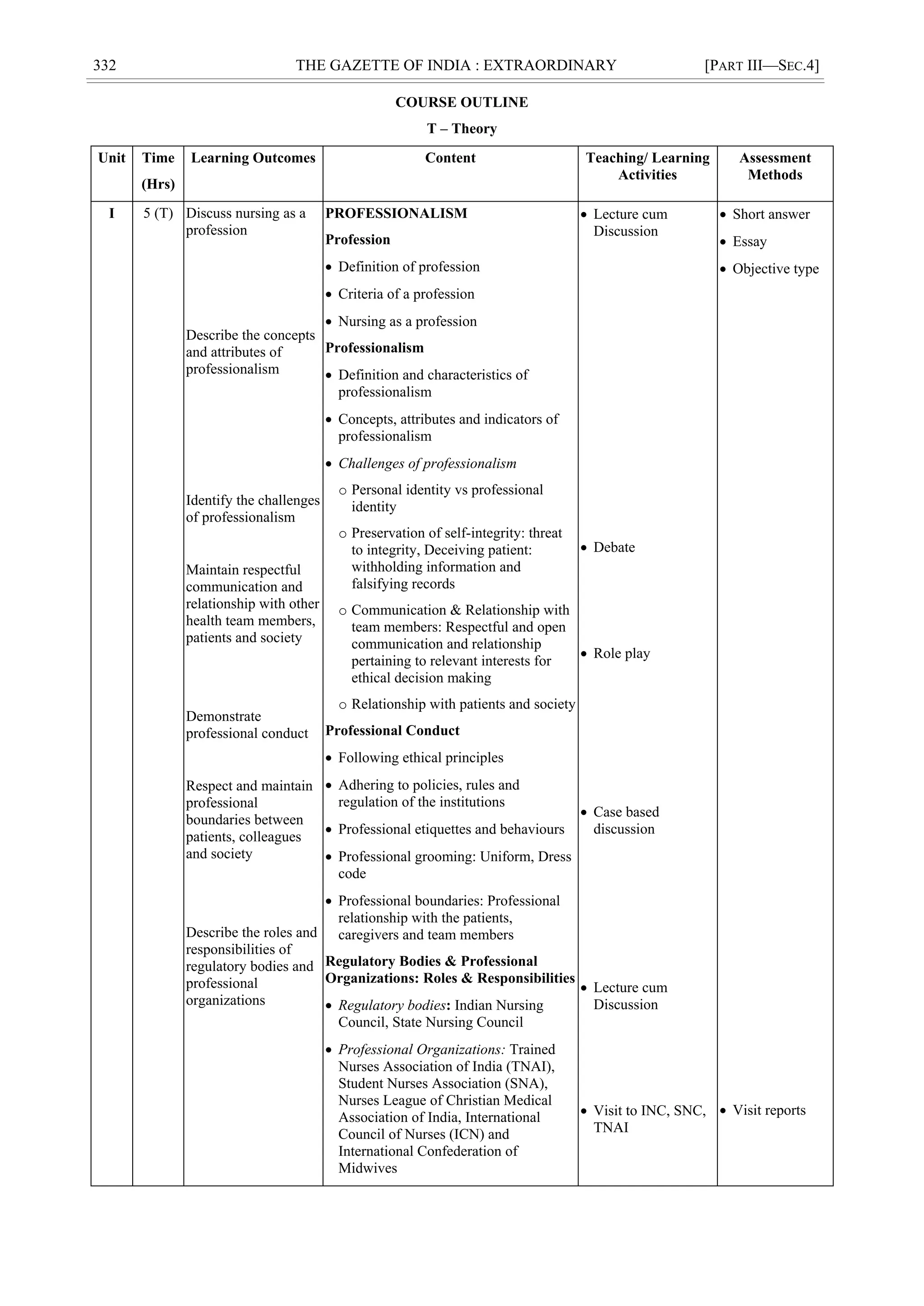 332 THE GAZETTE OF INDIA : EXTRAORDINARY [PART III—SEC.4]
COURSE OUTLINE
T – Theory
Unit Time
(Hrs)
Learning Outcomes Content Teaching/ Learning
Activities
Assessment
Methods
I 5 (T) Discuss nursing as a
profession
Describe the concepts
and attributes of
professionalism
Identify the challenges
of professionalism
Maintain respectful
communication and
relationship with other
health team members,
patients and society
Demonstrate
professional conduct
Respect and maintain
professional
boundaries between
patients, colleagues
and society
Describe the roles and
responsibilities of
regulatory bodies and
professional
organizations
PROFESSIONALISM
Profession
 Definition of profession
 Criteria of a profession
 Nursing as a profession
Professionalism
 Definition and characteristics of
professionalism
 Concepts, attributes and indicators of
professionalism
 Challenges of professionalism
o Personal identity vs professional
identity
o Preservation of self-integrity: threat
to integrity, Deceiving patient:
withholding information and
falsifying records
o Communication & Relationship with
team members: Respectful and open
communication and relationship
pertaining to relevant interests for
ethical decision making
o Relationship with patients and society
Professional Conduct
 Following ethical principles
 Adhering to policies, rules and
regulation of the institutions
 Professional etiquettes and behaviours
 Professional grooming: Uniform, Dress
code
 Professional boundaries: Professional
relationship with the patients,
caregivers and team members
Regulatory Bodies & Professional
Organizations: Roles & Responsibilities
 Regulatory bodies: Indian Nursing
Council, State Nursing Council
 Professional Organizations: Trained
Nurses Association of India (TNAI),
Student Nurses Association (SNA),
Nurses League of Christian Medical
Association of India, International
Council of Nurses (ICN) and
International Confederation of
Midwives
 Lecture cum
Discussion
 Debate
 Role play
 Case based
discussion
 Lecture cum
Discussion
 Visit to INC, SNC,
TNAI
 Short answer
 Essay
 Objective type
 Visit reports
 