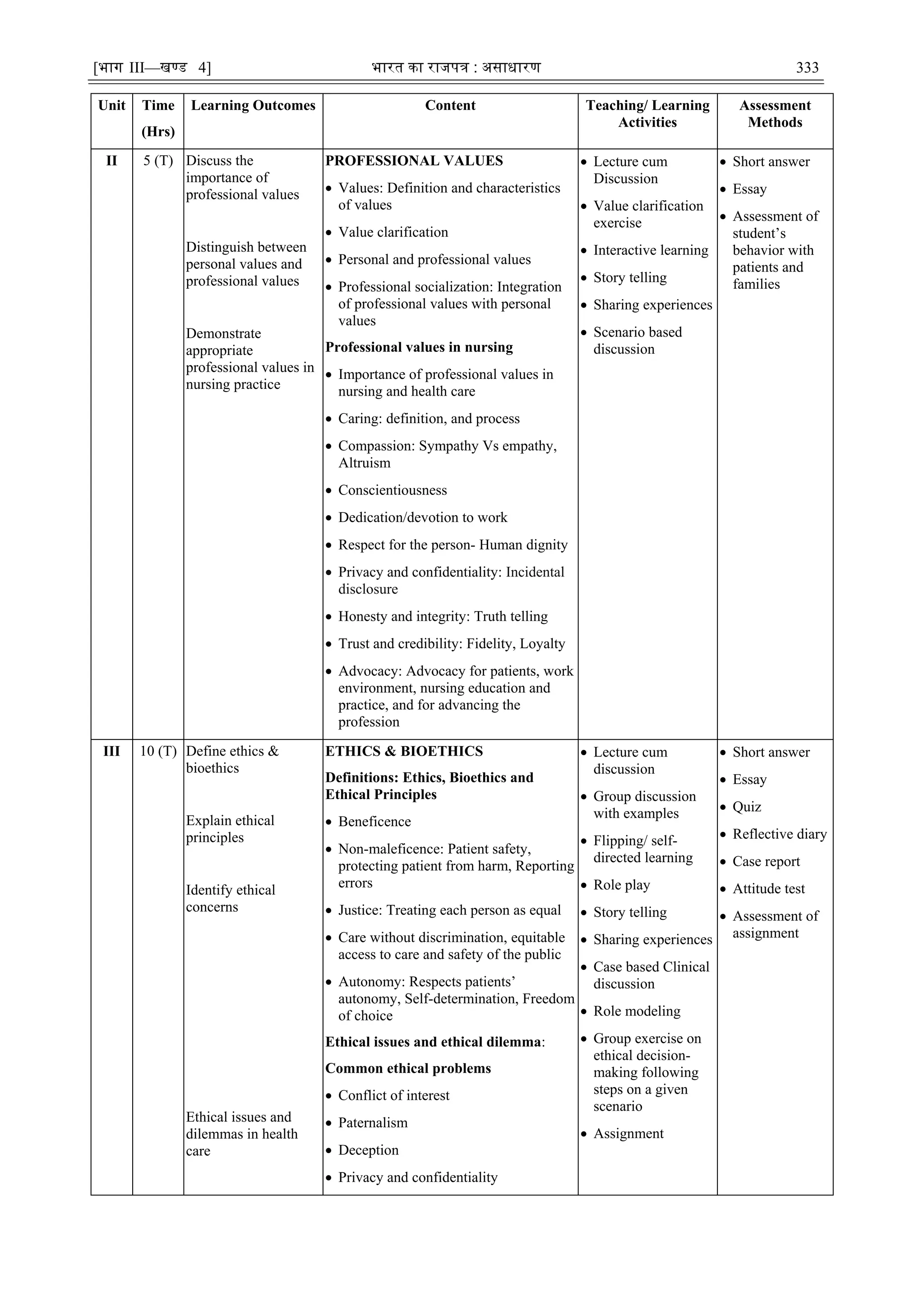 [भाग III—खण्‍
ड 4] भारत‍का‍राजपत्र‍:‍असाधारण 333
Unit Time
(Hrs)
Learning Outcomes Content Teaching/ Learning
Activities
Assessment
Methods
II 5 (T) Discuss the
importance of
professional values
Distinguish between
personal values and
professional values
Demonstrate
appropriate
professional values in
nursing practice
PROFESSIONAL VALUES
 Values: Definition and characteristics
of values
 Value clarification
 Personal and professional values
 Professional socialization: Integration
of professional values with personal
values
Professional values in nursing
 Importance of professional values in
nursing and health care
 Caring: definition, and process
 Compassion: Sympathy Vs empathy,
Altruism
 Conscientiousness
 Dedication/devotion to work
 Respect for the person- Human dignity
 Privacy and confidentiality: Incidental
disclosure
 Honesty and integrity: Truth telling
 Trust and credibility: Fidelity, Loyalty
 Advocacy: Advocacy for patients, work
environment, nursing education and
practice, and for advancing the
profession
 Lecture cum
Discussion
 Value clarification
exercise
 Interactive learning
 Story telling
 Sharing experiences
 Scenario based
discussion
 Short answer
 Essay
 Assessment of
student‘s
behavior with
patients and
families
III 10 (T) Define ethics &
bioethics
Explain ethical
principles
Identify ethical
concerns
Ethical issues and
dilemmas in health
care
ETHICS & BIOETHICS
Definitions: Ethics, Bioethics and
Ethical Principles
 Beneficence
 Non-maleficence: Patient safety,
protecting patient from harm, Reporting
errors
 Justice: Treating each person as equal
 Care without discrimination, equitable
access to care and safety of the public
 Autonomy: Respects patients‘
autonomy, Self-determination, Freedom
of choice
Ethical issues and ethical dilemma:
Common ethical problems
 Conflict of interest
 Paternalism
 Deception
 Privacy and confidentiality
 Lecture cum
discussion
 Group discussion
with examples
 Flipping/ self-
directed learning
 Role play
 Story telling
 Sharing experiences
 Case based Clinical
discussion
 Role modeling
 Group exercise on
ethical decision-
making following
steps on a given
scenario
 Assignment
 Short answer
 Essay
 Quiz
 Reflective diary
 Case report
 Attitude test
 Assessment of
assignment
 