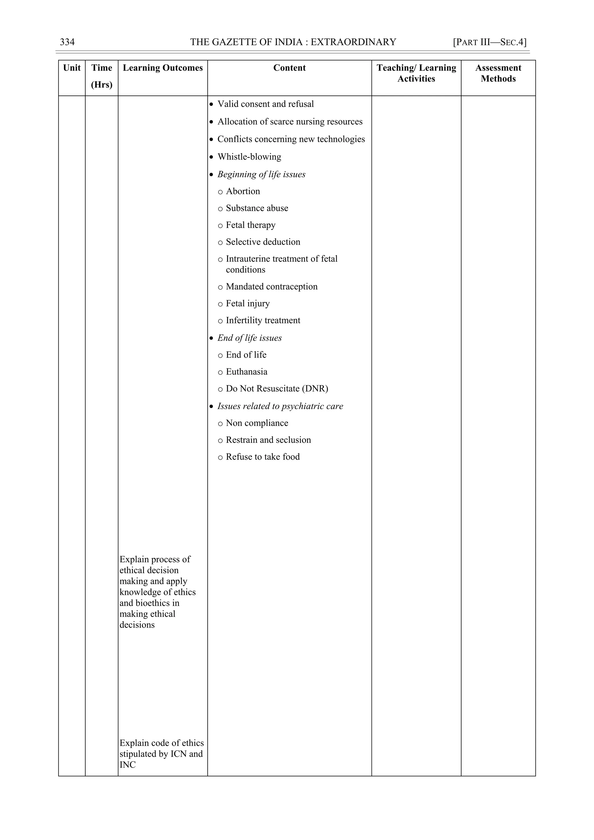 334 THE GAZETTE OF INDIA : EXTRAORDINARY [PART III—SEC.4]
Unit Time
(Hrs)
Learning Outcomes Content Teaching/ Learning
Activities
Assessment
Methods
Explain process of
ethical decision
making and apply
knowledge of ethics
and bioethics in
making ethical
decisions
Explain code of ethics
stipulated by ICN and
INC
 Valid consent and refusal
 Allocation of scarce nursing resources
 Conflicts concerning new technologies
 Whistle-blowing
 Beginning of life issues
o Abortion
o Substance abuse
o Fetal therapy
o Selective deduction
o Intrauterine treatment of fetal
conditions
o Mandated contraception
o Fetal injury
o Infertility treatment
 End of life issues
o End of life
o Euthanasia
o Do Not Resuscitate (DNR)
 Issues related to psychiatric care
o Non compliance
o Restrain and seclusion
o Refuse to take food
 