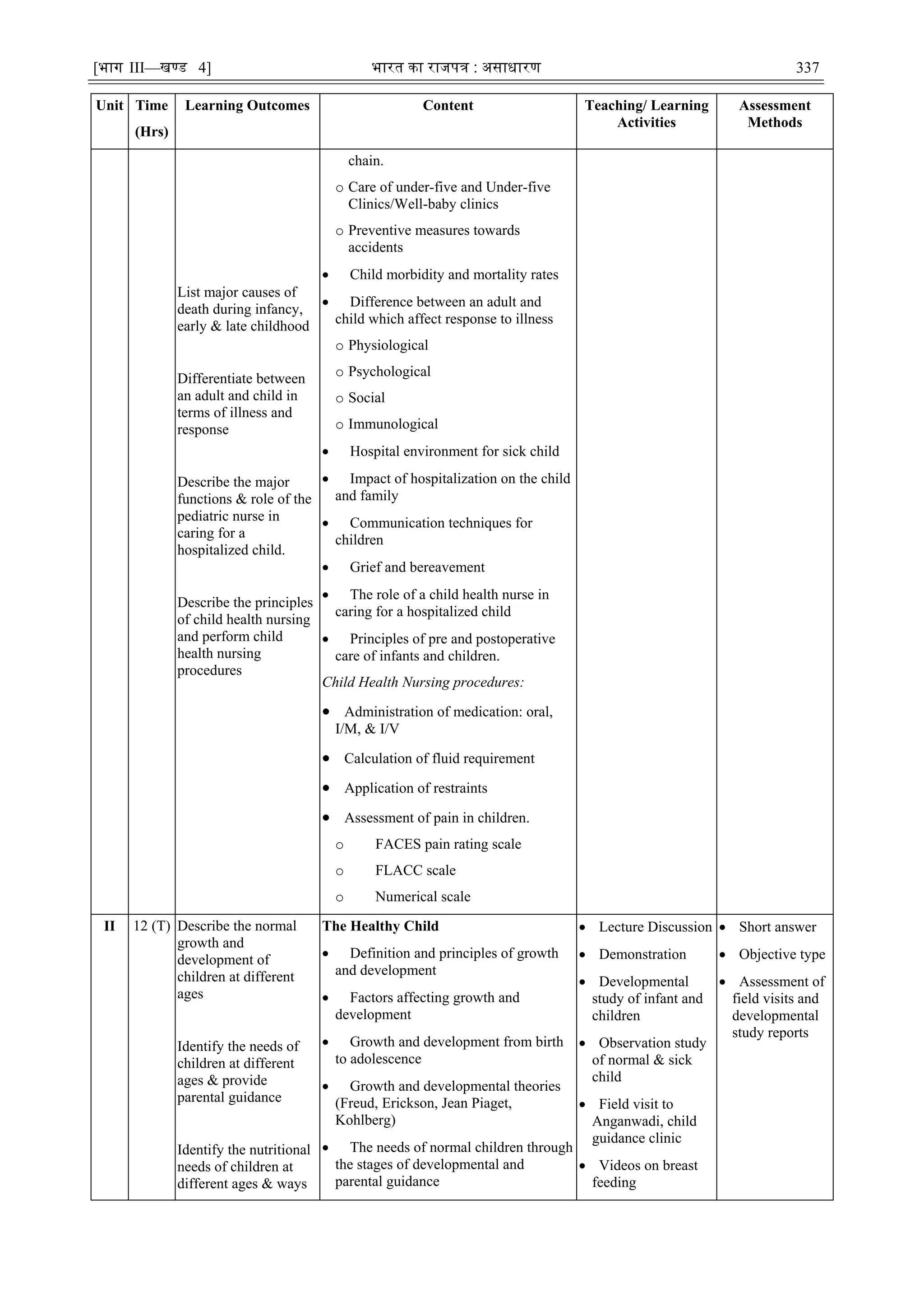 [भाग III—खण्‍
ड 4] भारत‍का‍राजपत्र‍:‍असाधारण 337
Unit Time
(Hrs)
Learning Outcomes Content Teaching/ Learning
Activities
Assessment
Methods
List major causes of
death during infancy,
early & late childhood
Differentiate between
an adult and child in
terms of illness and
response
Describe the major
functions & role of the
pediatric nurse in
caring for a
hospitalized child.
Describe the principles
of child health nursing
and perform child
health nursing
procedures
chain.
o Care of under-five and Under-five
Clinics/Well-baby clinics
o Preventive measures towards
accidents
 Child morbidity and mortality rates
 Difference between an adult and
child which affect response to illness
o Physiological
o Psychological
o Social
o Immunological
 Hospital environment for sick child
 Impact of hospitalization on the child
and family
 Communication techniques for
children
 Grief and bereavement
 The role of a child health nurse in
caring for a hospitalized child
 Principles of pre and postoperative
care of infants and children.
Child Health Nursing procedures:
 Administration of medication: oral,
I/M, & I/V
 Calculation of fluid requirement
 Application of restraints
 Assessment of pain in children.
o FACES pain rating scale
o FLACC scale
o Numerical scale
II 12 (T) Describe the normal
growth and
development of
children at different
ages
Identify the needs of
children at different
ages & provide
parental guidance
Identify the nutritional
needs of children at
different ages & ways
The Healthy Child
 Definition and principles of growth
and development
 Factors affecting growth and
development
 Growth and development from birth
to adolescence
 Growth and developmental theories
(Freud, Erickson, Jean Piaget,
Kohlberg)
 The needs of normal children through
the stages of developmental and
parental guidance
 Lecture Discussion
 Demonstration
 Developmental
study of infant and
children
 Observation study
of normal & sick
child
 Field visit to
Anganwadi, child
guidance clinic
 Videos on breast
feeding
 Short answer
 Objective type
 Assessment of
field visits and
developmental
study reports
 