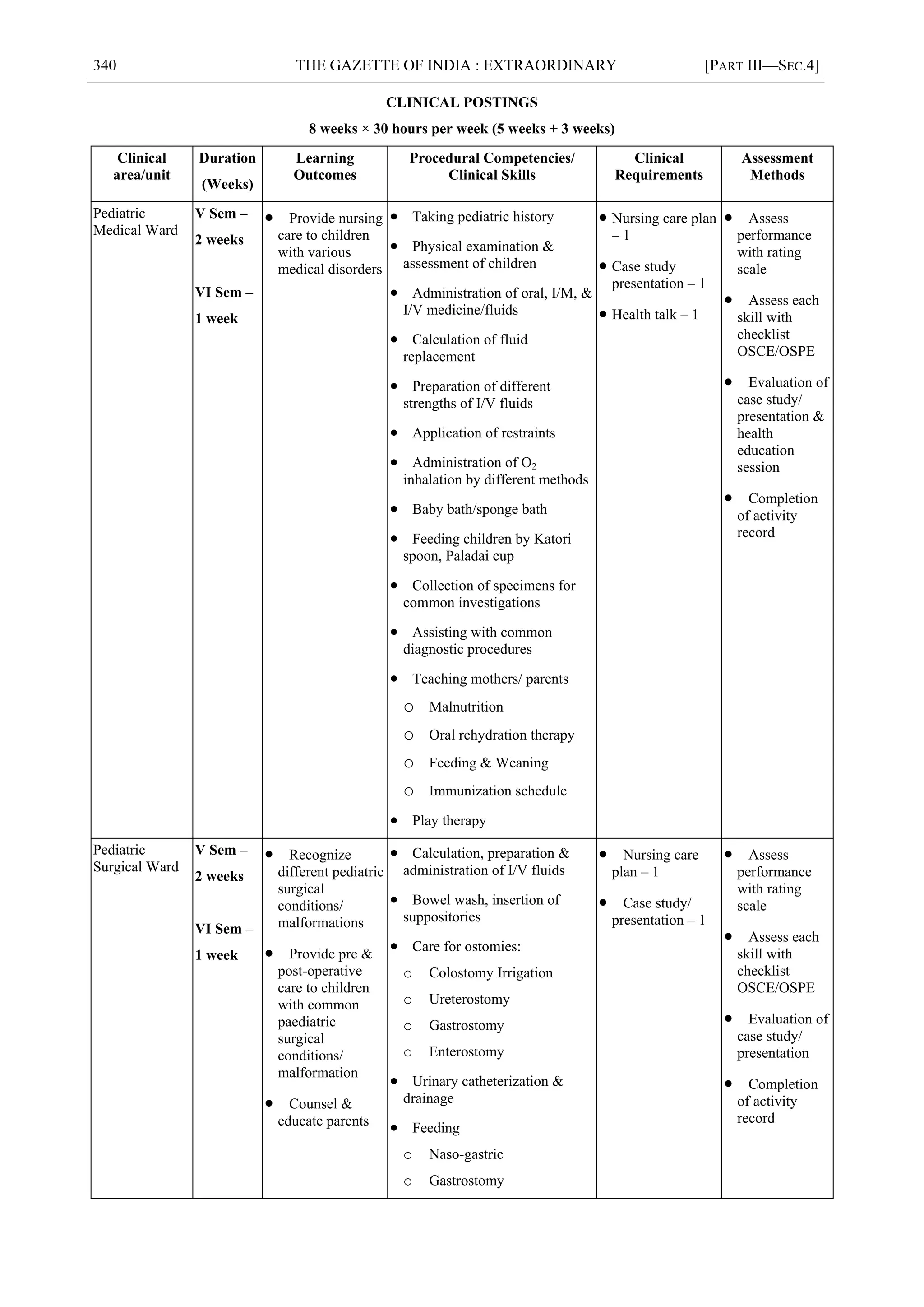 340 THE GAZETTE OF INDIA : EXTRAORDINARY [PART III—SEC.4]
CLINICAL POSTINGS
8 weeks × 30 hours per week (5 weeks + 3 weeks)
Clinical
area/unit
Duration
(Weeks)
Learning
Outcomes
Procedural Competencies/
Clinical Skills
Clinical
Requirements
Assessment
Methods
Pediatric
Medical Ward
V Sem –
2 weeks
VI Sem –
1 week
 Provide nursing
care to children
with various
medical disorders
 Taking pediatric history
 Physical examination &
assessment of children
 Administration of oral, I/M, &
I/V medicine/fluids
 Calculation of fluid
replacement
 Preparation of different
strengths of I/V fluids
 Application of restraints
 Administration of O2
inhalation by different methods
 Baby bath/sponge bath
 Feeding children by Katori
spoon, Paladai cup
 Collection of specimens for
common investigations
 Assisting with common
diagnostic procedures
 Teaching mothers/ parents
o Malnutrition
o Oral rehydration therapy
o Feeding & Weaning
o Immunization schedule
 Play therapy
 Nursing care plan
– 1
 Case study
presentation – 1
 Health talk – 1
 Assess
performance
with rating
scale
 Assess each
skill with
checklist
OSCE/OSPE
 Evaluation of
case study/
presentation &
health
education
session
 Completion
of activity
record
Pediatric
Surgical Ward
V Sem –
2 weeks
VI Sem –
1 week
 Recognize
different pediatric
surgical
conditions/
malformations
 Provide pre &
post-operative
care to children
with common
paediatric
surgical
conditions/
malformation
 Counsel &
educate parents
 Calculation, preparation &
administration of I/V fluids
 Bowel wash, insertion of
suppositories
 Care for ostomies:
o Colostomy Irrigation
o Ureterostomy
o Gastrostomy
o Enterostomy
 Urinary catheterization &
drainage
 Feeding
o Naso-gastric
o Gastrostomy
 Nursing care
plan – 1
 Case study/
presentation – 1
 Assess
performance
with rating
scale
 Assess each
skill with
checklist
OSCE/OSPE
 Evaluation of
case study/
presentation
 Completion
of activity
record
 