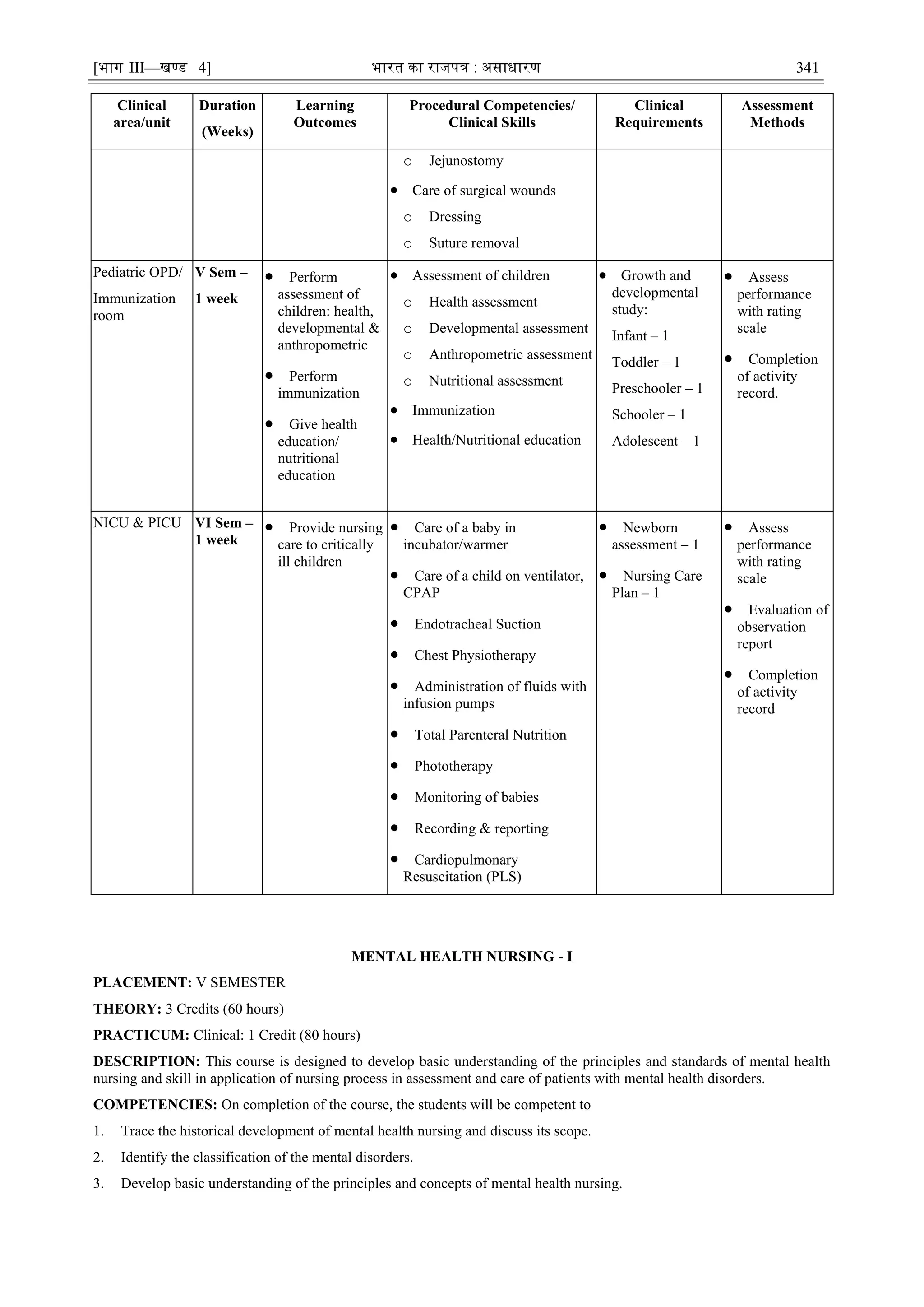 [भाग III—खण्‍
ड 4] भारत‍का‍राजपत्र‍:‍असाधारण 341
Clinical
area/unit
Duration
(Weeks)
Learning
Outcomes
Procedural Competencies/
Clinical Skills
Clinical
Requirements
Assessment
Methods
o Jejunostomy
 Care of surgical wounds
o Dressing
o Suture removal
Pediatric OPD/
Immunization
room
V Sem –
1 week
 Perform
assessment of
children: health,
developmental &
anthropometric
 Perform
immunization
 Give health
education/
nutritional
education
 Assessment of children
o Health assessment
o Developmental assessment
o Anthropometric assessment
o Nutritional assessment
 Immunization
 Health/Nutritional education
 Growth and
developmental
study:
Infant – 1
Toddler – 1
Preschooler – 1
Schooler – 1
Adolescent – 1
 Assess
performance
with rating
scale
 Completion
of activity
record.
NICU & PICU VI Sem –
1 week
 Provide nursing
care to critically
ill children
 Care of a baby in
incubator/warmer
 Care of a child on ventilator,
CPAP
 Endotracheal Suction
 Chest Physiotherapy
 Administration of fluids with
infusion pumps
 Total Parenteral Nutrition
 Phototherapy
 Monitoring of babies
 Recording & reporting
 Cardiopulmonary
Resuscitation (PLS)
 Newborn
assessment – 1
 Nursing Care
Plan – 1
 Assess
performance
with rating
scale
 Evaluation of
observation
report
 Completion
of activity
record
MENTAL HEALTH NURSING - I
PLACEMENT: V SEMESTER
THEORY: 3 Credits (60 hours)
PRACTICUM: Clinical: 1 Credit (80 hours)
DESCRIPTION: This course is designed to develop basic understanding of the principles and standards of mental health
nursing and skill in application of nursing process in assessment and care of patients with mental health disorders.
COMPETENCIES: On completion of the course, the students will be competent to
1. Trace the historical development of mental health nursing and discuss its scope.
2. Identify the classification of the mental disorders.
3. Develop basic understanding of the principles and concepts of mental health nursing.
 