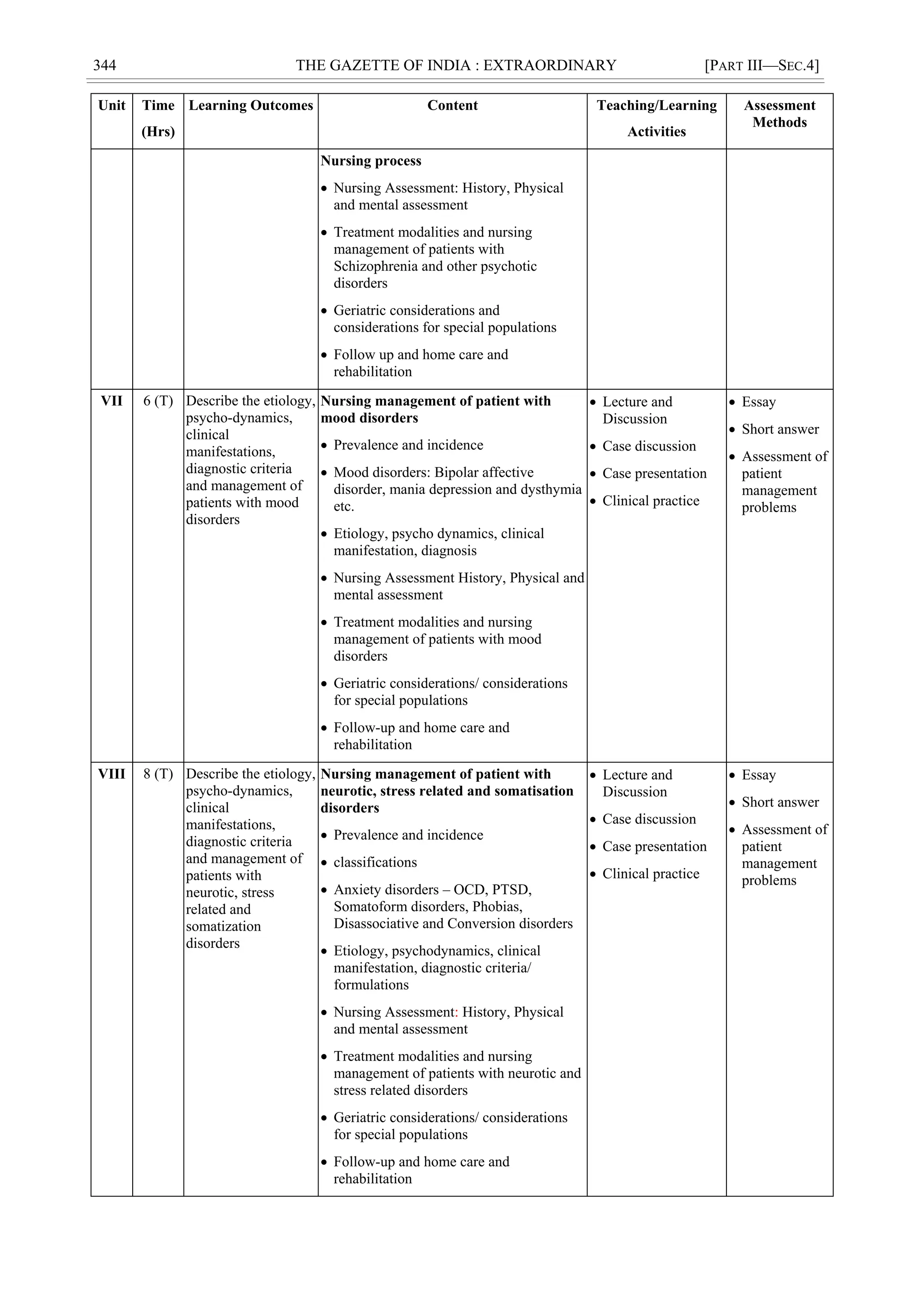 344 THE GAZETTE OF INDIA : EXTRAORDINARY [PART III—SEC.4]
Unit Time
(Hrs)
Learning Outcomes Content Teaching/Learning
Activities
Assessment
Methods
Nursing process
 Nursing Assessment: History, Physical
and mental assessment
 Treatment modalities and nursing
management of patients with
Schizophrenia and other psychotic
disorders
 Geriatric considerations and
considerations for special populations
 Follow up and home care and
rehabilitation
VII 6 (T) Describe the etiology,
psycho-dynamics,
clinical
manifestations,
diagnostic criteria
and management of
patients with mood
disorders
Nursing management of patient with
mood disorders
 Prevalence and incidence
 Mood disorders: Bipolar affective
disorder, mania depression and dysthymia
etc.
 Etiology, psycho dynamics, clinical
manifestation, diagnosis
 Nursing Assessment History, Physical and
mental assessment
 Treatment modalities and nursing
management of patients with mood
disorders
 Geriatric considerations/ considerations
for special populations
 Follow-up and home care and
rehabilitation
 Lecture and
Discussion
 Case discussion
 Case presentation
 Clinical practice
 Essay
 Short answer
 Assessment of
patient
management
problems
VIII 8 (T) Describe the etiology,
psycho-dynamics,
clinical
manifestations,
diagnostic criteria
and management of
patients with
neurotic, stress
related and
somatization
disorders
Nursing management of patient with
neurotic, stress related and somatisation
disorders
 Prevalence and incidence
 classifications
 Anxiety disorders – OCD, PTSD,
Somatoform disorders, Phobias,
Disassociative and Conversion disorders
 Etiology, psychodynamics, clinical
manifestation, diagnostic criteria/
formulations
 Nursing Assessment: History, Physical
and mental assessment
 Treatment modalities and nursing
management of patients with neurotic and
stress related disorders
 Geriatric considerations/ considerations
for special populations
 Follow-up and home care and
rehabilitation
 Lecture and
Discussion
 Case discussion
 Case presentation
 Clinical practice
 Essay
 Short answer
 Assessment of
patient
management
problems
 