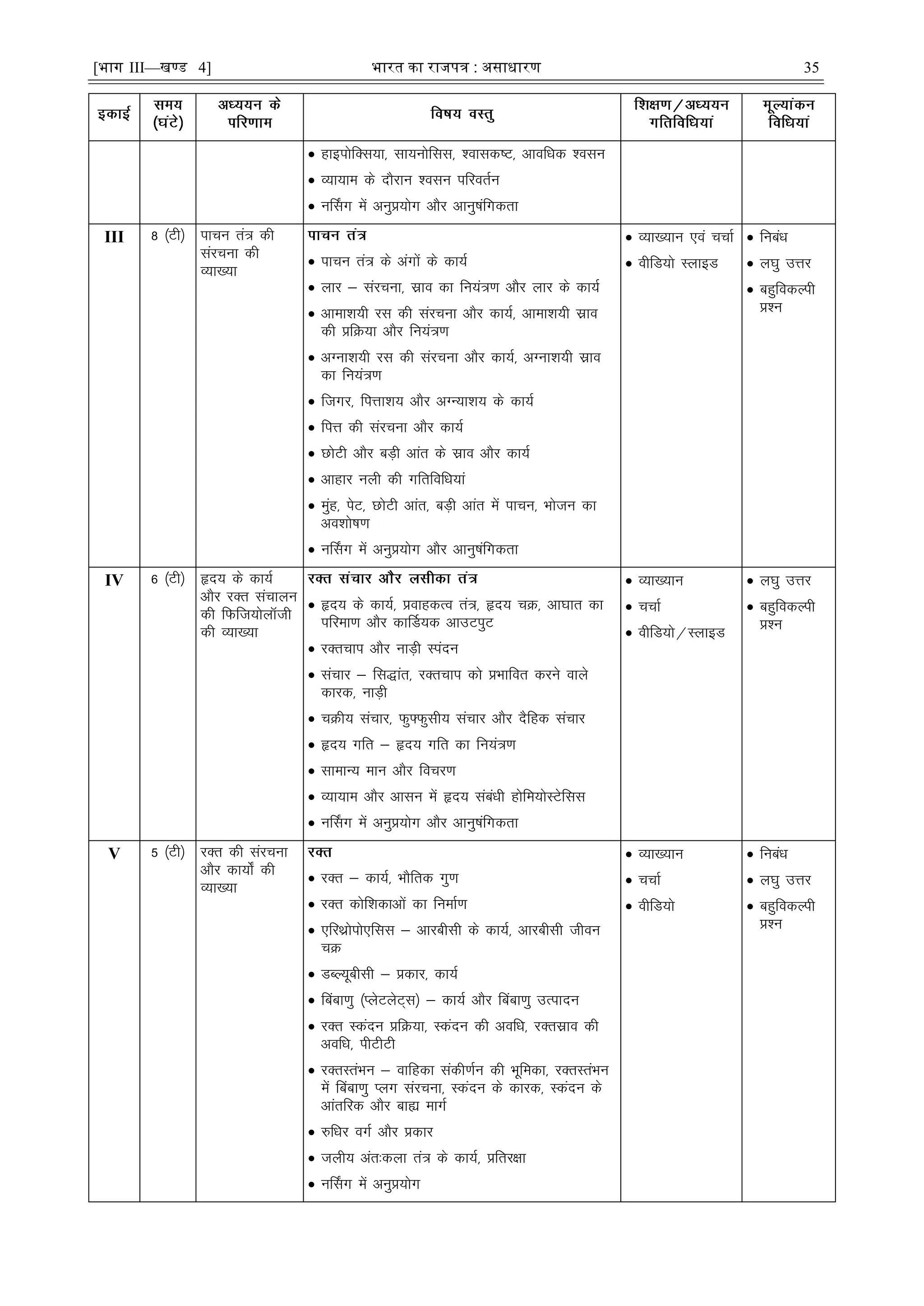 [भाग III—खण्ड 4] भारत का रािपत्र : असाधारण 35
 gkbiksfDl;k] lk;uksfll] 'okld"V] vkofèkd 'olu
 O;k;ke ds nkSjku 'olu ifjorZu
 uÉlx esa vuqç;ksx vkSj vkuq"kafxdrk
III 8 ¼Vh½ ikpu ra= dh
lajpuk dh
O;k[;k
 ikpu ra= ds vaxksa ds dk;Z
 ykj & lajpuk] lzko dk fu;a=.k vkSj ykj ds dk;Z
 vkek'k;h jl dh lajpuk vkSj dk;Z] vkek'k;h lzko
dh çfØ;k vkSj fu;a=.k
 vXuk'k;h jl dh lajpuk vkSj dk;Z] vXuk'k;h lzko
dk fu;a=.k
 ftxj] fiÙkk'k; vkSj vXU;k'k; ds dk;Z
 fiÙk dh lajpuk vkSj dk;Z
 NksVh vkSj cM+h vkar ds lzko vkSj dk;Z
 vkgkj uyh dh xfrfofèk;ka
 eqag] isV] NksVh vkar] cM+h vkar esa ikpu] Hkkstu dk
vo'kks"k.k
 uÉlx esa vuqç;ksx vkSj vkuq"kafxdrk
 O;k[;ku ,oa ppkZ
 ohfM;ks LykbM
 fucaèk
 y?kq mÙkj
 cgqfodYih
ç'u
IV 6 ¼Vh½ ân; ds dk;Z
vkSj jDr lapkyu
dh fQft;ksykWth
dh O;k[;k
 ân; ds dk;Z] çokgdRo ra=] ân; pØ] vk?kkr dk
ifjek.k vkSj dkÆM;d vkmViqV
 jDrpki vkSj ukM+h Lianu
 lapkj & fl)kar] jDrpki dks çHkkfor djus okys
dkjd] ukM+h
 pØh; lapkj] Qq¶Qqlh; lapkj vkSj nSfgd lapkj
 ân; xfr & ân; xfr dk fu;a=.k
 lkekU; eku vkSj fopj.k
 O;k;ke vkSj vklu esa ân; lacaèkh gksfe;ksLVsfll
 uÉlx esa vuqç;ksx vkSj vkuq"kafxdrk
 O;k[;ku
 ppkZ
 ohfM;ks@LykbM
 y?kq mÙkj
 cgqfodYih
ç'u
V 5 ¼Vh½ jDr dh lajpuk
vkSj dk;ks± dh
O;k[;k
 jDr & dk;Z] HkkSfrd xq.k
 jDr dksf'kdkvksa dk fuekZ.k
 ,fjFkzksiks,fll & vkjchlh ds dk;Z] vkjchlh thou
pØ
 MCY;wchlh & çdkj] dk;Z
 fcack.kq ¼IysVysV~l½ & dk;Z vkSj fcack.kq mRiknu
 jDr Ldanu çfØ;k] Ldanu dh vofèk] jDrlzko dh
vofèk] ihVhVh
 jDrLraHku & okfgdk ladh.kZu dh Hkwfedk] jDrLraHku
esa fcack.kq Iyx lajpuk] Ldanu ds dkjd] Ldanu ds
vkarfjd vkSj cká ekxZ
 #fèkj oxZ vkSj çdkj
 Tkyh; var%dyk ra= ds dk;Z] çfrj{kk
 uÉlx esa vuqç;ksx
 O;k[;ku
 ppkZ
 ohfM;ks
 fucaèk
 y?kq mÙkj
 cgqfodYih
ç'u
 