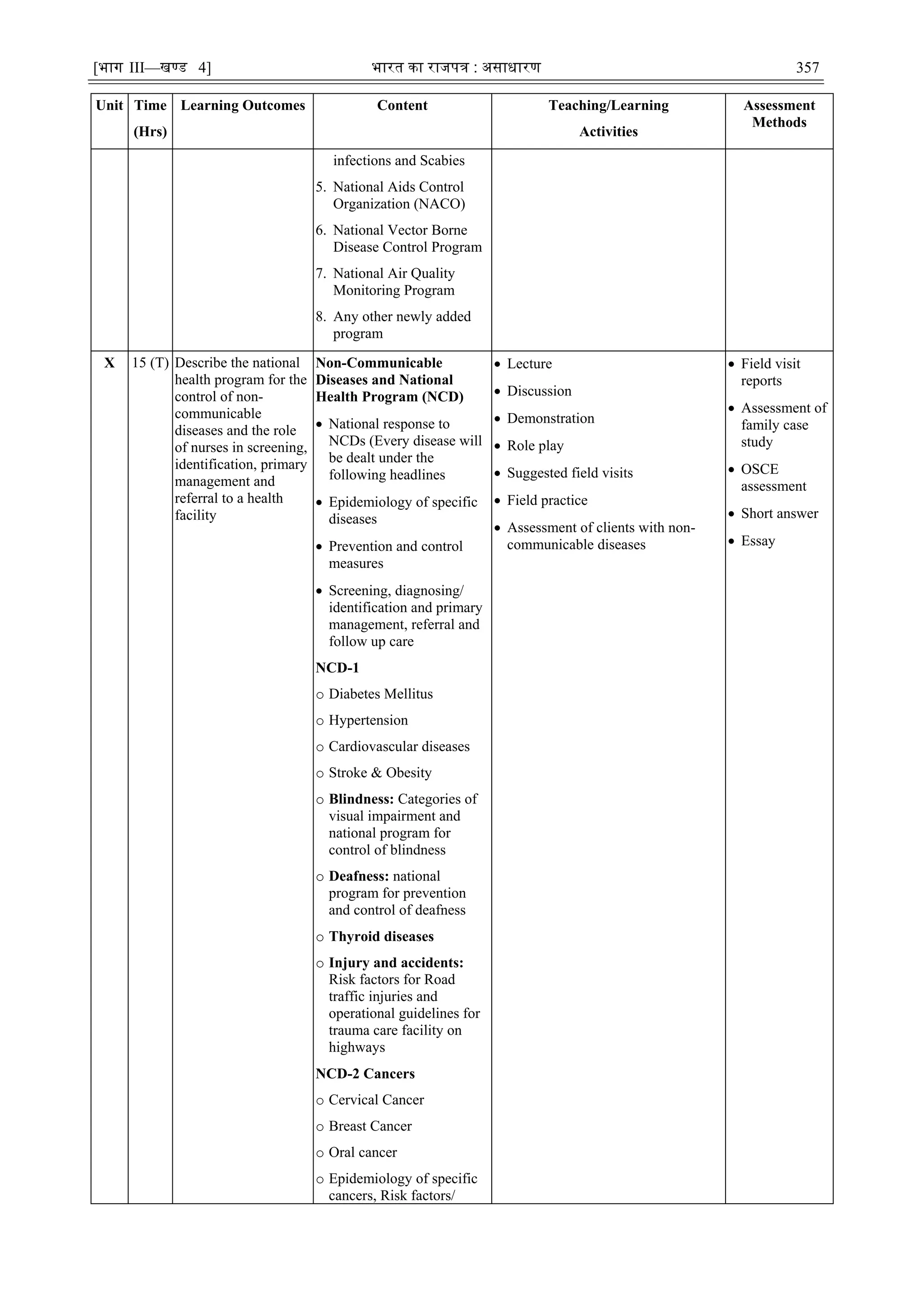 [भाग III—खण्‍
ड 4] भारत‍का‍राजपत्र‍:‍असाधारण 357
Unit Time
(Hrs)
Learning Outcomes Content Teaching/Learning
Activities
Assessment
Methods
infections and Scabies
5. National Aids Control
Organization (NACO)
6. National Vector Borne
Disease Control Program
7. National Air Quality
Monitoring Program
8. Any other newly added
program
X 15 (T) Describe the national
health program for the
control of non-
communicable
diseases and the role
of nurses in screening,
identification, primary
management and
referral to a health
facility
Non-Communicable
Diseases and National
Health Program (NCD)
 National response to
NCDs (Every disease will
be dealt under the
following headlines
 Epidemiology of specific
diseases
 Prevention and control
measures
 Screening, diagnosing/
identification and primary
management, referral and
follow up care
NCD-1
o Diabetes Mellitus
o Hypertension
o Cardiovascular diseases
o Stroke & Obesity
o Blindness: Categories of
visual impairment and
national program for
control of blindness
o Deafness: national
program for prevention
and control of deafness
o Thyroid diseases
o Injury and accidents:
Risk factors for Road
traffic injuries and
operational guidelines for
trauma care facility on
highways
NCD-2 Cancers
o Cervical Cancer
o Breast Cancer
o Oral cancer
o Epidemiology of specific
cancers, Risk factors/
 Lecture
 Discussion
 Demonstration
 Role play
 Suggested field visits
 Field practice
 Assessment of clients with non-
communicable diseases
 Field visit
reports
 Assessment of
family case
study
 OSCE
assessment
 Short answer
 Essay
 