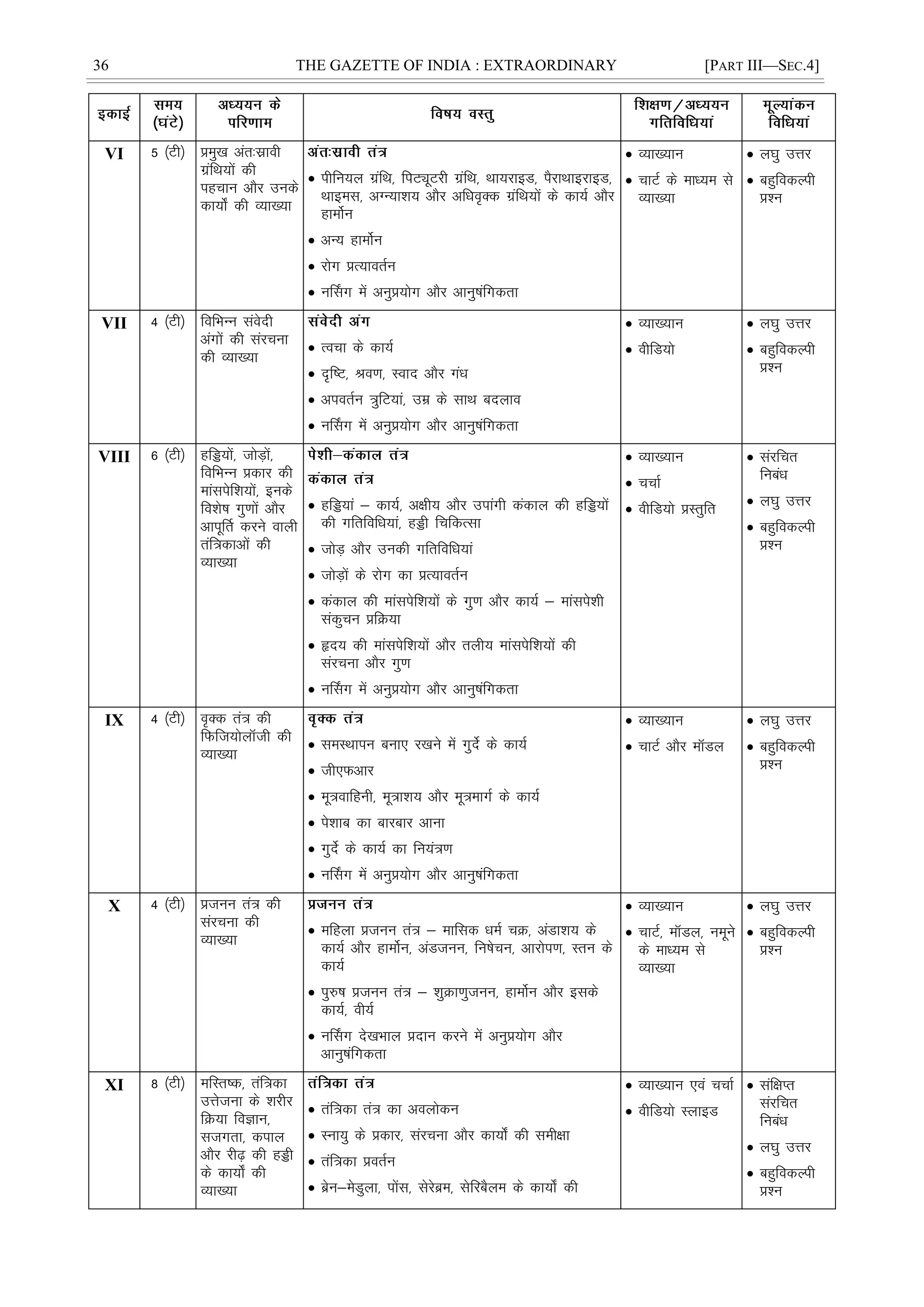 36 THE GAZETTE OF INDIA : EXTRAORDINARY [PART III—SEC.4]
VI 5 ¼Vh½ çeq[k var%lzkoh
xzafFk;ksa dh
igpku vkSj muds
dk;ks± dh O;k[;k
 ihfu;y xzafFk] fiVîwVjh xzafFk] Fkk;jkbM] iSjkFkkbjkbM]
Fkkbel] vXU;k'k; vkSj vfèko`Dd xzafFk;ksa ds dk;Z vkSj
gkeksZu
 vU; gkeksZu
 jksx çR;korZu
 uÉlx esa vuqç;ksx vkSj vkuq"kafxdrk
 O;k[;ku
 pkVZ ds ekè;e ls
O;k[;k
 y?kq mÙkj
 cgqfodYih
ç'u
VII 4 ¼Vh½ fofHkUu laosnh
vaxksa dh lajpuk
dh O;k[;k
 Ropk ds dk;Z
 n`f"V] Jo.k] Lokn vkSj xaèk
 viorZu =qfV;ka] mez ds lkFk cnyko
 uÉlx esa vuqç;ksx vkSj vkuq"kafxdrk
 O;k[;ku
 ohfM;ks
 y?kq mÙkj
 cgqfodYih
ç'u
VIII 6 ¼Vh½ gfì;ksa] tksM+ksa]
fofHkUu çdkj dh
ekalisf'k;ksa] buds
fo'ks"k xq.kksa vkSj
vkiwÆr djus okyh
raf=dkvksa dh
O;k[;k
 gfì;ka & dk;Z] v{kh; vkSj mikaxh dadky dh gfì;ksa
dh xfrfofèk;ka] gìh fpfdRlk
 tksM+ vkSj mudh xfrfofèk;ka
 tksM+ksa ds jksx dk çR;korZu
 dadky dh ekalisf'k;ksa ds xq.k vkSj dk;Z & ekalis'kh
ladqpu çfØ;k
 ân; dh ekalisf'k;ksa vkSj ryh; ekalisf'k;ksa dh
lajpuk vkSj xq.k
 uÉlx esa vuqç;ksx vkSj vkuq"kafxdrk
 O;k[;ku
 ppkZ
 ohfM;ks çLrqfr
 lajfpr
fucaèk
 y?kq mÙkj
 cgqfodYih
ç'u
IX 4 ¼Vh½ o`Dd ra= dh
fQft;ksykWth dh
O;k[;k
 leLFkkiu cuk, j[kus esa xqnsZ ds dk;Z
 th,Qvkj
 ew=okfguh] ew=k'k; vkSj ew=ekxZ ds dk;Z
 is'kkc dk ckjckj vkuk
 xqnsZ ds dk;Z dk fu;a=.k
 uÉlx esa vuqç;ksx vkSj vkuq"kafxdrk
 O;k[;ku
 pkVZ vkSj ekWMy
 y?kq mÙkj
 cgqfodYih
ç'u
X 4 ¼Vh½ çtuu ra= dh
lajpuk dh
O;k[;k
 efgyk çtuu ra= & ekfld èkeZ pØ] vaMk'k; ds
dk;Z vkSj gkeksZu] vaMtuu] fu"kspu] vkjksi.k] Lru ds
dk;Z
 iq#"k çtuu ra= & 'kqØk.kqtuu] gkeksZu vkSj blds
dk;Z] oh;Z
 uÉlx ns[kHkky çnku djus esa vuqç;ksx vkSj
vkuq"kafxdrk
 O;k[;ku
 pkVZ] ekWMy] uewus
ds ekè;e ls
O;k[;k
 y?kq mÙkj
 cgqfodYih
ç'u
XI 8 ¼Vh½ efLr"d] raf=dk
mÙkstuk ds 'kjhj
fØ;k foKku]
ltxrk] diky
vkSj jh<+ dh gìh
ds dk;ks± dh
O;k[;k
 raf=dk ra= dk voyksdu
 Luk;q ds çdkj] lajpuk vkSj dk;ks± dh leh{kk
 raf=dk çorZu
 czsu&esMqyk] iksal] lsjscze] lsfjcSye ds dk;ks± dh
 O;k[;ku ,oa ppkZ
 ohfM;ks LykbM
 laf{kIr
lajfpr
fucaèk
 y?kq mÙkj
 cgqfodYih
ç'u
 