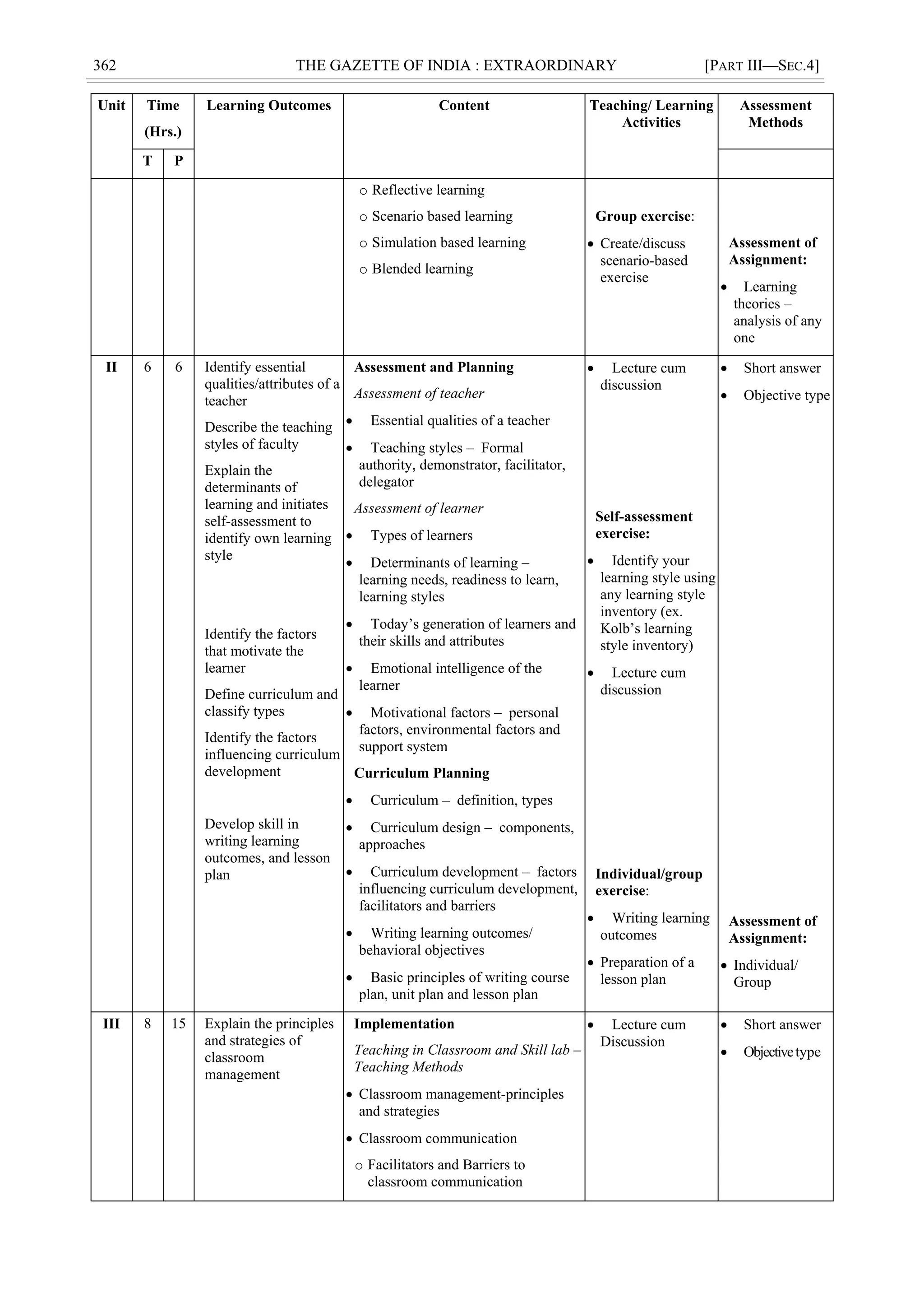 362 THE GAZETTE OF INDIA : EXTRAORDINARY [PART III—SEC.4]
Unit Time
(Hrs.)
Learning Outcomes Content Teaching/ Learning
Activities
Assessment
Methods
T P
o Reflective learning
o Scenario based learning
o Simulation based learning
o Blended learning
Group exercise:
 Create/discuss
scenario-based
exercise
Assessment of
Assignment:
 Learning
theories –
analysis of any
one
II 6 6 Identify essential
qualities/attributes of a
teacher
Describe the teaching
styles of faculty
Explain the
determinants of
learning and initiates
self-assessment to
identify own learning
style
Identify the factors
that motivate the
learner
Define curriculum and
classify types
Identify the factors
influencing curriculum
development
Develop skill in
writing learning
outcomes, and lesson
plan
Assessment and Planning
Assessment of teacher
 Essential qualities of a teacher
 Teaching styles – Formal
authority, demonstrator, facilitator,
delegator
Assessment of learner
 Types of learners
 Determinants of learning –
learning needs, readiness to learn,
learning styles
 Today‘s generation of learners and
their skills and attributes
 Emotional intelligence of the
learner
 Motivational factors – personal
factors, environmental factors and
support system
Curriculum Planning
 Curriculum – definition, types
 Curriculum design – components,
approaches
 Curriculum development – factors
influencing curriculum development,
facilitators and barriers
 Writing learning outcomes/
behavioral objectives
 Basic principles of writing course
plan, unit plan and lesson plan
 Lecture cum
discussion
Self-assessment
exercise:
 Identify your
learning style using
any learning style
inventory (ex.
Kolb‘s learning
style inventory)
 Lecture cum
discussion
Individual/group
exercise:
 Writing learning
outcomes
 Preparation of a
lesson plan
 Short answer
 Objective type
Assessment of
Assignment:
 Individual/
Group
III 8 15 Explain the principles
and strategies of
classroom
management
Implementation
Teaching in Classroom and Skill lab –
Teaching Methods
 Classroom management-principles
and strategies
 Classroom communication
o Facilitators and Barriers to
classroom communication
 Lecture cum
Discussion
 Short answer
 Objectivetype
 