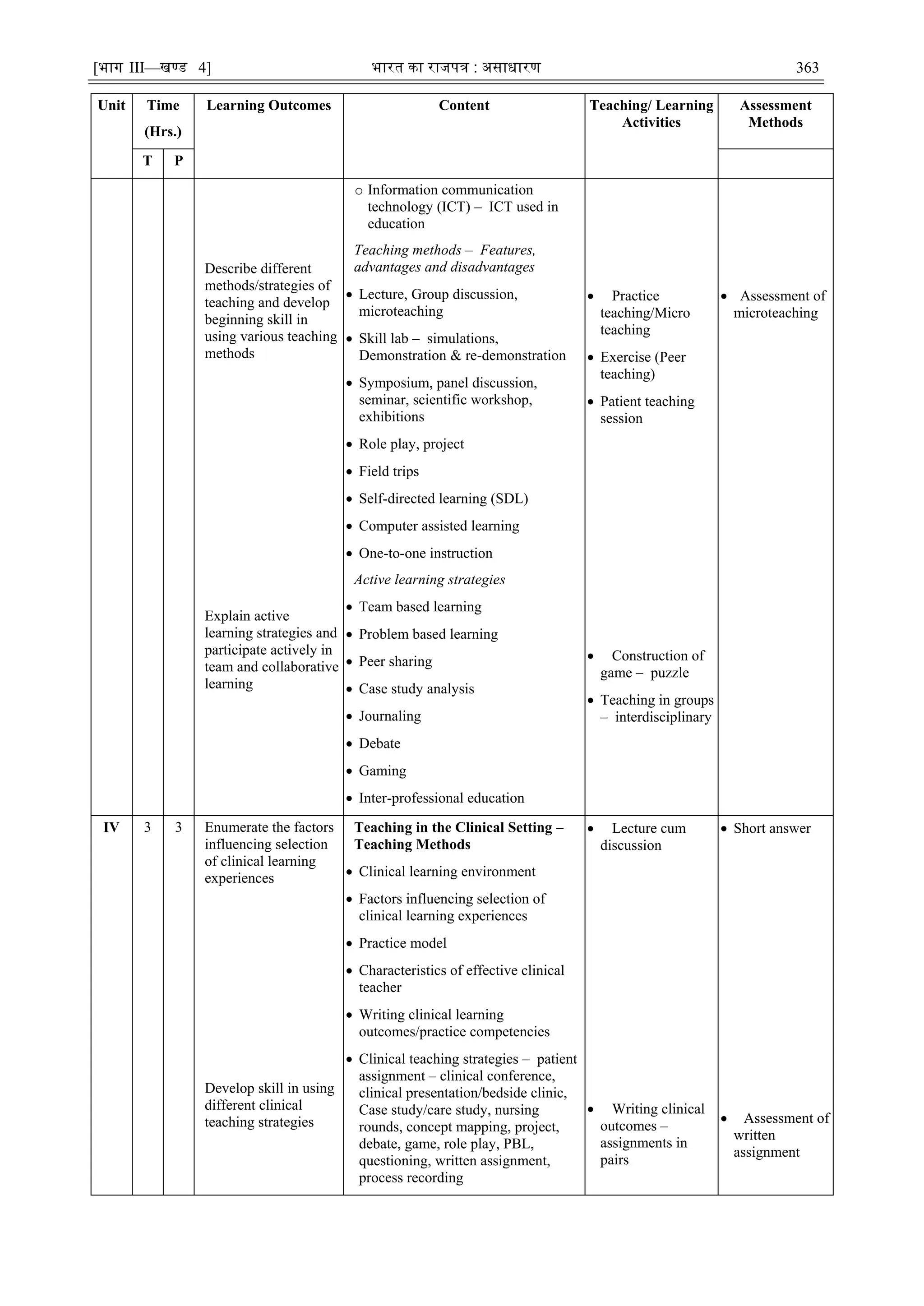 [भाग III—खण्‍
ड 4] भारत‍का‍राजपत्र‍:‍असाधारण 363
Unit Time
(Hrs.)
Learning Outcomes Content Teaching/ Learning
Activities
Assessment
Methods
T P
Describe different
methods/strategies of
teaching and develop
beginning skill in
using various teaching
methods
Explain active
learning strategies and
participate actively in
team and collaborative
learning
o Information communication
technology (ICT) – ICT used in
education
Teaching methods – Features,
advantages and disadvantages
 Lecture, Group discussion,
microteaching
 Skill lab – simulations,
Demonstration & re-demonstration
 Symposium, panel discussion,
seminar, scientific workshop,
exhibitions
 Role play, project
 Field trips
 Self-directed learning (SDL)
 Computer assisted learning
 One-to-one instruction
Active learning strategies
 Team based learning
 Problem based learning
 Peer sharing
 Case study analysis
 Journaling
 Debate
 Gaming
 Inter-professional education
 Practice
teaching/Micro
teaching
 Exercise (Peer
teaching)
 Patient teaching
session
 Construction of
game – puzzle
 Teaching in groups
– interdisciplinary
 Assessment of
microteaching
IV 3 3 Enumerate the factors
influencing selection
of clinical learning
experiences
Develop skill in using
different clinical
teaching strategies
Teaching in the Clinical Setting –
Teaching Methods
 Clinical learning environment
 Factors influencing selection of
clinical learning experiences
 Practice model
 Characteristics of effective clinical
teacher
 Writing clinical learning
outcomes/practice competencies
 Clinical teaching strategies – patient
assignment – clinical conference,
clinical presentation/bedside clinic,
Case study/care study, nursing
rounds, concept mapping, project,
debate, game, role play, PBL,
questioning, written assignment,
process recording
 Lecture cum
discussion
 Writing clinical
outcomes –
assignments in
pairs
 Short answer
 Assessment of
written
assignment
 