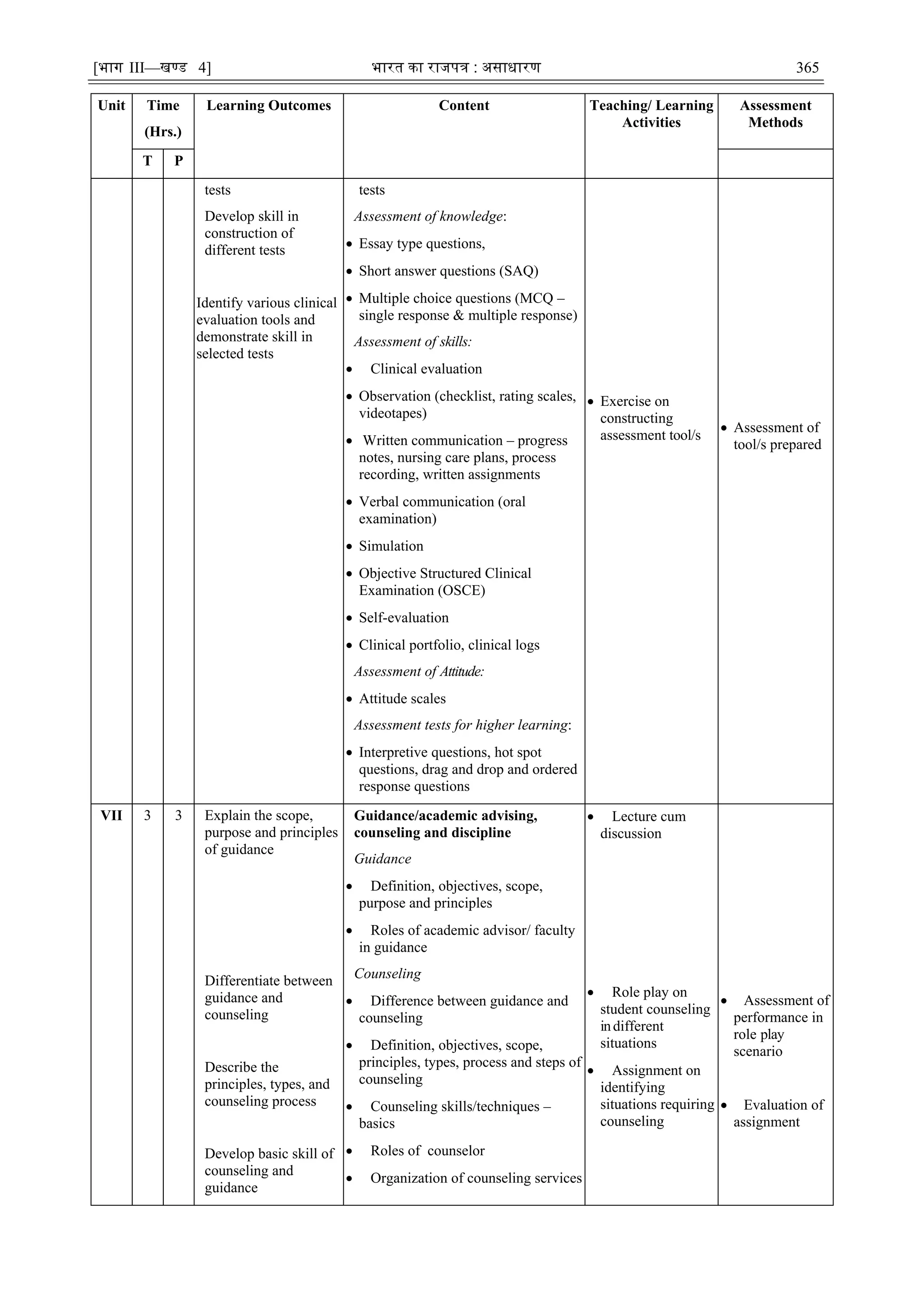 [भाग III—खण्‍
ड 4] भारत‍का‍राजपत्र‍:‍असाधारण 365
Unit Time
(Hrs.)
Learning Outcomes Content Teaching/ Learning
Activities
Assessment
Methods
T P
tests
Develop skill in
construction of
different tests
Identify various clinical
evaluation tools and
demonstrate skill in
selected tests
tests
Assessment of knowledge:
 Essay type questions,
 Short answer questions (SAQ)
 Multiple choice questions (MCQ –
single response & multiple response)
Assessment of skills:
 Clinical evaluation
 Observation (checklist, rating scales,
videotapes)
 Written communication – progress
notes, nursing care plans, process
recording, written assignments
 Verbal communication (oral
examination)
 Simulation
 Objective Structured Clinical
Examination (OSCE)
 Self-evaluation
 Clinical portfolio, clinical logs
Assessment of Attitude:
 Attitude scales
Assessment tests for higher learning:
 Interpretive questions, hot spot
questions, drag and drop and ordered
response questions
 Exercise on
constructing
assessment tool/s
 Assessment of
tool/s prepared
VII 3 3 Explain the scope,
purpose and principles
of guidance
Differentiate between
guidance and
counseling
Describe the
principles, types, and
counseling process
Develop basic skill of
counseling and
guidance
Guidance/academic advising,
counseling and discipline
Guidance
 Definition, objectives, scope,
purpose and principles
 Roles of academic advisor/ faculty
in guidance
Counseling
 Difference between guidance and
counseling
 Definition, objectives, scope,
principles, types, process and steps of
counseling
 Counseling skills/techniques –
basics
 Roles of counselor
 Organization of counseling services
 Lecture cum
discussion
 Role play on
student counseling
indifferent
situations
 Assignment on
identifying
situations requiring
counseling
 Assessment of
performance in
role play
scenario
 Evaluation of
assignment
 