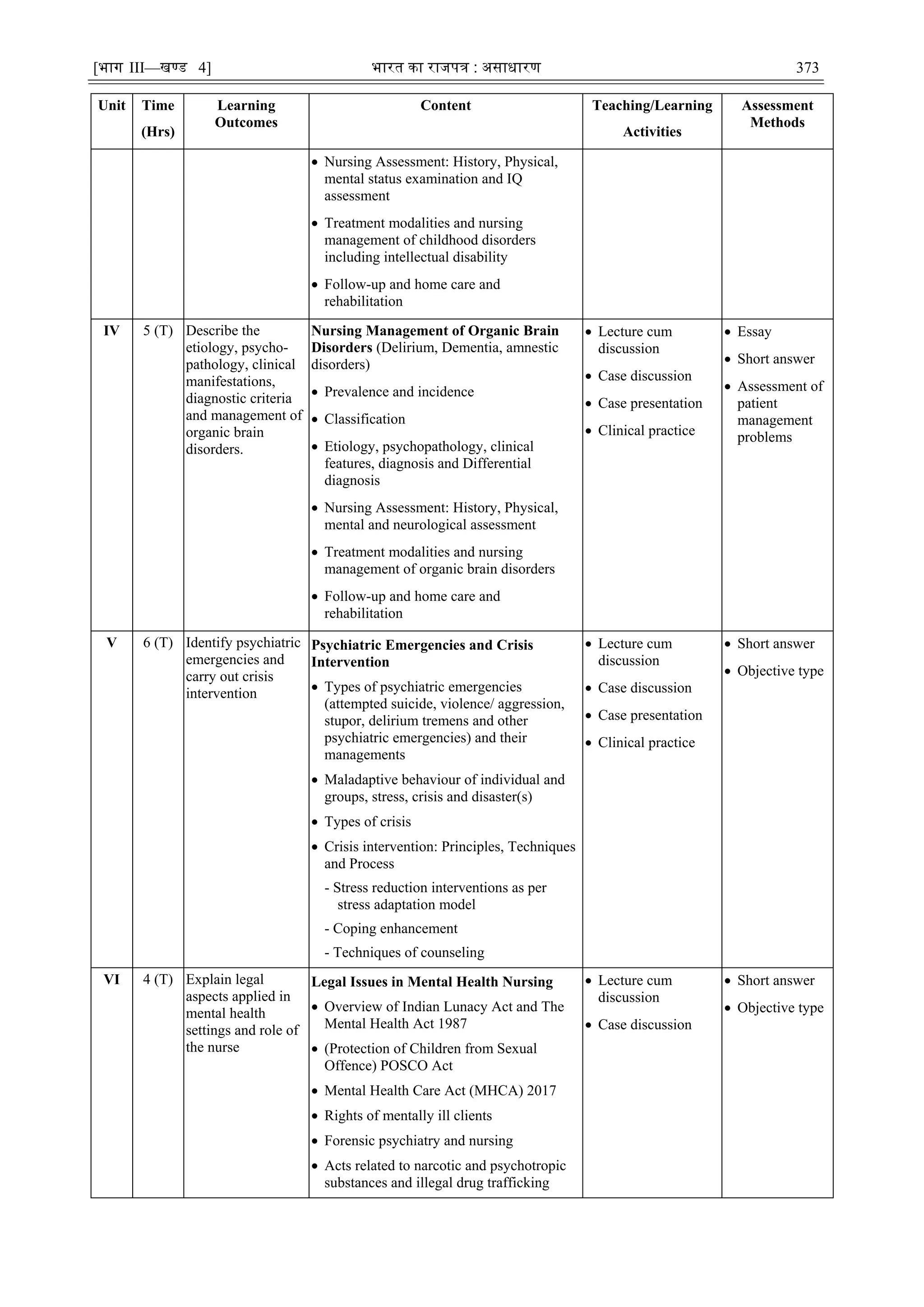 [भाग III—खण्‍
ड 4] भारत‍का‍राजपत्र‍:‍असाधारण 373
Unit Time
(Hrs)
Learning
Outcomes
Content Teaching/Learning
Activities
Assessment
Methods
 Nursing Assessment: History, Physical,
mental status examination and IQ
assessment
 Treatment modalities and nursing
management of childhood disorders
including intellectual disability
 Follow-up and home care and
rehabilitation
IV 5 (T) Describe the
etiology, psycho-
pathology, clinical
manifestations,
diagnostic criteria
and management of
organic brain
disorders.
Nursing Management of Organic Brain
Disorders (Delirium, Dementia, amnestic
disorders)
 Prevalence and incidence
 Classification
 Etiology, psychopathology, clinical
features, diagnosis and Differential
diagnosis
 Nursing Assessment: History, Physical,
mental and neurological assessment
 Treatment modalities and nursing
management of organic brain disorders
 Follow-up and home care and
rehabilitation
 Lecture cum
discussion
 Case discussion
 Case presentation
 Clinical practice
 Essay
 Short answer
 Assessment of
patient
management
problems
V 6 (T) Identify psychiatric
emergencies and
carry out crisis
intervention
Psychiatric Emergencies and Crisis
Intervention
 Types of psychiatric emergencies
(attempted suicide, violence/ aggression,
stupor, delirium tremens and other
psychiatric emergencies) and their
managements
 Maladaptive behaviour of individual and
groups, stress, crisis and disaster(s)
 Types of crisis
 Crisis intervention: Principles, Techniques
and Process
- Stress reduction interventions as per
stress adaptation model
- Coping enhancement
- Techniques of counseling
 Lecture cum
discussion
 Case discussion
 Case presentation
 Clinical practice
 Short answer
 Objective type
VI 4 (T) Explain legal
aspects applied in
mental health
settings and role of
the nurse
Legal Issues in Mental Health Nursing
 Overview of Indian Lunacy Act and The
Mental Health Act 1987
 (Protection of Children from Sexual
Offence) POSCO Act
 Mental Health Care Act (MHCA) 2017
 Rights of mentally ill clients
 Forensic psychiatry and nursing
 Acts related to narcotic and psychotropic
substances and illegal drug trafficking
 Lecture cum
discussion
 Case discussion
 Short answer
 Objective type
 