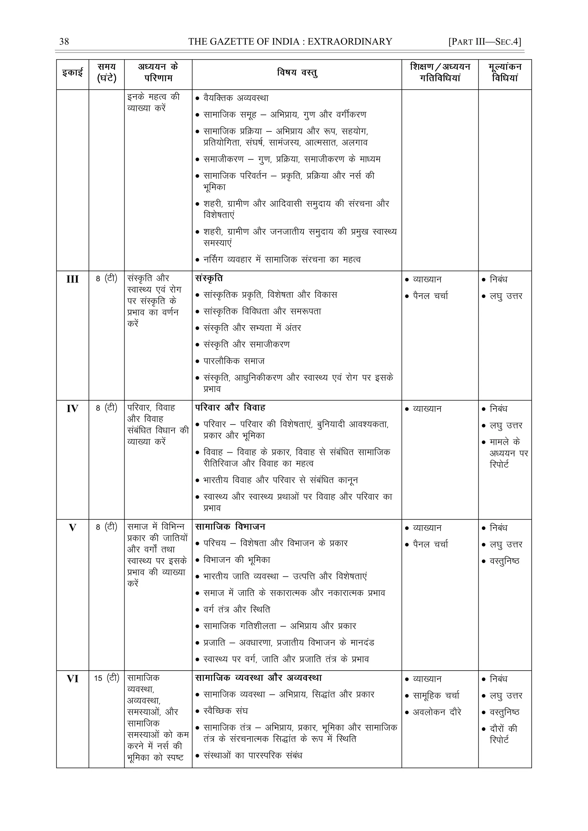 38 THE GAZETTE OF INDIA : EXTRAORDINARY [PART III—SEC.4]
buds egRo dh
O;k[;k djsa
 oS;fDrd vO;oLFkk
 lkekftd lewg & vfHkçk;] xq.k vkSj oxÊdj.k
 lkekftd çfØ;k & vfHkçk; vkSj :i] lg;ksx]
çfr;ksfxrk] la?k"kZ] lkeatL;] vkRelkr] vyxko
 lekthdj.k & xq.k] çfØ;k] lekthdj.k ds ekè;e
 lkekftd ifjorZu & çÑfr] çfØ;k vkSj ulZ dh
Hkwfedk
 'kgjh] xzkeh.k vkSj vkfnoklh leqnk; dh lajpuk vkSj
fo'ks"krk,a
 'kgjh] xzkeh.k vkSj tutkrh; leqnk; dh çeq[k LokLF;
leL;k,a
 uÉlx O;ogkj esa lkekftd lajpuk dk egRo
III 8 ¼Vh½ laLÑfr vkSj
LokLF; ,oa jksx
ij laLÑfr ds
çHkko dk o.kZu
djsa
 lkaLÑfrd çÑfr] fo'ks"krk vkSj fodkl
 lkaLÑfrd fofoèkrk vkSj le:irk
 laLÑfr vkSj lH;rk esa varj
 laLÑfr vkSj lekthdj.k
 ikjykSfdd lekt
 laLÑfr] vkèkqfudhdj.k vkSj LokLF; ,oa jksx ij blds
çHkko
 O;k[;ku
 iSuy ppkZ
 fucaèk
 y?kq mÙkj
IV 8 ¼Vh½ ifjokj] fookg
vkSj fookg
lacafèkr foèkku dh
O;k[;k djsa
 ifjokj & ifjokj dh fo'ks"krk,a] cqfu;knh vko';drk]
çdkj vkSj Hkwfedk
 fookg & fookg ds çdkj] fookg ls lacafèkr lkekftd
jhfrfjokt vkSj fookg dk egRo
 Hkkjrh; fookg vkSj ifjokj ls lacafèkr dkuwu
 LokLF; vkSj LokLF; çFkkvksa ij fookg vkSj ifjokj dk
çHkko
 O;k[;ku  fucaèk
 y?kq mÙkj
 ekeys ds
vè;;u ij
fjiksVZ
V 8 ¼Vh½ lekt esa fofHkUu
çdkj dh tkfr;ksa
vkSj oxks± rFkk
LokLF; ij blds
çHkko dh O;k[;k
djsa
 ifjp; & fo'ks"krk vkSj foHkktu ds çdkj
 foHkktu dh Hkwfedk
 Hkkjrh; tkfr O;oLFkk & mRifÙk vkSj fo'ks"krk,a
 lekt esa tkfr ds ldkjkRed vkSj udkjkRed çHkko
 oxZ ra= vkSj fLFkfr
 lkekftd xfr'khyrk & vfHkçk; vkSj çdkj
 çtkfr & voèkkj.kk] çtkrh; foHkktu ds ekunaM
 LokLF; ij oxZ] tkfr vkSj çtkfr ra= ds çHkko
 O;k[;ku
 iSuy ppkZ
 fucaèk
 y?kq mÙkj
 oLrqfu"B
VI 15 ¼Vh½ lkekftd
O;oLFkk]
vO;oLFkk]
leL;kvksa] vkSj
lkekftd
leL;kvksa dks de
djus esa ulZ dh
Hkwfedk dks Li"V
 lkekftd O;oLFkk & vfHkçk;] fl)kar vkSj çdkj
 LoSfPNd la?k
 lkekftd ra= & vfHkçk;] çdkj] Hkwfedk vkSj lkekftd
ra= ds lajpukRed fl)kar ds :i esa fLFkfr
 laLFkkvksa dk ikjLifjd lacaèk
 O;k[;ku
 lkewfgd ppkZ
 voyksdu nkSjs
 fucaèk
 y?kq mÙkj
 oLrqfu"B
 nkSjksa dh
fjiksVZ
 