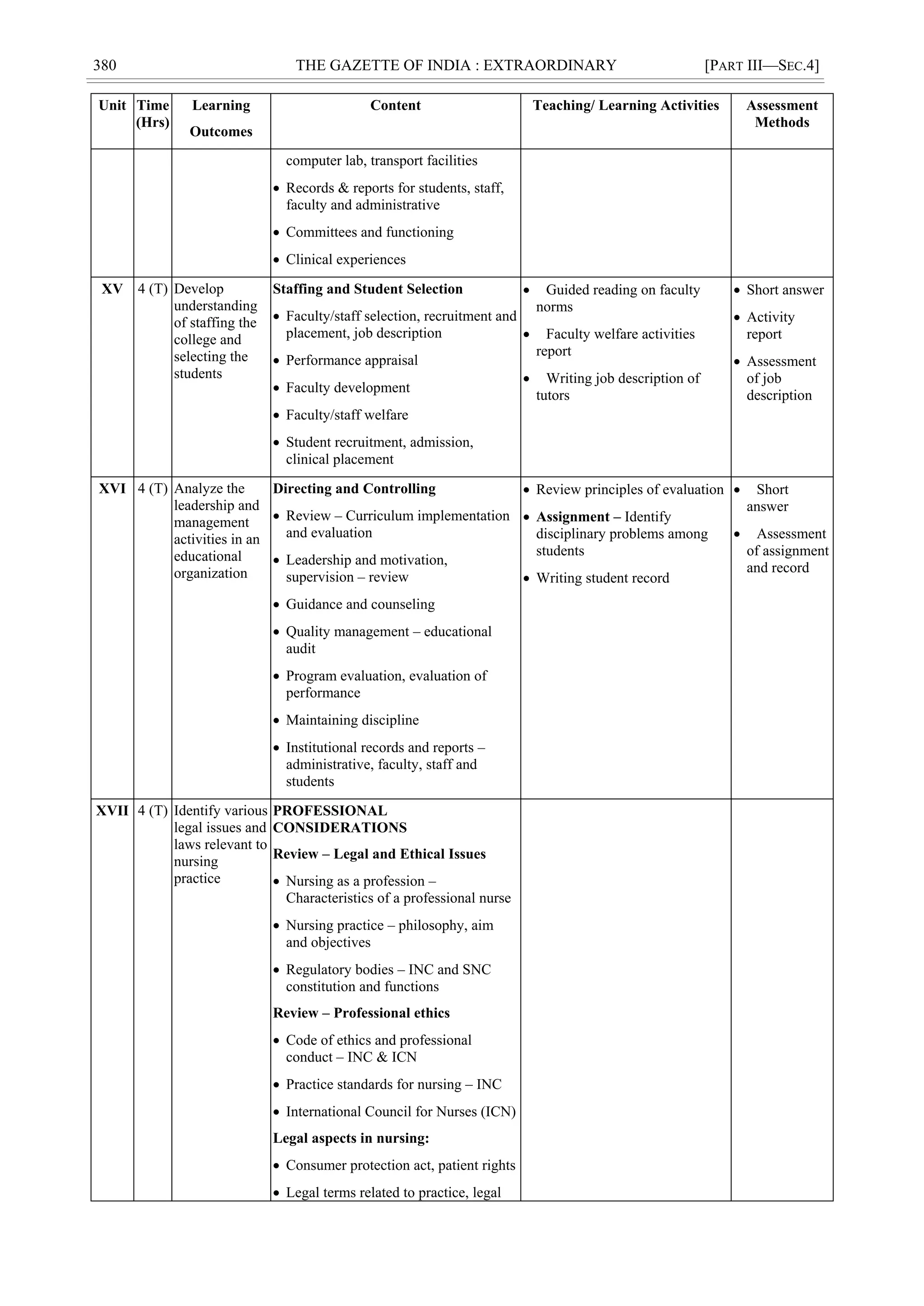 380 THE GAZETTE OF INDIA : EXTRAORDINARY [PART III—SEC.4]
Unit Time
(Hrs)
Learning
Outcomes
Content Teaching/ Learning Activities Assessment
Methods
computer lab, transport facilities
 Records & reports for students, staff,
faculty and administrative
 Committees and functioning
 Clinical experiences
XV 4 (T) Develop
understanding
of staffing the
college and
selecting the
students
Staffing and Student Selection
 Faculty/staff selection, recruitment and
placement, job description
 Performance appraisal
 Faculty development
 Faculty/staff welfare
 Student recruitment, admission,
clinical placement
 Guided reading on faculty
norms
 Faculty welfare activities
report
 Writing job description of
tutors
 Short answer
 Activity
report
 Assessment
of job
description
XVI 4 (T) Analyze the
leadership and
management
activities in an
educational
organization
Directing and Controlling
 Review – Curriculum implementation
and evaluation
 Leadership and motivation,
supervision – review
 Guidance and counseling
 Quality management – educational
audit
 Program evaluation, evaluation of
performance
 Maintaining discipline
 Institutional records and reports –
administrative, faculty, staff and
students
 Review principles of evaluation
 Assignment – Identify
disciplinary problems among
students
 Writing student record
 Short
answer
 Assessment
of assignment
and record
XVII 4 (T) Identify various
legal issues and
laws relevant to
nursing
practice
PROFESSIONAL
CONSIDERATIONS
Review – Legal and Ethical Issues
 Nursing as a profession –
Characteristics of a professional nurse
 Nursing practice – philosophy, aim
and objectives
 Regulatory bodies – INC and SNC
constitution and functions
Review – Professional ethics
 Code of ethics and professional
conduct – INC & ICN
 Practice standards for nursing – INC
 International Council for Nurses (ICN)
Legal aspects in nursing:
 Consumer protection act, patient rights
 Legal terms related to practice, legal
 