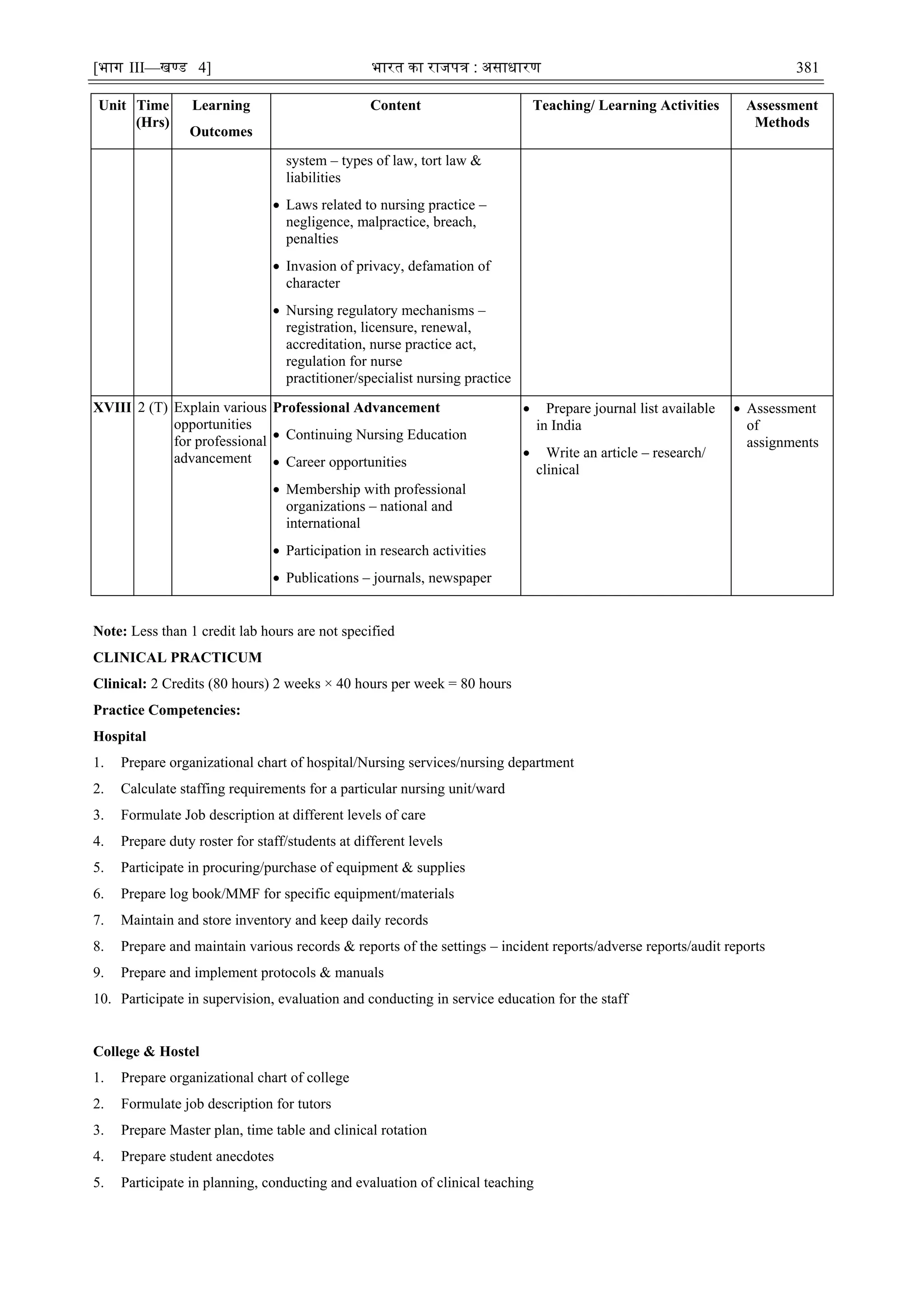 [भाग III—खण्‍
ड 4] भारत‍का‍राजपत्र‍:‍असाधारण 381
Unit Time
(Hrs)
Learning
Outcomes
Content Teaching/ Learning Activities Assessment
Methods
system – types of law, tort law &
liabilities
 Laws related to nursing practice –
negligence, malpractice, breach,
penalties
 Invasion of privacy, defamation of
character
 Nursing regulatory mechanisms –
registration, licensure, renewal,
accreditation, nurse practice act,
regulation for nurse
practitioner/specialist nursing practice
XVIII 2 (T) Explain various
opportunities
for professional
advancement
Professional Advancement
 Continuing Nursing Education
 Career opportunities
 Membership with professional
organizations – national and
international
 Participation in research activities
 Publications – journals, newspaper
 Prepare journal list available
in India
 Write an article – research/
clinical
 Assessment
of
assignments
Note: Less than 1 credit lab hours are not specified
CLINICAL PRACTICUM
Clinical: 2 Credits (80 hours) 2 weeks × 40 hours per week = 80 hours
Practice Competencies:
Hospital
1. Prepare organizational chart of hospital/Nursing services/nursing department
2. Calculate staffing requirements for a particular nursing unit/ward
3. Formulate Job description at different levels of care
4. Prepare duty roster for staff/students at different levels
5. Participate in procuring/purchase of equipment & supplies
6. Prepare log book/MMF for specific equipment/materials
7. Maintain and store inventory and keep daily records
8. Prepare and maintain various records & reports of the settings – incident reports/adverse reports/audit reports
9. Prepare and implement protocols & manuals
10. Participate in supervision, evaluation and conducting in service education for the staff
College & Hostel
1. Prepare organizational chart of college
2. Formulate job description for tutors
3. Prepare Master plan, time table and clinical rotation
4. Prepare student anecdotes
5. Participate in planning, conducting and evaluation of clinical teaching
 