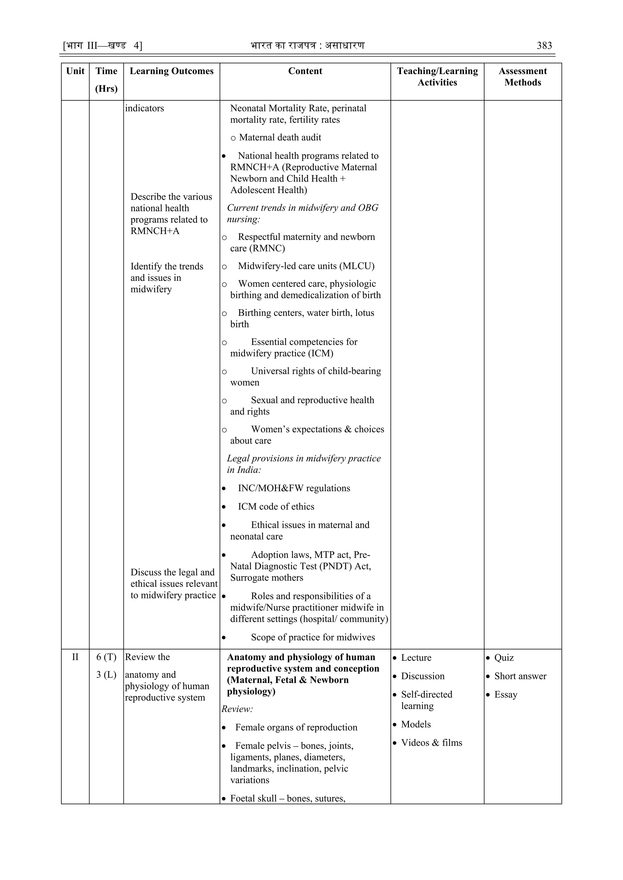 [भाग III—खण्‍
ड 4] भारत‍का‍राजपत्र‍:‍असाधारण 383
Unit Time
(Hrs)
Learning Outcomes Content Teaching/Learning
Activities
Assessment
Methods
indicators
Describe the various
national health
programs related to
RMNCH+A
Identify the trends
and issues in
midwifery
Discuss the legal and
ethical issues relevant
to midwifery practice
Neonatal Mortality Rate, perinatal
mortality rate, fertility rates
o Maternal death audit
 National health programs related to
RMNCH+A (Reproductive Maternal
Newborn and Child Health +
Adolescent Health)
Current trends in midwifery and OBG
nursing:
o Respectful maternity and newborn
care (RMNC)
o Midwifery-led care units (MLCU)
o Women centered care, physiologic
birthing and demedicalization of birth
o Birthing centers, water birth, lotus
birth
o Essential competencies for
midwifery practice (ICM)
o Universal rights of child-bearing
women
o Sexual and reproductive health
and rights
o Women‘s expectations & choices
about care
Legal provisions in midwifery practice
in India:
 INC/MOH&FW regulations
 ICM code of ethics
 Ethical issues in maternal and
neonatal care
 Adoption laws, MTP act, Pre-
Natal Diagnostic Test (PNDT) Act,
Surrogate mothers
 Roles and responsibilities of a
midwife/Nurse practitioner midwife in
different settings (hospital/ community)
 Scope of practice for midwives
II 6 (T)
3 (L)
Review the
anatomy and
physiology of human
reproductive system
Anatomy and physiology of human
reproductive system and conception
(Maternal, Fetal & Newborn
physiology)
Review:
 Female organs of reproduction
 Female pelvis – bones, joints,
ligaments, planes, diameters,
landmarks, inclination, pelvic
variations
 Foetal skull – bones, sutures,
 Lecture
 Discussion
 Self-directed
learning
 Models
 Videos & films
 Quiz
 Short answer
 Essay
 