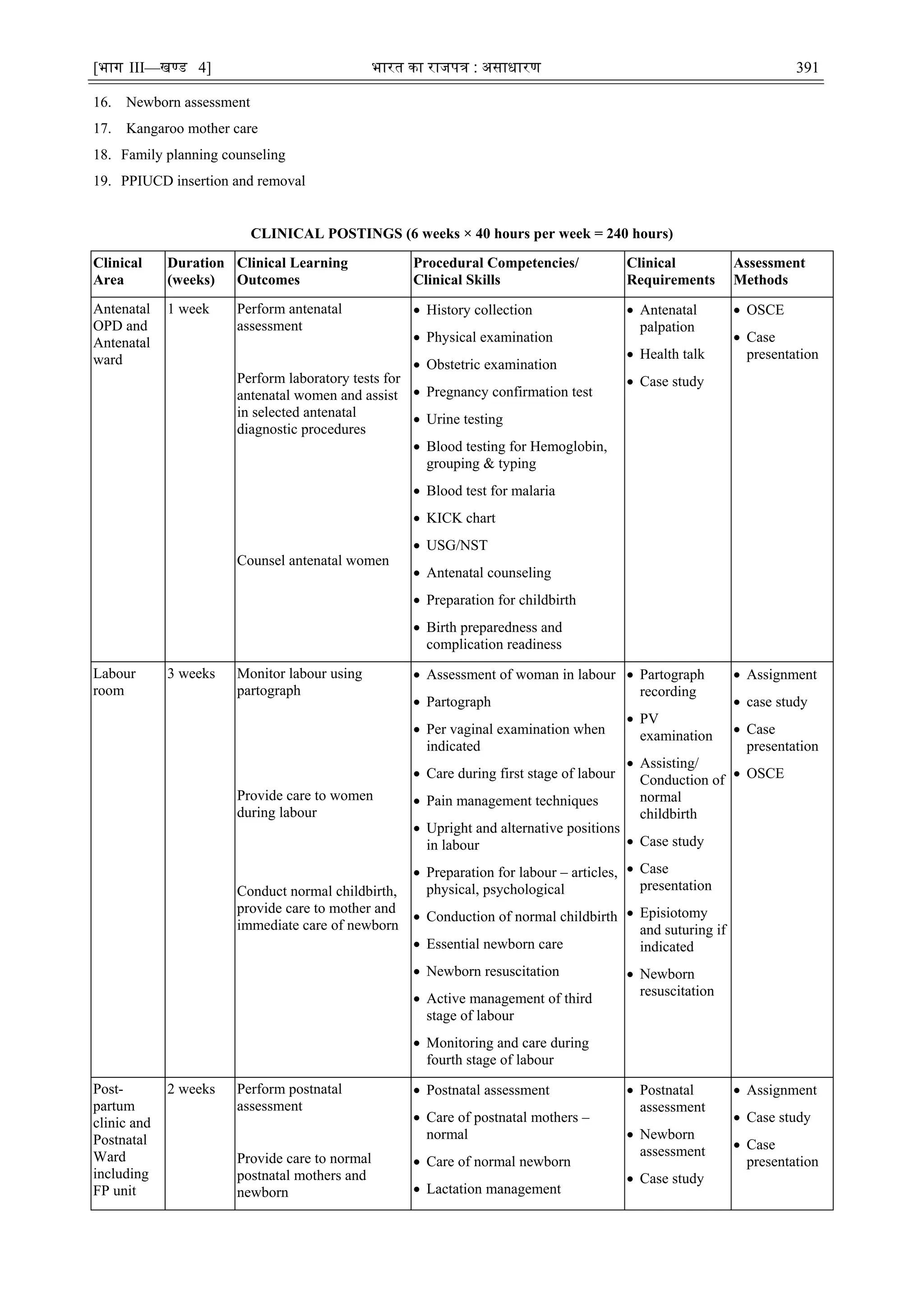 [भाग III—खण्‍
ड 4] भारत‍का‍राजपत्र‍:‍असाधारण 391
16. Newborn assessment
17. Kangaroo mother care
18. Family planning counseling
19. PPIUCD insertion and removal
CLINICAL POSTINGS (6 weeks × 40 hours per week = 240 hours)
Clinical
Area
Duration
(weeks)
Clinical Learning
Outcomes
Procedural Competencies/
Clinical Skills
Clinical
Requirements
Assessment
Methods
Antenatal
OPD and
Antenatal
ward
1 week Perform antenatal
assessment
Perform laboratory tests for
antenatal women and assist
in selected antenatal
diagnostic procedures
Counsel antenatal women
 History collection
 Physical examination
 Obstetric examination
 Pregnancy confirmation test
 Urine testing
 Blood testing for Hemoglobin,
grouping & typing
 Blood test for malaria
 KICK chart
 USG/NST
 Antenatal counseling
 Preparation for childbirth
 Birth preparedness and
complication readiness
 Antenatal
palpation
 Health talk
 Case study
 OSCE
 Case
presentation
Labour
room
3 weeks Monitor labour using
partograph
Provide care to women
during labour
Conduct normal childbirth,
provide care to mother and
immediate care of newborn
 Assessment of woman in labour
 Partograph
 Per vaginal examination when
indicated
 Care during first stage of labour
 Pain management techniques
 Upright and alternative positions
in labour
 Preparation for labour – articles,
physical, psychological
 Conduction of normal childbirth
 Essential newborn care
 Newborn resuscitation
 Active management of third
stage of labour
 Monitoring and care during
fourth stage of labour
 Partograph
recording
 PV
examination
 Assisting/
Conduction of
normal
childbirth
 Case study
 Case
presentation
 Episiotomy
and suturing if
indicated
 Newborn
resuscitation
 Assignment
 case study
 Case
presentation
 OSCE
Post-
partum
clinic and
Postnatal
Ward
including
FP unit
2 weeks Perform postnatal
assessment
Provide care to normal
postnatal mothers and
newborn
 Postnatal assessment
 Care of postnatal mothers –
normal
 Care of normal newborn
 Lactation management
 Postnatal
assessment
 Newborn
assessment
 Case study
 Assignment
 Case study
 Case
presentation
 