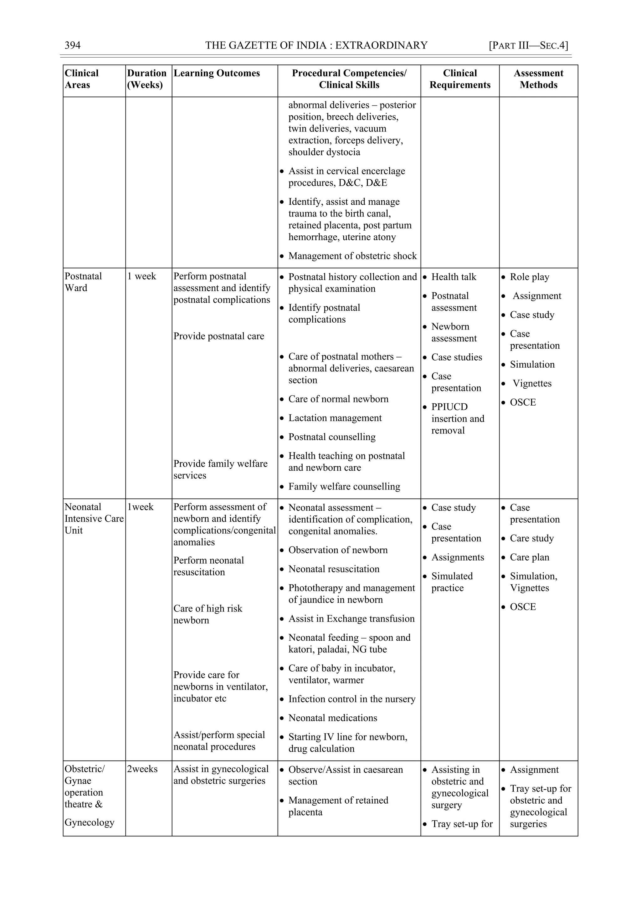 394 THE GAZETTE OF INDIA : EXTRAORDINARY [PART III—SEC.4]
Clinical
Areas
Duration
(Weeks)
Learning Outcomes Procedural Competencies/
Clinical Skills
Clinical
Requirements
Assessment
Methods
abnormal deliveries – posterior
position, breech deliveries,
twin deliveries, vacuum
extraction, forceps delivery,
shoulder dystocia
 Assist in cervical encerclage
procedures, D&C, D&E
 Identify, assist and manage
trauma to the birth canal,
retained placenta, post partum
hemorrhage, uterine atony
 Management of obstetric shock
Postnatal
Ward
1 week Perform postnatal
assessment and identify
postnatal complications
Provide postnatal care
Provide family welfare
services
 Postnatal history collection and
physical examination
 Identify postnatal
complications
 Care of postnatal mothers –
abnormal deliveries, caesarean
section
 Care of normal newborn
 Lactation management
 Postnatal counselling
 Health teaching on postnatal
and newborn care
 Family welfare counselling
 Health talk
 Postnatal
assessment
 Newborn
assessment
 Case studies
 Case
presentation
 PPIUCD
insertion and
removal
 Role play
 Assignment
 Case study
 Case
presentation
 Simulation
 Vignettes
 OSCE
Neonatal
Intensive Care
Unit
1week Perform assessment of
newborn and identify
complications/congenital
anomalies
Perform neonatal
resuscitation
Care of high risk
newborn
Provide care for
newborns in ventilator,
incubator etc
Assist/perform special
neonatal procedures
 Neonatal assessment –
identification of complication,
congenital anomalies.
 Observation of newborn
 Neonatal resuscitation
 Phototherapy and management
of jaundice in newborn
 Assist in Exchange transfusion
 Neonatal feeding – spoon and
katori, paladai, NG tube
 Care of baby in incubator,
ventilator, warmer
 Infection control in the nursery
 Neonatal medications
 Starting IV line for newborn,
drug calculation
 Case study
 Case
presentation
 Assignments
 Simulated
practice
 Case
presentation
 Care study
 Care plan
 Simulation,
Vignettes
 OSCE
Obstetric/
Gynae
operation
theatre &
Gynecology
2weeks Assist in gynecological
and obstetric surgeries
 Observe/Assist in caesarean
section
 Management of retained
placenta
 Assisting in
obstetric and
gynecological
surgery
 Tray set-up for
 Assignment
 Tray set-up for
obstetric and
gynecological
surgeries
 